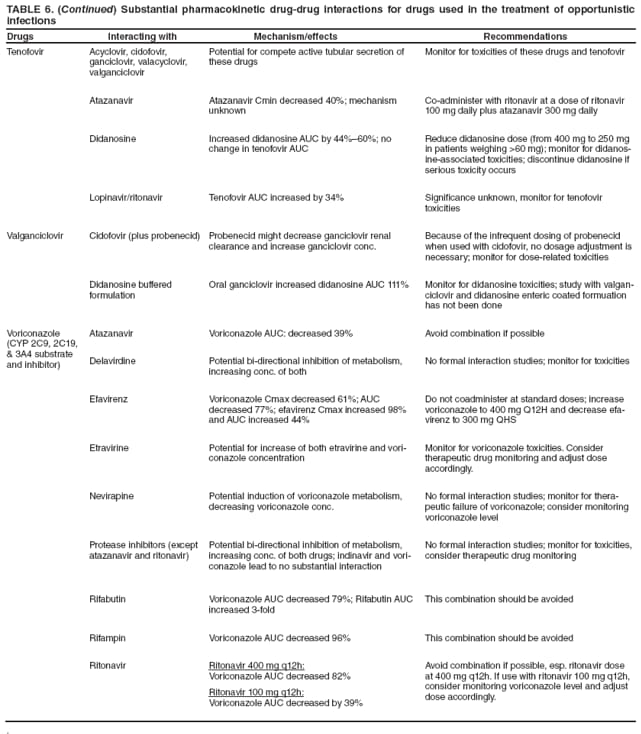 TABLE 6. (Continued) Substantial pharmacokinetic drug-drug interactions for drugs used in the treatment of opportunistic infections
Drugs Interacting with Mechanism/effects Recommendations
Tenofovir
Acyclovir, cidofovir,
ganciclovir, valacyclovir, valganciclovir
Potential for compete active tubular secretion of these drugs
Monitor for toxicities of these drugs and tenofovir
Atazanavir
Atazanavir Cmin decreased 40%; mechanism unknown
Co-administer with ritonavir at a dose of ritonavir 100 mg daily plus atazanavir 300 mg daily
Didanosine
Increased didanosine AUC by 44%60%; no change in tenofovir AUC
Reduce didanosine dose (from 400 mg to 250 mg in patients weighing >60 mg); monitor for didanosine-
associated toxicities; discontinue didanosine if serious toxicity occurs
Lopinavir/ritonavir
Tenofovir AUC increased by 34%
Significance unknown, monitor for tenofovir toxicities
Valganciclovir
Cidofovir (plus probenecid)
Probenecid might decrease ganciclovir renal
clearance and increase ganciclovir conc.
Because of the infrequent dosing of probenecid when used with cidofovir, no dosage adjustment is necessary; monitor for dose-related toxicities
Didanosine buffered formulation
Oral ganciclovir increased didanosine AUC 111%
Monitor for didanosine toxicities; study with valganciclovir
and didanosine enteric coated formuation has not been done
Voriconazole
(CYP 2C9, 2C19,
& 3A4 substrate and inhibitor)
Atazanavir
Voriconazole AUC: decreased 39%
Avoid combination if possible
Delavirdine
Potential bi-directional inhibition of metabolism, increasing conc. of both
No formal interaction studies; monitor for toxicities
Efavirenz
Voriconazole Cmax decreased 61%; AUC decreased 77%; efavirenz Cmax increased 98% and AUC increased 44%
Do not coadminister at standard doses; increase voriconazole to 400 mg Q12H and decrease efavirenz
to 300 mg QHS
Etravirine
Potential for increase of both etravirine and voriconazole
concentration
Monitor for voriconazole toxicities. Consider therapeutic drug monitoring and adjust dose accordingly.
Nevirapine
Potential induction of voriconazole metabolism, decreasing voriconazole conc.
No formal interaction studies; monitor for therapeutic
failure of voriconazole; consider monitoring voriconazole level
Protease inhibitors (except atazanavir and ritonavir)
Potential bi-directional inhibition of metabolism, increasing conc. of both drugs; indinavir and voriconazole
lead to no substantial interaction
No formal interaction studies; monitor for toxicities, consider therapeutic drug monitoring
Rifabutin
Voriconazole AUC decreased 79%; Rifabutin AUC increased 3-fold
This combination should be avoided
Rifampin
Voriconazole AUC decreased 96%
This combination should be avoided
Ritonavir
Ritonavir 400 mg q12h:
Voriconazole AUC decreased 82%
Ritonavir 100 mg q12h:
Voriconazole AUC decreased by 39%
Avoid combination if possible, esp. ritonavir dose at 400 mg q12h. If use with ritonavir 100 mg q12h, consider monitoring voriconazole level and adjust dose accordingly.