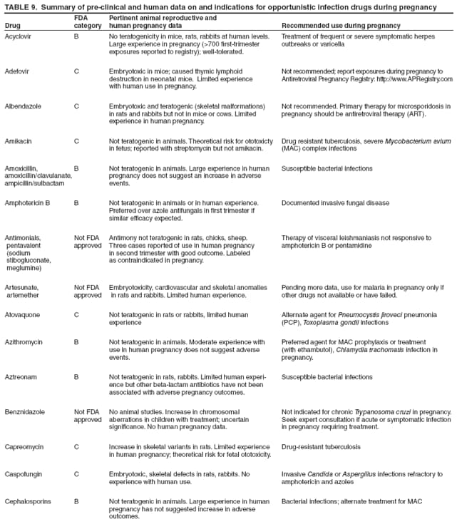 TABLE 9. Summary of pre-clinical and human data on and indications for opportunistic infection drugs during pregnancy
Drug
FDA category
Pertinent animal reproductive and
human pregnancy data
Recommended use during pregnancy
Acyclovir
B
No teratogenicity in mice, rats, rabbits at human levels. Large experience in pregnancy (>700 first-trimester exposures reported to registry); well-tolerated.
Treatment of frequent or severe symptomatic herpes outbreaks or varicella
Adefovir
C
Embryotoxic in mice; caused thymic lymphoid
destruction in neonatal mice. Limited experience
with human use in pregnancy.
Not recommended; report exposures during pregnancy to Antiretroviral Pregnancy Registry: http://www.APRegistry.com
Albendazole
C
Embryotoxic and teratogenic (skeletal malformations)
in rats and rabbits but not in mice or cows. Limited
experience in human pregnancy.
Not recommended. Primary therapy for microsporidosis in pregnancy should be antiretroviral therapy (ART).
Amikacin
C
Not teratogenic in animals. Theoretical risk for ototoxicty in fetus; reported with streptomycin but not amikacin.
Drug resistant tuberculosis, severe Mycobacterium avium (MAC) complex infections
Amoxicillin,
amoxicillin/clavulanate, ampicillin/sulbactam
B
Not teratogenic in animals. Large experience in human pregnancy does not suggest an increase in adverse events.
Susceptible bacterial infections
Amphotericin B
B
Not teratogenic in animals or in human experience. Preferred over azole antifungals in first trimester if
similar efficacy expected.
Documented invasive fungal disease
Antimonials,
pentavalent
(sodium
stibogluconate,
meglumine)
Not FDA approved
Antimony not teratogenic in rats, chicks, sheep.
Three cases reported of use in human pregnancy
in second trimester with good outcome. Labeled
as contraindicated in pregnancy.
Therapy of visceral leishmaniasis not responsive to amphotericin B or pentamidine
Artesunate,
artemether
Not FDA approved
Embryotoxicity, cardiovascular and skeletal anomalies
in rats and rabbits. Limited human experience.
Pending more data, use for malaria in pregnancy only if other drugs not available or have failed.
Atovaquone
C
Not teratogenic in rats or rabbits, limited human experience
Alternate agent for Pneumocystis jiroveci pneumonia (PCP), Toxoplasma gondii infections
Azithromycin
B
Not teratogenic in animals. Moderate experience with
use in human pregnancy does not suggest adverse events.
Preferred agent for MAC prophylaxis or treatment (with ethambutol), Chlamydia trachomatis infection in pregnancy.
Aztreonam
B
Not teratogenic in rats, rabbits. Limited human experience
but other beta-lactam antibiotics have not been associated with adverse pregnancy outcomes.
Susceptible bacterial infections
Benznidazole
Not FDA approved
No animal studies. Increase in chromosomal
aberrations in children with treatment; uncertain
significance. No human pregnancy data.
Not indicated for chronic Trypanosoma cruzi in pregnancy. Seek expert consultation if acute or symptomatic infection in pregnancy requiring treatment.
Capreomycin
C
Increase in skeletal variants in rats. Limited experience
in human pregnancy; theoretical risk for fetal ototoxicity.
Drug-resistant tuberculosis
Caspofungin
C
Embryotoxic, skeletal defects in rats, rabbits. No
experience with human use.
Invasive Candida or Aspergillus infections refractory to amphotericin and azoles
Cephalosporins
B
Not teratogenic in animals. Large experience in human pregnancy has not suggested increase in adverse outcomes.
Bacterial infections; alternate treatment for MAC