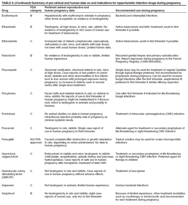 TABLE 9. (Continued) Summary of pre-clinical and human data on and indications for opportunistic infection drugs during pregnancy
Drug
FDA category
Pertinent animal reproductive and
human pregnancy data
Recommended use during pregnancy
Erythromycin
B
Hepatotoxicity with erythromycin estolate in pregnancy; other forms acceptable; no evidence of teratogenicity
Bacterial and chlamydial infections
Ethambutol
B
Teratogenic, at high doses, in mice, rats, rabbits. No evidence of teratogenicity in 320 cases of human use
for treatment of tuberculosis.
Active tuberculosis and MAC treatment; avoid in first trimester if possible
Ethionamide
C
Increased rate of defects (omphalocele, exencephaly, cleft palate) in rats, mice, and rabbits with high doses;
not seen with usual human doses. Limited human data.
Active tuberculosis; avoid in first trimester if possible
Famciclovir
B
No evidence of teratogenicity in rats or rabbits, limited human experience
Recurrent genital herpes and primary varicella infection.
Report exposures during pregnancy to the Famvir Pregnancy Registry (1-888-669-6682).
Fluconazole
C
Abnormal ossification, structural defects in rats, mice
at high doses. Case reports of rare pattern of cranio-facial, skeletal and other abnormalities in five infants born to four women with prolonged exposure during pregnancy; no increase in defects seen in several
series after single-dose treatment.
Single dose may be used for treatment of vaginal Candida though topical therapy preferred. Not recommended for prophylaxis during pregnancy. Can be used for invasive fungal infections after the first trimester; amphotericin B preferred in first trimester if similar efficacy expected.
Flucytosine
C
Facial clefts and skeletal defects in rats; no defects in mice, rabbits. No reports of use in first trimester of
human pregnancy; might be metabolized to 5-fluorouracil,
which is teratogenic in animals and possibly in humans.
Use after first trimester if indicated for life-threatening fungal infections
Fomivirsen
C
No animal studies; no data in human pregnancy. Intravitreous injection probably safe in pregnancy as minimal systemic levels.
Treatment of intraocular cytomegalovirus (CMV) infection
Foscarnet
C
Teratogenic in rats, rabbits. Single case report of
use in human pregnancy in third trimester.
Alternate agent for treatment or secondary prophylaxis of life-threatening or sight-threatening CMV infection
Fumagillin
Not FDA approved
Caused complete litter destruction or growth retardation in rats, depending on when administered. No data in human pregnancy.
Topical solution may be used for ocular microsporidial infections
Ganciclovir,
valganciclovir
C
Embryotoxic in rabbits and mice; teratogenic in rabbits (cleft palate, anophthalmia, aplastic kidney and pancreas, hydrocephalus). Case reports of safe use in human
pregnancy after transplants, treatment of fetal CMV.
Treatment or secondary prophylaxis of life-threatening or sight-threatening CMV infection. Preferred agent for therapy in children
Granulocyte colony stimulating factor (GMCSF)
C
Not teratogenic in rats and rabbits. Case reports of
use in human pregnancy without adverse effects.
Treatment of leucopenia
Imipenem
C
Not teratogenic in animals; limited human experience.
Serious bacterial infections
Imiquimod
B
No teratogenicity in rats and rabbits; eight case
reports of human use, only two in first trimester
Because of limited experience, other treatment modalities such as cryotherapy or trichloracetic acid recommended for wart treatment during pregnancy