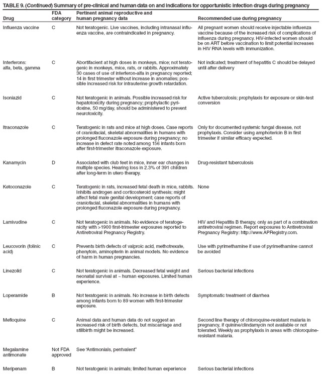 TABLE 9. (Continued) Summary of pre-clinical and human data on and indications for opportunistic infection drugs during pregnancy
Drug
FDA category
Pertinent animal reproductive and
human pregnancy data
Recommended use during pregnancy
Influenza vaccine
C
Not teratogenic. Live vaccines, including intranasal influenza
vaccine, are contraindicated in pregnancy.
All pregnant women should receive injectable influenza vaccine because of the increased risk of complications of influenza during pregnancy. HIV-infected women should be on ART before vaccination to limit potential increases in HIV RNA levels with immunization.
Interferons:
alfa, beta, gamma
C
Abortifacient at high doses in monkeys, mice; not teratogenic
in monkeys, mice, rats, or rabbits. Approximately
30 cases of use of interferon-alfa in pregnancy reported; 14 in first trimester without increase in anomalies; possible
increased risk for intrauterine growth retardation.
Not indicated; treatment of hepatitis C should be delayed until after delivery
Isoniazid
C
Not teratogenic in animals. Possible increased risk for hepatotoxicity during pregnancy; prophylactic pyridoxine,
50 mg/day, should be administered to prevent neurotoxicity.
Active tuberculosis; prophylaxis for exposure or skin-test conversion
Itraconazole
C
Teratogenic in rats and mice at high doses. Case reports of craniofacial, skeletal abnormalities in humans with prolonged fluconazole exposure during pregnancy; no increase in defect rate noted among 156 infants born after first-trimester itraconazole exposure.
Only for documented systemic fungal disease, not prophylaxis. Consider using amphotericin B in first trimester if similar efficacy expected.
Kanamycin
D
Associated with club feet in mice, inner ear changes in multiple species. Hearing loss in 2.3% of 391 children after long-term in utero therapy.
Drug-resistant tuberculosis
Ketoconazole
C
Teratogenic in rats, increased fetal death in mice, rabbits. Inhibits androgen and corticosteroid synthesis; might affect fetal male genital development; case reports of craniofacial, skeletal abnormalities in humans with
prolonged fluconazole exposure during pregnancy.
None
Lamivudine
C
Not teratogenic in animals. No evidence of teratogenicity
with >1900 first-trimester exposures reported to Antiretroviral Pregnancy Registry.
HIV and Hepatitis B therapy, only as part of a combination antiretroviral regimen. Report exposures to Antiretroviral Pregnancy Registry: http://www.APRegistry.com.
Leucovorin (folinic acid)
C
Prevents birth defects of valproic acid, methotrexate, phenytoin, aminopterin in animal models. No evidence
of harm in human pregnancies.
Use with pyrimethamine if use of pyrimethamine cannot be avoided
Linezolid
C
Not teratogenic in animals. Decreased fetal weight and neonatal survival at ~ human exposures. Limited human experience.
Serious bacterial infections
Loperamide
B
Not teratogenic in animals. No increase in birth defects among infants born to 89 women with first-trimester exposure.
Symptomatic treatment of diarrhea
Mefloquine
C
Animal data and human data do not suggest an increased risk of birth defects, but miscarriage and
stillbirth might be increased.
Second line therapy of chloroquine-resistant malaria in pregnancy, if quinine/clindamycin not available or not tolerated. Weekly as prophylaxis in areas with chloroquine-resistant malaria.
Megalamine antimonate
Not FDA approved
See Antimonials, pentvalent
Meripenam
B
Not teratogenic in animals; limited human experience
Serious bacterial infections