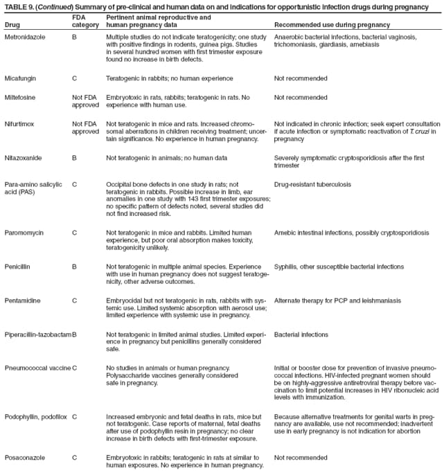 TABLE 9. (Continued) Summary of pre-clinical and human data on and indications for opportunistic infection drugs during pregnancy
Drug
FDA category
Pertinent animal reproductive and
human pregnancy data
Recommended use during pregnancy
Metronidazole
B
Multiple studies do not indicate teratogenicity; one study with positive findings in rodents, guinea pigs. Studies in several hundred women with first trimester exposure found no increase in birth defects.
Anaerobic bacterial infections, bacterial vaginosis, trichomoniasis, giardiasis, amebiasis
Micafungin
C
Teratogenic in rabbits; no human experience
Not recommended
Miltefosine
Not FDA approved
Embryotoxic in rats, rabbits; teratogenic in rats. No
experience with human use.
Not recommended
Nifurtimox
Not FDA approved
Not teratogenic in mice and rats. Increased chromo-somal aberrations in children receiving treatment; uncertain
significance. No experience in human pregnancy.
Not indicated in chronic infection; seek expert consultation if acute infection or symptomatic reactivation of T. cruzi in pregnancy
Nitazoxanide
B
Not teratogenic in animals; no human data
Severely symptomatic cryptosporidiosis after the first trimester
Para-amino salicylic acid (PAS)
C
Occipital bone defects in one study in rats; not teratogenic in rabbits. Possible increase in limb, ear anomalies in one study with 143 first trimester exposures; no specific pattern of defects noted, several studies did not find increased risk.
Drug-resistant tuberculosis
Paromomycin
C
Not teratogenic in mice and rabbits. Limited human experience, but poor oral absorption makes toxicity, teratogenicity unlikely.
Amebic intestinal infections, possibly cryptosporidiosis
Penicillin
B
Not teratogenic in multiple animal species. Experience with use in human pregnancy does not suggest teratogenicity,
other adverse outcomes.
Syphilis, other susceptible bacterial infections
Pentamidine
C
Embryocidal but not teratogenic in rats, rabbits with systemic
use. Limited systemic absorption with aerosol use; limited experience with systemic use in pregnancy.
Alternate therapy for PCP and leishmaniasis
Piperacillin-tazobactam
B
Not teratogenic in limited animal studies. Limited experience
in pregnancy but penicillins generally considered safe.
Bacterial infections
Pneumococcal vaccine
C
No studies in animals or human pregnancy. Polysaccharide vaccines generally considered
safe in pregnancy.
Initial or booster dose for prevention of invasive pneumococcal
infections. HIV-infected pregnant women should be on highly-aggressive antiretroviral therapy before vaccination
to limit potential increases in HIV ribonucleic acid levels with immunization.
Podophyllin, podofilox
C
Increased embryonic and fetal deaths in rats, mice but not teratogenic. Case reports of maternal, fetal deaths after use of podophyllin resin in pregnancy; no clear increase in birth defects with first-trimester exposure.
Because alternative treatments for genital warts in pregnancy
are available, use not recommended; inadvertent use in early pregnancy is not indication for abortion
Posaconazole
C
Embryotoxic in rabbits; teratogenic in rats at similar to human exposures. No experience in human pregnancy.
Not recommended