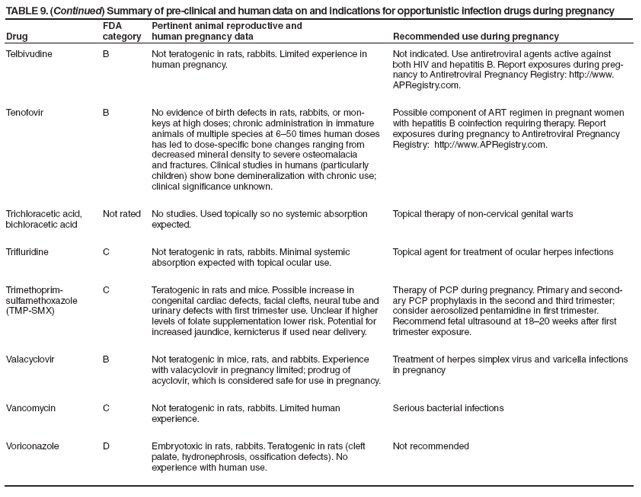TABLE 9. (Continued) Summary of pre-clinical and human data on and indications for opportunistic infection drugs during pregnancy
Drug
FDA category
Pertinent animal reproductive and
human pregnancy data
Recommended use during pregnancy
Telbivudine
B
Not teratogenic in rats, rabbits. Limited experience in human pregnancy.
Not indicated. Use antiretroviral agents active against both HIV and hepatitis B. Report exposures during pregnancy
to Antiretroviral Pregnancy Registry: http://www.APRegistry.com.
Tenofovir
B
No evidence of birth defects in rats, rabbits, or monkeys
at high doses; chronic administration in immature animals of multiple species at 650 times human doses has led to dose-specific bone changes ranging from decreased mineral density to severe osteomalacia and fractures. Clinical studies in humans (particularly children) show bone demineralization with chronic use; clinical significance unknown.
Possible component of ART regimen in pregnant women with hepatitis B coinfection requiring therapy. Report exposures during pregnancy to Antiretroviral Pregnancy Registry: http://www.APRegistry.com.
Trichloracetic acid, bichloracetic acid
Not rated
No studies. Used topically so no systemic absorption expected.
Topical therapy of non-cervical genital warts
Trifluridine
C
Not teratogenic in rats, rabbits. Minimal systemic
absorption expected with topical ocular use.
Topical agent for treatment of ocular herpes infections
Trimethoprim-sulfamethoxazole (TMP-SMX)
C
Teratogenic in rats and mice. Possible increase in congenital cardiac defects, facial clefts, neural tube and urinary defects with first trimester use. Unclear if higher levels of folate supplementation lower risk. Potential for increased jaundice, kernicterus if used near delivery.
Therapy of PCP during pregnancy. Primary and secondary
PCP prophylaxis in the second and third trimester; consider aerosolized pentamidine in first trimester. Recommend fetal ultrasound at 1820 weeks after first trimester exposure.
Valacyclovir
B
Not teratogenic in mice, rats, and rabbits. Experience with valacyclovir in pregnancy limited; prodrug of
acyclovir, which is considered safe for use in pregnancy.
Treatment of herpes simplex virus and varicella infections in pregnancy
Vancomycin
C
Not teratogenic in rats, rabbits. Limited human experience.
Serious bacterial infections
Voriconazole
D
Embryotoxic in rats, rabbits. Teratogenic in rats (cleft
palate, hydronephrosis, ossification defects). No
experience with human use.
Not recommended