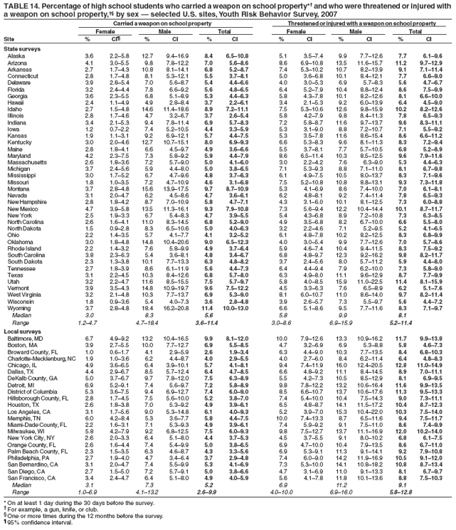 TABLE 14. Percentage of high school students who carried a weapon on school property*� and who were threatened or injured with
a weapon on school property,�� by sex � selected U.S. sites, Youth Risk Behavior Survey, 2007
Carried a weapon on school property Threatened or injured with a weapon on school property
Female Male Total Female Male Total
Site % CI� % CI % CI % CI % CI % CI
State surveys
Alaska 3.6 2.2�5.8 12.7 9.4�16.9 8.4 6.5�10.8 5.1 3.5�7.4 9.9 7.7�12.6 7.7 6.1�9.6
Arizona 4.1 3.0�5.5 9.8 7.8�12.2 7.0 5.6�8.6 8.6 6.9�10.8 13.5 11.6�15.7 11.2 9.7�12.9
Arkansas 2.7 1.7�4.3 10.8 8.1�14.1 6.8 5.2�8.7 7.4 5.3�10.2 10.7 8.2�13.9 9.1 7.1�11.4
Connecticut 2.8 1.7�4.8 8.1 5.3�12.1 5.5 3.7�8.1 5.0 3.6�6.8 10.1 8.4�12.1 7.7 6.6�9.0
Delaware 3.9 2.8�5.4 7.0 5.6�8.7 5.4 4.4�6.6 4.0 3.0�5.3 6.9 5.7�8.3 5.6 4.7�6.7
Florida 3.2 2.4�4.4 7.8 6.6�9.2 5.6 4.8�6.5 6.4 5.2�7.9 10.4 8.8�12.4 8.6 7.5�9.9
Georgia 3.6 2.3�5.5 6.8 5.1�8.9 5.3 4.4�6.3 5.8 4.3�7.8 10.1 8.2�12.6 8.1 6.6�10.0
Hawaii 2.4 1.1�4.9 4.9 2.8�8.4 3.7 2.2�6.1 3.4 2.1�5.3 9.2 6.0�13.9 6.4 4.5�9.0
Idaho 2.7 1.5�4.8 14.6 11.4�18.6 8.9 7.2�11.1 7.5 5.3�10.6 12.6 9.8�15.9 10.2 8.2�12.6
Illinois 2.8 1.7�4.6 4.7 3.2�6.7 3.7 2.6�5.4 5.8 4.2�7.9 9.8 8.4�11.3 7.8 6.5�9.3
Indiana 3.4 2.1�5.3 9.4 7.8�11.4 6.9 5.7�8.3 7.2 5.8�8.7 11.6 9.7�13.7 9.6 8.3�11.1
Iowa 1.2 0.7�2.2 7.4 5.2�10.5 4.4 3.3�5.9 5.3 3.1�9.0 8.8 7.2�10.7 7.1 5.5�9.2
Kansas 1.9 1.1�3.1 9.2 6.9�12.1 5.7 4.4�7.5 5.3 3.5�7.8 11.6 8.6�15.4 8.6 6.6�11.2
Kentucky 3.0 2.0�4.6 12.7 10.7�15.1 8.0 6.9�9.3 6.6 5.3�8.3 9.6 8.1�11.3 8.3 7.2�9.4
Maine 2.8 1.8�4.1 6.6 4.5�9.7 4.9 3.6�6.6 5.5 3.7�8.1 7.7 5.7�10.5 6.8 5.2�8.9
Maryland 4.2 2.3�7.5 7.3 5.8�9.2 5.9 4.4�7.9 8.6 6.5�11.4 10.3 8.5�12.5 9.6 7.9�11.6
Massachusetts 2.6 1.8�3.6 7.2 5.7�9.0 5.0 4.1�6.0 3.0 2.2�4.2 7.6 6.3�9.0 5.3 4.4�6.3
Michigan 3.7 2.4�5.6 5.9 4.4�8.0 5.0 3.8�6.5 7.1 5.3�9.3 8.8 7.1�11.0 8.1 6.7�9.8
Mississippi 3.0 1.7�5.2 6.7 4.7�9.6 4.8 3.7�6.3 6.1 4.9�7.5 10.5 8.0�13.7 8.3 7.1�9.6
Missouri 1.8 1.0�3.5 7.2 4.7�10.9 4.6 3.1�6.8 7.5 5.2�10.8 10.8 8.8�13.1 9.3 7.3�11.8
Montana 3.7 2.8�4.8 15.6 13.9�17.5 9.7 8.7�10.9 5.3 4.1�6.9 8.6 7.4�10.0 7.0 6.1�8.1
Nevada 3.1 2.0�4.7 6.2 4.5�8.6 4.7 3.6�6.1 6.2 4.8�8.1 9.2 7.4�11.4 7.8 6.5�9.3
New Hampshire 2.8 1.8�4.2 8.7 7.0�10.9 5.8 4.7�7.1 4.3 3.1�6.0 10.1 8.1�12.5 7.3 6.0�8.8
New Mexico 4.7 3.9�5.8 13.5 11.3�16.1 9.3 7.9�10.8 7.3 5.6�9.4 12.2 10.4�14.4 10.1 8.7�11.7
New York 2.5 1.9�3.3 6.7 5.4�8.3 4.7 3.9�5.5 5.4 4.3�6.8 8.9 7.2�10.8 7.3 6.3�8.5
North Carolina 2.6 1.6�4.1 11.0 8.3�14.5 6.8 5.2�9.0 4.9 3.5�6.8 8.2 6.7�10.0 6.6 5.5�8.0
North Dakota 1.5 0.9�2.8 8.3 6.5�10.6 5.0 4.0�6.3 3.2 2.2�4.6 7.1 5.2�9.5 5.2 4.1�6.5
Ohio 2.2 1.4�3.5 5.7 4.1�7.7 4.1 3.2�5.2 6.1 4.8�7.8 10.2 8.2�12.5 8.3 6.8�9.9
Oklahoma 3.0 1.8�4.8 14.8 10.4�20.6 9.0 6.5�12.3 4.0 3.0�5.4 9.9 7.7�12.6 7.0 5.7�8.6
Rhode Island 2.2 1.4�3.2 7.6 5.8�9.9 4.9 3.7�6.4 5.9 4.6�7.4 10.4 9.4�11.5 8.3 7.5�9.2
South Carolina 3.8 2.3�6.3 5.4 3.6�8.1 4.8 3.4�6.7 6.8 4.8�9.7 12.3 9.2�16.2 9.8 8.2�11.7
South Dakota 2.3 1.3�3.8 10.1 7.7�13.3 6.3 4.8�8.2 3.7 2.4�5.6 8.0 5.7�11.2 5.9 4.4�8.0
Tennessee 2.7 1.8�3.9 8.6 6.1�11.9 5.6 4.4�7.3 6.4 4.4�9.4 7.9 6.2�10.0 7.3 5.8�9.0
Texas 3.1 2.2�4.5 10.3 8.4�12.6 6.8 5.7�8.0 6.3 4.9�8.0 11.1 9.6�12.9 8.7 7.7�9.9
Utah 3.2 2.2�4.7 11.6 8.5�15.5 7.5 5.7�9.7 5.8 4.0�8.5 15.9 11.0�22.5 11.4 8.1�15.9
Vermont 3.9 3.5�4.3 14.8 10.9�19.7 9.6 7.5�12.2 4.5 3.3�6.3 7.6 6.5�8.9 6.2 5.1�7.6
West Virginia 3.2 2.1�4.8 10.3 7.7�13.7 6.9 5.3�9.0 8.1 6.0�10.7 11.0 8.6�14.0 9.7 8.2�11.4
Wisconsin 1.8 0.9�3.6 5.4 4.0�7.3 3.6 2.8�4.8 3.9 2.6�5.7 7.3 5.5�9.7 5.6 4.4�7.2
Wyoming 3.7 2.8�4.8 18.4 16.2�20.8 11.4 10.0�13.0 6.6 5.1�8.6 9.5 7.7�11.6 8.3 7.1�9.7
Median 3.0 8.3 5.6 5.8 9.9 8.1
Range 1.2�4.7 4.7�18.4 3.6�11.4 3.0�8.6 6.9�15.9 5.2�11.4
Local surveys
Baltimore, MD 6.7 4.9�9.2 13.2 10.4�16.5 9.9 8.1�12.0 10.0 7.9�12.6 13.3 10.9�16.2 11.7 9.9�13.8
Boston, MA 3.9 2.7�5.5 10.0 7.7�12.7 6.9 5.5�8.5 4.7 3.2�6.9 6.9 5.3�8.8 5.8 4.6�7.3
Broward County, FL 1.0 0.6�1.7 4.1 2.9�5.9 2.6 1.9�3.4 6.3 4.4�9.0 10.3 7.7�13.5 8.4 6.8�10.3
Charlotte-Mecklenburg, NC 1.9 1.0�3.6 6.2 4.4�8.7 4.0 2.9�5.5 4.0 2.7�6.0 8.4 6.2�11.4 6.4 4.8�8.3
Chicago, IL 4.9 3.6�6.5 6.4 3.9�10.1 5.7 4.1�8.1 9.4 7.4�11.9 16.0 12.4�20.5 12.8 11.0�14.9
Dallas, TX 4.4 2.9�6.7 8.5 5.7�12.4 6.4 4.7�8.5 6.6 4.8�9.2 11.1 8.4�14.5 8.9 7.0�11.1
DeKalb County, GA 5.0 3.7�6.7 9.7 7.8�12.0 7.5 6.3�8.9 5.5 4.2�7.3 10.5 8.5�12.9 8.1 6.9�9.5
Detroit, MI 6.9 5.2�9.1 7.4 5.6�9.7 7.2 5.8�8.9 9.8 7.8�12.2 13.2 10.6�16.4 11.6 9.9�13.5
District of Columbia 5.3 3.6�7.5 9.4 6.9�12.7 7.4 6.0�9.0 8.5 6.6�10.7 13.7 10.6�17.6 11.3 9.5�13.3
Hillsborough County, FL 2.8 1.7�4.5 7.5 5.6�10.0 5.2 3.8�7.0 7.4 5.4�10.0 10.4 7.5�14.3 9.0 7.3�11.1
Houston, TX 2.6 1.8�3.8 7.0 5.3�9.2 4.9 3.9�6.1 6.5 4.8�8.7 14.1 11.5�17.2 10.4 8.7�12.3
Los Angeles, CA 3.1 1.7�5.6 9.0 5.3�14.8 6.1 4.0�9.3 5.2 3.9�7.0 15.3 10.4�22.0 10.3 7.5�14.0
Memphis, TN 6.0 4.2�8.4 5.3 3.6�7.7 5.8 4.4�7.5 10.0 7.4�13.3 8.7 6.5�11.6 9.4 7.5�11.7
Miami-Dade County, FL 2.2 1.6�3.1 7.1 5.3�9.3 4.9 3.9�6.1 7.4 5.9�9.2 9.1 7.5�11.0 8.6 7.4�9.9
Milwaukee, WI 5.8 4.2�7.9 9.2 6.8�12.5 7.5 6.0�9.3 9.8 7.5�12.7 13.7 11.1�16.9 12.0 10.2�14.0
New York City, NY 2.6 2.0�3.3 6.4 5.1�8.0 4.4 3.7�5.3 4.5 3.7�5.5 9.1 8.0�10.2 6.8 6.1�7.5
Orange County, FL 2.6 1.6�4.4 7.4 5.4�9.9 5.0 3.8�6.5 6.9 4.7�10.0 10.4 7.9�13.5 8.6 6.7�11.0
Palm Beach County, FL 2.3 1.5�3.5 6.3 4.6�8.7 4.3 3.3�5.6 6.9 5.3�9.1 11.3 9.1�14.1 9.2 7.9�10.8
Philadelphia, PA 2.7 1.9�4.0 4.7 3.4�6.4 3.7 2.9�4.8 7.4 6.0�9.0 14.2 11.9�16.9 10.5 9.1�12.0
San Bernardino, CA 3.1 2.0�4.7 7.4 5.5�9.9 5.3 4.1�6.9 7.3 5.3�10.0 14.1 10.8�18.2 10.8 8.7�13.4
San Diego, CA 2.7 1.5�5.0 7.2 5.7�9.1 5.0 3.8�6.6 4.7 3.1�6.9 11.0 9.1�13.3 8.1 6.7�9.7
San Francisco, CA 3.4 2.4�4.7 6.4 5.1�8.0 4.9 4.0�5.9 5.6 4.1�7.8 11.8 10.1�13.6 8.8 7.5�10.3
Median 3.1 7.3 5.2 6.9 11.2 9.1
Range 1.0�6.9 4.1�13.2 2.6�9.9 4.0�10.0 6.9�16.0 5.8�12.8
* On at least 1 day during the 30 days before the survey.
� For example, a gun, knife, or club.
� One or more times during the 12 months before the survey.
� 95% confidence interval.