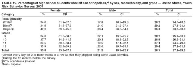 TABLE 19. Percentage of high school students who felt sad or hopeless,* by sex, race/ethnicity, and grade  United States, Youth
Risk Behavior Survey, 2007
Female Male Total
Category % CI % CI % CI
Race/Ethnicity
White 34.6 31.937.5 17.8 16.219.6 26.2 24.528.0
Black 34.5 31.537.6 24.0 21.227.1 29.2 27.431.1
Hispanic 42.3 39.745.0 30.4 26.634.4 36.3 33.838.8
Grade
9 34.8 31.038.8 22.1 19.325.2 28.2 25.730.9
10 37.7 34.241.5 20.3 18.322.5 28.9 26.931.1
11 34.5 30.838.4 19.5 17.122.1 27.1 24.929.3
12 35.9 32.839.1 22.6 19.725.9 29.4 27.131.8
Total 35.8 33.837.9 21.2 19.922.7 28.5 27.129.8
* Almost every day for 2 or more weeks in a row so that they stopped doing some usual activities.
During the 12 months before the survey.
95% confidence interval.
Non-Hispanic.