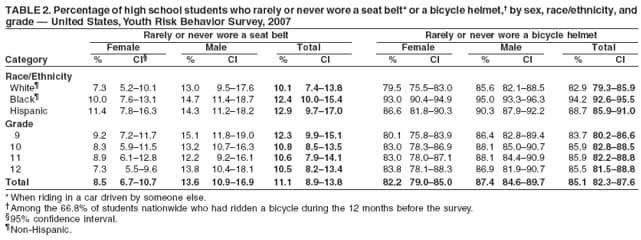 TABLE 2. Percentage of high school students who rarely or never wore a seat belt* or a bicycle helmet, by sex, race/ethnicity, and
grade  United States, Youth Risk Behavior Survey, 2007
Rarely or never wore a seat belt Rarely or never wore a bicycle helmet
Female Male Total Female Male Total
Category % CI % CI % CI % CI % CI % CI
Race/Ethnicity
White 7.3 5.210.1 13.0 9.517.6 10.1 7.413.8 79.5 75.583.0 85.6 82.188.5 82.9 79.385.9
Black 10.0 7.613.1 14.7 11.418.7 12.4 10.015.4 93.0 90.494.9 95.0 93.396.3 94.2 92.695.5
Hispanic 11.4 7.816.3 14.3 11.218.2 12.9 9.717.0 86.6 81.890.3 90.3 87.992.2 88.7 85.991.0
Grade
9 9.2 7.211.7 15.1 11.819.0 12.3 9.915.1 80.1 75.883.9 86.4 82.889.4 83.7 80.286.6
10 8.3 5.911.5 13.2 10.716.3 10.8 8.513.5 83.0 78.386.9 88.1 85.090.7 85.9 82.888.5
11 8.9 6.112.8 12.2 9.216.1 10.6 7.914.1 83.0 78.087.1 88.1 84.490.9 85.9 82.288.8
12 7.3 5.59.6 13.8 10.418.1 10.5 8.213.4 83.8 78.188.3 86.9 81.990.7 85.5 81.588.8
Total 8.5 6.710.7 13.6 10.916.9 11.1 8.913.8 82.2 79.085.0 87.4 84.689.7 85.1 82.387.6
* When riding in a car driven by someone else.
Among the 66.8% of students nationwide who had ridden a bicycle during the 12 months before the survey.
95% confidence interval.
Non-Hispanic.