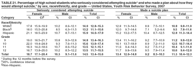 TABLE 21. Percentage of high school students who seriously considered attempting suicide* and who made a plan about how they
would attempt suicide,* by sex, race/ethnicity, and grade  United States, Youth Risk Behavior Survey, 2007
Seriously considered attempting suicide Made a suicide plan
Female Male Total Female Male Total
Category % CI % CI % CI % CI % CI % CI
Race/Ethnicity
White 17.8 15.919.9 10.2 8.612.1 14.0 12.815.3 12.8 11.314.5 8.8 7.510.1 10.8 9.811.9
Black 18.0 15.520.8 8.5 6.311.5 13.2 11.115.6 12.0 9.714.6 7.1 5.29.6 9.5 7.811.6
Hispanic 21.1 18.523.9 10.7 8.713.1 15.9 14.017.9 15.2 13.217.5 10.4 8.712.5 12.8 11.314.4
Grade
9 19.0 16.521.7 10.8 9.012.8 14.8 13.416.3 13.4 11.116.2 9.2 7.710.9 11.2 9.812.8
10 22.0 19.424.9 9.3 7.611.3 15.6 13.917.4 16.1 13.718.9 8.9 7.211.0 12.5 10.714.4
11 16.3 14.218.6 10.7 8.613.2 13.5 12.115.1 11.6 9.414.3 9.2 7.511.2 10.4 9.111.8
12 16.7 13.820.0 10.2 8.512.2 13.5 11.715.5 11.7 9.813.8 9.5 7.911.4 10.6 9.412.0
Total 18.7 17.120.4 10.3 9.111.6 14.5 13.415.6 13.4 12.014.8 9.2 8.310.3 11.3 10.412.3
* During the 12 months before the survey.
95% confidence interval.
Non-Hispanic.