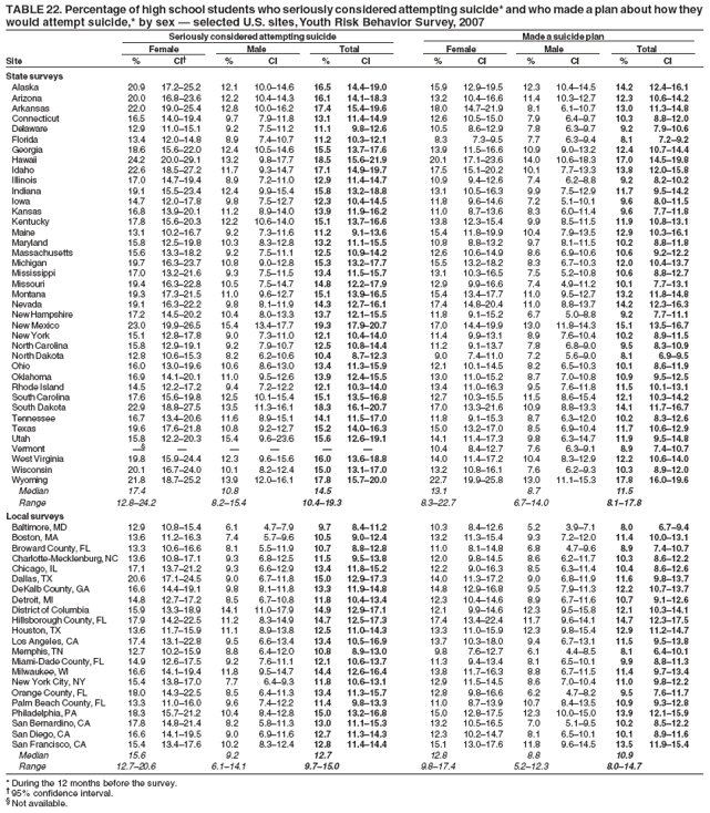 TABLE 22. Percentage of high school students who seriously considered attempting suicide* and who made a plan about how they
would attempt suicide,* by sex � selected U.S. sites, Youth Risk Behavior Survey, 2007
Seriously considered attempting suicide Made a suicide plan
Female Male Total Female Male Total
Site % CI� % CI % CI % CI % CI % CI
State surveys
Alaska 20.9 17.2�25.2 12.1 10.0�14.6 16.5 14.4�19.0 15.9 12.9�19.5 12.3 10.4�14.5 14.2 12.4�16.1
Arizona 20.0 16.8�23.6 12.2 10.4�14.3 16.1 14.1�18.3 13.2 10.4�16.6 11.4 10.3�12.7 12.3 10.6�14.2
Arkansas 22.0 19.0�25.4 12.8 10.0�16.2 17.4 15.4�19.6 18.0 14.7�21.9 8.1 6.1�10.7 13.0 11.3�14.8
Connecticut 16.5 14.0�19.4 9.7 7.9�11.8 13.1 11.4�14.9 12.6 10.5�15.0 7.9 6.4�9.7 10.3 8.8�12.0
Delaware 12.9 11.0�15.1 9.2 7.5�11.2 11.1 9.8�12.6 10.5 8.6�12.9 7.8 6.3�9.7 9.2 7.9�10.6
Florida 13.4 12.0�14.8 8.9 7.4�10.7 11.2 10.3�12.1 8.3 7.3�9.5 7.7 6.3�9.4 8.1 7.2�9.2
Georgia 18.6 15.6�22.0 12.4 10.5�14.6 15.5 13.7�17.6 13.9 11.5�16.6 10.9 9.0�13.2 12.4 10.7�14.4
Hawaii 24.2 20.0�29.1 13.2 9.8�17.7 18.5 15.6�21.9 20.1 17.1�23.6 14.0 10.6�18.3 17.0 14.5�19.8
Idaho 22.6 18.5�27.2 11.7 9.3�14.7 17.1 14.9�19.7 17.5 15.1�20.2 10.1 7.7�13.3 13.8 12.0�15.8
Illinois 17.0 14.7�19.4 8.9 7.2�11.0 12.9 11.4�14.7 10.9 9.4�12.6 7.4 6.2�8.8 9.2 8.2�10.2
Indiana 19.1 15.5�23.4 12.4 9.9�15.4 15.8 13.2�18.8 13.1 10.5�16.3 9.9 7.5�12.9 11.7 9.5�14.2
Iowa 14.7 12.0�17.8 9.8 7.5�12.7 12.3 10.4�14.5 11.8 9.6�14.6 7.2 5.1�10.1 9.6 8.0�11.5
Kansas 16.8 13.9�20.1 11.2 8.9�14.0 13.9 11.9�16.2 11.0 8.7�13.6 8.3 6.0�11.4 9.6 7.7�11.8
Kentucky 17.8 15.6�20.3 12.2 10.6�14.0 15.1 13.7�16.6 13.8 12.3�15.4 9.9 8.5�11.5 11.9 10.8�13.1
Maine 13.1 10.2�16.7 9.2 7.3�11.6 11.2 9.1�13.6 15.4 11.8�19.9 10.4 7.9�13.5 12.9 10.3�16.1
Maryland 15.8 12.5�19.8 10.3 8.3�12.8 13.2 11.1�15.5 10.8 8.8�13.2 9.7 8.1�11.5 10.2 8.8�11.8
Massachusetts 15.6 13.3�18.2 9.2 7.5�11.1 12.5 10.9�14.2 12.6 10.6�14.9 8.6 6.9�10.6 10.6 9.2�12.2
Michigan 19.7 16.3�23.7 10.8 9.0�12.8 15.3 13.2�17.7 15.5 13.2�18.2 8.3 6.7�10.3 12.0 10.4�13.7
Mississippi 17.0 13.2�21.6 9.3 7.5�11.5 13.4 11.5�15.7 13.1 10.3�16.5 7.5 5.2�10.8 10.6 8.8�12.7
Missouri 19.4 16.3�22.8 10.5 7.5�14.7 14.8 12.2�17.9 12.9 9.9�16.6 7.4 4.9�11.2 10.1 7.7�13.1
Montana 19.3 17.3�21.5 11.0 9.6�12.7 15.1 13.9�16.5 15.4 13.4�17.7 11.0 9.5�12.7 13.2 11.8�14.8
Nevada 19.1 16.3�22.2 9.8 8.1�11.9 14.3 12.7�16.1 17.4 14.8�20.4 11.0 8.8�13.7 14.2 12.3�16.3
New Hampshire 17.2 14.5�20.2 10.4 8.0�13.3 13.7 12.1�15.5 11.8 9.1�15.2 6.7 5.0�8.8 9.2 7.7�11.1
New Mexico 23.0 19.9�26.5 15.4 13.4�17.7 19.3 17.9�20.7 17.0 14.4�19.9 13.0 11.8�14.3 15.1 13.5�16.7
New York 15.1 12.8�17.8 9.0 7.3�11.0 12.1 10.4�14.0 11.4 9.9�13.1 8.9 7.6�10.4 10.2 8.9�11.5
North Carolina 15.8 12.9�19.1 9.2 7.9�10.7 12.5 10.8�14.4 11.2 9.1�13.7 7.8 6.8�9.0 9.5 8.3�10.9
North Dakota 12.8 10.6�15.3 8.2 6.2�10.6 10.4 8.7�12.3 9.0 7.4�11.0 7.2 5.6�9.0 8.1 6.9�9.5
Ohio 16.0 13.0�19.6 10.6 8.6�13.0 13.4 11.3�15.9 12.1 10.1�14.5 8.2 6.5�10.3 10.1 8.6�11.9
Oklahoma 16.9 14.1�20.1 11.0 9.5�12.6 13.9 12.4�15.5 13.0 11.0�15.2 8.7 7.0�10.8 10.9 9.5�12.5
Rhode Island 14.5 12.2�17.2 9.4 7.2�12.2 12.1 10.3�14.0 13.4 11.0�16.3 9.5 7.6�11.8 11.5 10.1�13.1
South Carolina 17.6 15.6�19.8 12.5 10.1�15.4 15.1 13.5�16.8 12.7 10.3�15.5 11.5 8.6�15.4 12.1 10.3�14.2
South Dakota 22.9 18.8�27.5 13.5 11.3�16.1 18.3 16.1�20.7 17.0 13.3�21.6 10.9 8.8�13.3 14.1 11.7�16.7
Tennessee 16.7 13.4�20.6 11.6 8.9�15.1 14.1 11.5�17.0 11.8 9.1�15.3 8.7 6.3�12.0 10.2 8.3�12.6
Texas 19.6 17.6�21.8 10.8 9.2�12.7 15.2 14.0�16.3 15.0 13.2�17.0 8.5 6.9�10.4 11.7 10.6�12.9
Utah 15.8 12.2�20.3 15.4 9.6�23.6 15.6 12.6�19.1 14.1 11.4�17.3 9.8 6.3�14.7 11.9 9.5�14.8
Vermont �� � � � � � 10.4 8.4�12.7 7.6 6.3�9.1 8.9 7.4�10.7
West Virginia 19.8 15.9�24.4 12.3 9.6�15.6 16.0 13.6�18.8 14.0 11.4�17.2 10.4 8.3�12.9 12.2 10.6�14.0
Wisconsin 20.1 16.7�24.0 10.1 8.2�12.4 15.0 13.1�17.0 13.2 10.8�16.1 7.6 6.2�9.3 10.3 8.9�12.0
Wyoming 21.8 18.7�25.2 13.9 12.0�16.1 17.8 15.7�20.0 22.7 19.9�25.8 13.0 11.1�15.3 17.8 16.0�19.6
Median 17.4 10.8 14.5 13.1 8.7 11.5
Range 12.8�24.2 8.2�15.4 10.4�19.3 8.3�22.7 6.7�14.0 8.1�17.8
Local surveys
Baltimore, MD 12.9 10.8�15.4 6.1 4.7�7.9 9.7 8.4�11.2 10.3 8.4�12.6 5.2 3.9�7.1 8.0 6.7�9.4
Boston, MA 13.6 11.2�16.3 7.4 5.7�9.6 10.5 9.0�12.4 13.2 11.3�15.4 9.3 7.2�12.0 11.4 10.0�13.1
Broward County, FL 13.3 10.6�16.6 8.1 5.5�11.9 10.7 8.8�12.8 11.0 8.1�14.8 6.8 4.7�9.6 8.9 7.4�10.7
Charlotte-Mecklenburg, NC 13.6 10.8�17.1 9.3 6.8�12.5 11.5 9.5�13.8 12.0 9.8�14.5 8.6 6.2�11.7 10.3 8.6�12.2
Chicago, IL 17.1 13.7�21.2 9.3 6.6�12.9 13.4 11.8�15.2 12.2 9.0�16.3 8.5 6.3�11.4 10.4 8.6�12.6
Dallas, TX 20.6 17.1�24.5 9.0 6.7�11.8 15.0 12.9�17.3 14.0 11.3�17.2 9.0 6.8�11.9 11.6 9.8�13.7
DeKalb County, GA 16.6 14.4�19.1 9.8 8.1�11.8 13.3 11.9�14.8 14.8 12.9�16.8 9.5 7.9�11.3 12.2 10.7�13.7
Detroit, MI 14.8 12.7�17.2 8.5 6.7�10.8 11.8 10.4�13.4 12.3 10.4�14.6 8.9 6.7�11.6 10.7 9.1�12.6
District of Columbia 15.9 13.3�18.9 14.1 11.0�17.9 14.9 12.9�17.1 12.1 9.9�14.6 12.3 9.5�15.8 12.1 10.3�14.1
Hillsborough County, FL 17.9 14.2�22.5 11.2 8.3�14.9 14.7 12.5�17.3 17.4 13.4�22.4 11.7 9.6�14.1 14.7 12.3�17.5
Houston, TX 13.6 11.7�15.9 11.1 8.9�13.8 12.5 11.0�14.3 13.3 11.0�15.9 12.3 9.8�15.4 12.9 11.2�14.7
Los Angeles, CA 17.4 13.1�22.8 9.5 6.6�13.4 13.4 10.5�16.9 13.7 10.3�18.0 9.4 6.7�13.1 11.5 9.5�13.8
Memphis, TN 12.7 10.2�15.9 8.8 6.4�12.0 10.8 8.9�13.0 9.8 7.6�12.7 6.1 4.4�8.5 8.1 6.4�10.1
Miami-Dade County, FL 14.9 12.6�17.5 9.2 7.6�11.1 12.1 10.6�13.7 11.3 9.4�13.4 8.1 6.5�10.1 9.9 8.8�11.3
Milwaukee, WI 16.6 14.1�19.4 11.8 9.5�14.7 14.4 12.6�16.4 13.8 11.7�16.3 8.8 6.7�11.5 11.4 9.7�13.4
New York City, NY 15.4 13.8�17.0 7.7 6.4�9.3 11.8 10.6�13.1 12.9 11.5�14.5 8.6 7.0�10.4 11.0 9.8�12.2
Orange County, FL 18.0 14.3�22.5 8.5 6.4�11.3 13.4 11.3�15.7 12.8 9.8�16.6 6.2 4.7�8.2 9.5 7.6�11.7
Palm Beach County, FL 13.3 11.0�16.0 9.6 7.4�12.2 11.4 9.8�13.3 11.0 8.7�13.9 10.7 8.4�13.5 10.9 9.3�12.8
Philadelphia, PA 18.3 15.7�21.2 10.4 8.4�12.8 15.0 13.2�16.8 15.0 12.8�17.5 12.3 10.0�15.0 13.9 12.1�15.9
San Bernardino, CA 17.8 14.8�21.4 8.2 5.8�11.3 13.0 11.1�15.3 13.2 10.5�16.5 7.0 5.1�9.5 10.2 8.5�12.2
San Diego, CA 16.6 14.1�19.5 9.0 6.9�11.6 12.7 11.3�14.3 12.3 10.2�14.7 8.1 6.5�10.1 10.1 8.9�11.6
San Francisco, CA 15.4 13.4�17.6 10.2 8.3�12.4 12.8 11.4�14.4 15.1 13.0�17.6 11.8 9.6�14.5 13.5 11.9�15.4
Median 15.6 9.2 12.7 12.8 8.8 10.9
Range 12.7�20.6 6.1�14.1 9.7�15.0 9.8�17.4 5.2�12.3 8.0�14.7
* During the 12 months before the survey.
� 95% confidence interval.
� Not available.