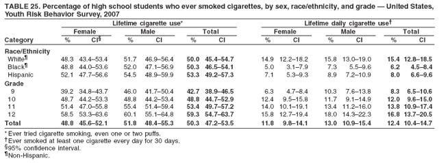 TABLE 25. Percentage of high school students who ever smoked cigarettes, by sex, race/ethnicity, and grade � United States,
Youth Risk Behavior Survey, 2007
Lifetime cigarette use* Lifetime daily cigarette use�
Female Male Total Female Male Total
Category % CI� % CI % CI % CI % CI % CI
Race/Ethnicity
White� 48.3 43.4�53.4 51.7 46.9�56.4 50.0 45.4�54.7 14.9 12.2�18.2 15.8 13.0�19.0 15.4 12.8�18.5
Black� 48.8 44.0�53.6 52.0 47.1�56.9 50.3 46.5�54.1 5.0 3.1�7.9 7.3 5.5�9.6 6.2 4.5�8.4
Hispanic 52.1 47.7�56.6 54.5 48.9�59.9 53.3 49.2�57.3 7.1 5.3�9.3 8.9 7.2�10.9 8.0 6.6�9.6
Grade
9 39.2 34.8�43.7 46.0 41.7�50.4 42.7 38.9�46.5 6.3 4.7�8.4 10.3 7.6�13.8 8.3 6.5�10.6
10 48.7 44.2�53.3 48.8 44.2�53.4 48.8 44.7�52.9 12.4 9.5�15.8 11.7 9.1�14.9 12.0 9.6�15.0
11 51.4 47.0�55.8 55.4 51.4�59.4 53.4 49.7�57.2 14.0 10.1�19.1 13.4 11.2�16.0 13.8 10.9�17.4
12 58.5 53.3�63.6 60.1 55.1�64.8 59.3 54.7�63.7 15.8 12.7�19.4 18.0 14.3�22.3 16.8 13.7�20.5
Total 48.8 45.6�52.1 51.8 48.4�55.3 50.3 47.2�53.5 11.8 9.8�14.1 13.0 10.9�15.4 12.4 10.4�14.7
* Ever tried cigarette smoking, even one or two puffs.
�Ever smoked at least one cigarette every day for 30 days.
�95% confidence interval.
�Non-Hispanic.
