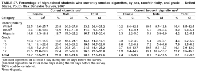TABLE 27. Percentage of high school students who currently smoked cigarettes, by sex, race/ethnicity, and grade  United
States, Youth Risk Behavior Survey, 2007
Current cigarette use* Current frequent cigarette use
Female Male Total Female Male Total
Category % CI % CI % CI % CI % CI % CI
Race/Ethnicity
White 22.5 19.625.7 23.8 20.227.8 23.2 20.426.2 10.2 8.012.8 10.6 8.712.8 10.4 8.512.6
Black 8.4 6.610.6 14.9 11.718.8 11.6 9.514.1 2.1 1.43.1 5.8 3.98.4 3.9 2.85.4
Hispanic 14.6 11.318.8 18.7 15.023.2 16.7 13.520.4 3.3 2.25.0 5.1 3.86.9 4.2 3.25.5
Grade
9 12.3 10.115.0 16.2 12.421.1 14.3 11.917.1 3.3 2.24.9 5.4 3.58.1 4.3 3.25.9
10 19.1 16.122.6 20.0 16.324.2 19.6 16.722.8 6.8 5.28.8 7.2 5.49.6 7.0 5.58.8
11 19.6 15.224.9 23.4 20.826.1 21.6 18.425.2 9.7 6.813.7 10.5 8.612.7 10.1 7.913.0
12 25.5 21.829.5 27.4 22.532.9 26.5 22.530.8 11.3 8.414.9 13.1 10.216.7 12.2 9.515.5
Total 18.7 16.521.1 21.3 18.324.6 20.0 17.622.6 7.4 5.99.2 8.7 7.210.5 8.1 6.79.8
* Smoked cigarettes on at least 1 day during the 30 days before the survey.
Smoked cigarettes on 20 or more days during the 30 days before the survey.
95% confidence interval.
Non-Hispanic.