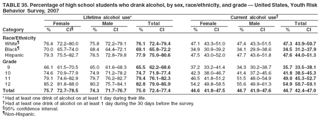TABLE 35. Percentage of high school students who drank alcohol, by sex, race/ethnicity, and grade  United States, Youth Risk
Behavior Survey, 2007
Lifetime alcohol use* Current alcohol use
Female Male Total Female Male Total
Category % CI % CI % CI % CI % CI % CI
Race/Ethnicity
White 76.4 72.280.0 75.8 72.279.1 76.1 72.479.4 47.1 43.351.0 47.4 43.351.5 47.3 43.950.7
Black 70.0 65.774.0 68.4 64.472.1 69.1 65.872.2 34.9 30.939.2 34.1 29.938.6 34.5 31.237.9
Hispanic 79.3 75.582.7 76.5 72.879.8 77.9 75.080.6 47.5 43.052.0 47.7 43.651.8 47.6 44.051.3
Grade
9 66.1 61.570.5 65.0 61.668.3 65.5 62.268.6 37.2 33.241.4 34.3 30.238.7 35.7 33.538.1
10 74.6 70.977.9 74.9 71.278.2 74.7 71.877.4 42.3 38.046.7 41.4 37.245.6 41.8 38.545.3
11 79.1 74.682.9 79.7 76.282.7 79.4 76.182.3 46.5 41.851.2 51.5 48.054.9 49.0 45.352.7
12 85.2 81.888.0 80.2 75.784.1 82.8 79.085.9 54.2 49.858.5 55.6 49.961.3 54.9 50.759.1
Total 75.7 72.778.5 74.3 71.776.7 75.0 72.477.4 44.6 41.847.5 44.7 41.947.6 44.7 42.447.0
* Had at least one drink of alcohol on at least 1 day during their life.
Had at least one drink of alcohol on at least 1 day during the 30 days before the survey.
95% confidence interval.
Non-Hispanic.