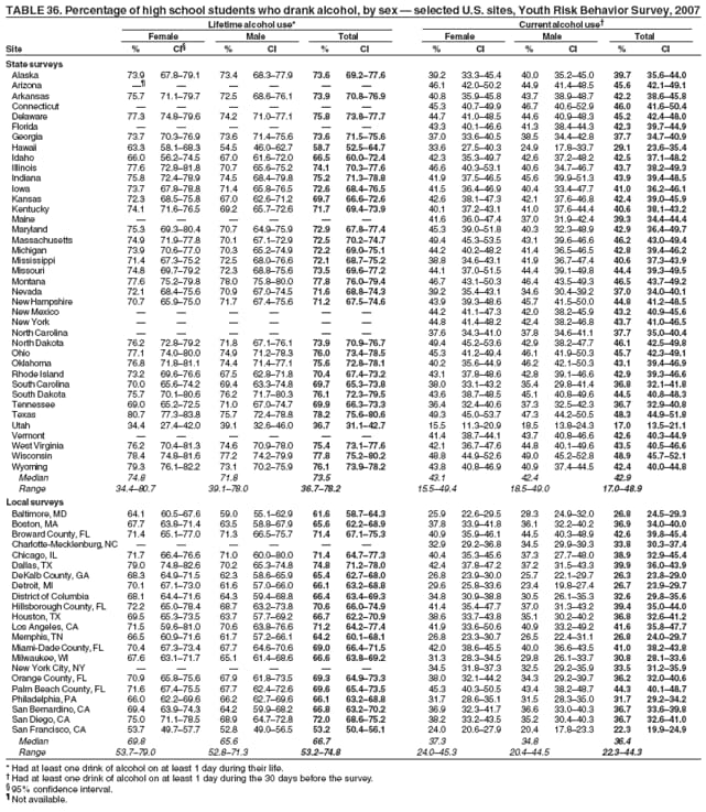 TABLE 36. Percentage of high school students who drank alcohol, by sex  selected U.S. sites, Youth Risk Behavior Survey, 2007
Lifetime alcohol use* Current alcohol use
Female Male Total Female Male Total
Site % CI % CI % CI % CI % CI % CI
State surveys
Alaska 73.9 67.879.1 73.4 68.377.9 73.6 69.277.6 39.2 33.345.4 40.0 35.245.0 39.7 35.644.0
Arizona       46.1 42.050.2 44.9 41.448.5 45.6 42.149.1
Arkansas 75.7 71.179.7 72.5 68.676.1 73.9 70.876.9 40.8 35.945.8 43.7 38.948.7 42.2 38.645.8
Connecticut       45.3 40.749.9 46.7 40.652.9 46.0 41.650.4
Delaware 77.3 74.879.6 74.2 71.077.1 75.8 73.877.7 44.7 41.048.5 44.6 40.948.3 45.2 42.448.0
Florida       43.3 40.146.6 41.3 38.444.3 42.3 39.744.9
Georgia 73.7 70.376.9 73.6 71.475.6 73.6 71.575.6 37.0 33.640.5 38.5 34.442.8 37.7 34.740.9
Hawaii 63.3 58.168.3 54.5 46.062.7 58.7 52.564.7 33.6 27.540.3 24.9 17.833.7 29.1 23.635.4
Idaho 66.0 56.274.5 67.0 61.672.0 66.5 60.072.4 42.3 35.349.7 42.6 37.248.2 42.5 37.148.2
Illinois 77.6 72.881.8 70.7 65.675.2 74.1 70.377.6 46.6 40.353.1 40.6 34.746.7 43.7 38.249.3
Indiana 75.8 72.478.9 74.5 68.479.8 75.2 71.378.8 41.9 37.546.5 45.6 39.951.3 43.9 39.448.5
Iowa 73.7 67.878.8 71.4 65.876.5 72.6 68.476.5 41.5 36.446.9 40.4 33.447.7 41.0 36.246.1
Kansas 72.3 68.575.8 67.0 62.671.2 69.7 66.672.6 42.6 38.147.3 42.1 37.646.8 42.4 39.045.9
Kentucky 74.1 71.676.5 69.2 65.772.6 71.7 69.473.9 40.1 37.243.1 41.0 37.644.4 40.6 38.143.2
Maine       41.6 36.047.4 37.0 31.942.4 39.3 34.444.4
Maryland 75.3 69.380.4 70.7 64.975.9 72.9 67.877.4 45.3 39.051.8 40.3 32.348.9 42.9 36.449.7
Massachusetts 74.9 71.977.8 70.1 67.172.9 72.5 70.274.7 49.4 45.353.5 43.1 39.646.6 46.2 43.049.4
Michigan 73.9 70.677.0 70.3 65.274.9 72.2 69.075.1 44.2 40.248.2 41.4 36.546.5 42.8 39.446.2
Mississippi 71.4 67.375.2 72.5 68.076.6 72.1 68.775.2 38.8 34.643.1 41.9 36.747.4 40.6 37.343.9
Missouri 74.8 69.779.2 72.3 68.875.6 73.5 69.677.2 44.1 37.051.5 44.4 39.149.8 44.4 39.349.5
Montana 77.6 75.279.8 78.0 75.880.0 77.8 76.079.4 46.7 43.150.3 46.4 43.549.3 46.5 43.749.2
Nevada 72.1 68.475.6 70.9 67.074.5 71.6 68.874.3 39.2 35.443.1 34.6 30.439.2 37.0 34.040.1
New Hampshire 70.7 65.975.0 71.7 67.475.6 71.2 67.574.6 43.9 39.348.6 45.7 41.550.0 44.8 41.248.5
New Mexico       44.2 41.147.3 42.0 38.245.9 43.2 40.945.6
New York       44.8 41.448.2 42.4 38.246.8 43.7 41.046.5
North Carolina       37.6 34.341.0 37.8 34.641.1 37.7 35.040.4
North Dakota 76.2 72.879.2 71.8 67.176.1 73.9 70.976.7 49.4 45.253.6 42.9 38.247.7 46.1 42.549.8
Ohio 77.1 74.080.0 74.9 71.278.3 76.0 73.478.5 45.3 41.249.4 46.1 41.950.3 45.7 42.349.1
Oklahoma 76.8 71.881.1 74.4 71.477.1 75.6 72.878.1 40.2 35.644.9 46.2 42.150.3 43.1 39.446.9
Rhode Island 73.2 69.676.6 67.5 62.871.8 70.4 67.473.2 43.1 37.848.6 42.8 39.146.6 42.9 39.346.6
South Carolina 70.0 65.674.2 69.4 63.374.8 69.7 65.373.8 38.0 33.143.2 35.4 29.841.4 36.8 32.141.8
South Dakota 75.7 70.180.6 76.2 71.780.3 76.1 72.379.5 43.6 38.748.5 45.1 40.849.6 44.5 40.848.3
Tennessee 69.0 65.272.5 71.0 67.074.7 69.9 66.373.3 36.4 32.440.6 37.3 32.542.3 36.7 32.940.8
Texas 80.7 77.383.8 75.7 72.478.8 78.2 75.680.6 49.3 45.053.7 47.3 44.250.5 48.3 44.951.8
Utah 34.4 27.442.0 39.1 32.646.0 36.7 31.142.7 15.5 11.320.9 18.5 13.824.3 17.0 13.521.1
Vermont       41.4 38.744.1 43.7 40.846.6 42.6 40.344.9
West Virginia 76.2 70.481.3 74.6 70.978.0 75.4 73.177.6 42.1 36.747.6 44.8 40.149.6 43.5 40.546.6
Wisconsin 78.4 74.881.6 77.2 74.279.9 77.8 75.280.2 48.8 44.952.6 49.0 45.252.8 48.9 45.752.1
Wyoming 79.3 76.182.2 73.1 70.275.9 76.1 73.978.2 43.8 40.846.9 40.9 37.444.5 42.4 40.044.8
Median 74.8 71.8 73.5 43.1 42.4 42.9
Range 34.480.7 39.178.0 36.778.2 15.549.4 18.549.0 17.048.9
Local surveys
Baltimore, MD 64.1 60.567.6 59.0 55.162.9 61.6 58.764.3 25.9 22.629.5 28.3 24.932.0 26.8 24.529.3
Boston, MA 67.7 63.871.4 63.5 58.867.9 65.6 62.268.9 37.8 33.941.8 36.1 32.240.2 36.9 34.040.0
Broward County, FL 71.4 65.177.0 71.3 66.575.7 71.4 67.175.3 40.9 35.946.1 44.5 40.348.9 42.6 39.845.4
Charlotte-Mecklenburg, NC       32.9 29.236.8 34.5 29.939.3 33.8 30.337.4
Chicago, IL 71.7 66.476.6 71.0 60.080.0 71.4 64.777.3 40.4 35.345.6 37.3 27.748.0 38.9 32.945.4
Dallas, TX 79.0 74.882.6 70.2 65.374.8 74.8 71.278.0 42.4 37.847.2 37.2 31.543.3 39.9 36.043.9
DeKalb County, GA 68.3 64.971.5 62.3 58.665.9 65.4 62.768.0 26.8 23.930.0 25.7 22.129.7 26.3 23.829.0
Detroit, MI 70.1 67.173.0 61.6 57.066.0 66.1 63.268.8 29.6 25.833.6 23.4 19.827.4 26.7 23.929.7
District of Columbia 68.1 64.471.6 64.3 59.468.8 66.4 63.469.3 34.8 30.938.8 30.5 26.135.3 32.6 29.835.6
Hillsborough County, FL 72.2 65.078.4 68.7 63.273.8 70.6 66.074.9 41.4 35.447.7 37.0 31.343.2 39.4 35.044.0
Houston, TX 69.5 65.373.5 63.7 57.769.2 66.7 62.270.9 38.6 33.743.8 35.1 30.240.2 36.8 32.641.2
Los Angeles, CA 71.5 59.681.0 70.6 63.876.6 71.2 64.277.4 41.9 33.650.6 40.9 33.249.2 41.6 35.847.7
Memphis, TN 66.5 60.971.6 61.7 57.266.1 64.2 60.168.1 26.8 23.330.7 26.5 22.431.1 26.8 24.029.7
Miami-Dade County, FL 70.4 67.373.4 67.7 64.670.6 69.0 66.471.5 42.0 38.645.5 40.0 36.643.5 41.0 38.243.8
Milwaukee, WI 67.6 63.171.7 65.1 61.468.6 66.6 63.869.2 31.3 28.334.5 29.8 26.133.7 30.8 28.133.6
New York City, NY       34.5 31.837.3 32.5 29.235.9 33.5 31.235.9
Orange County, FL 70.9 65.875.6 67.9 61.873.5 69.3 64.973.3 38.0 32.144.2 34.3 29.239.7 36.2 32.040.6
Palm Beach County, FL 71.6 67.475.5 67.7 62.472.6 69.6 65.473.5 45.3 40.350.5 43.4 38.248.7 44.3 40.148.7
Philadelphia, PA 66.0 62.269.6 66.2 62.769.6 66.1 63.268.8 31.7 28.635.1 31.5 28.335.0 31.7 29.234.2
San Bernardino, CA 69.4 63.974.3 64.2 59.968.2 66.8 63.270.2 36.9 32.341.7 36.6 33.040.3 36.7 33.639.8
San Diego, CA 75.0 71.178.5 68.9 64.772.8 72.0 68.675.2 38.2 33.243.5 35.2 30.440.3 36.7 32.641.0
San Francisco, CA 53.7 49.757.7 52.8 49.056.5 53.2 50.456.1 24.0 20.627.9 20.4 17.823.3 22.3 19.924.9
Median 69.8 65.6 66.7 37.3 34.8 36.4
Range 53.779.0 52.871.3 53.274.8 24.045.3 20.444.5 22.344.3
* Had at least one drink of alcohol on at least 1 day during their life.
 Had at least one drink of alcohol on at least 1 day during the 30 days before the survey.
 95% confidence interval.
 Not available.
