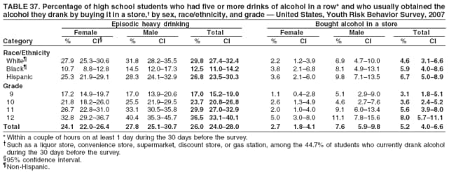 TABLE 37. Percentage of high school students who had five or more drinks of alcohol in a row* and who usually obtained the
alcohol they drank by buying it in a store, by sex, race/ethnicity, and grade  United States, Youth Risk Behavior Survey, 2007
Episodic heavy drinking Bought alcohol in a store
Female Male Total Female Male Total
Category % CI % CI % CI % CI % CI % CI
Race/Ethnicity
White 27.9 25.330.6 31.8 28.235.5 29.8 27.432.4 2.2 1.23.9 6.9 4.710.0 4.6 3.16.6
Black 10.7 8.812.8 14.5 12.017.3 12.5 11.014.2 3.8 2.16.8 8.1 4.913.1 5.9 4.08.6
Hispanic 25.3 21.929.1 28.3 24.132.9 26.8 23.530.3 3.6 2.16.0 9.8 7.113.5 6.7 5.08.9
Grade
9 17.2 14.919.7 17.0 13.920.6 17.0 15.219.0 1.1 0.42.8 5.1 2.99.0 3.1 1.85.1
10 21.8 18.226.0 25.5 21.929.5 23.7 20.826.8 2.6 1.34.9 4.6 2.77.6 3.6 2.45.2
11 26.7 22.831.0 33.1 30.535.8 29.9 27.032.9 2.0 1.04.0 9.1 6.013.4 5.6 3.98.0
12 32.8 29.236.7 40.4 35.345.7 36.5 33.140.1 5.0 3.08.0 11.1 7.815.6 8.0 5.711.1
Total 24.1 22.026.4 27.8 25.130.7 26.0 24.028.0 2.7 1.84.1 7.6 5.99.8 5.2 4.06.6
* Within a couple of hours on at least 1 day during the 30 days before the survey.
Such as a liquor store, convenience store, supermarket, discount store, or gas station, among the 44.7% of students who currently drank alcohol
during the 30 days before the survey.
95% confidence interval.
Non-Hispanic.