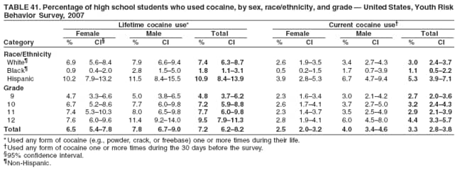 TABLE 41. Percentage of high school students who used cocaine, by sex, race/ethnicity, and grade  United States, Youth Risk
Behavior Survey, 2007
Lifetime cocaine use* Current cocaine use
Female Male Total Female Male Total
Category % CI % CI % CI % CI % CI % CI
Race/Ethnicity
White 6.9 5.68.4 7.9 6.69.4 7.4 6.38.7 2.6 1.93.5 3.4 2.74.3 3.0 2.43.7
Black 0.9 0.42.0 2.8 1.55.0 1.8 1.13.1 0.5 0.21.5 1.7 0.73.9 1.1 0.52.2
Hispanic 10.2 7.913.2 11.5 8.415.5 10.9 8.413.9 3.9 2.85.3 6.7 4.79.4 5.3 3.97.1
Grade
9 4.7 3.36.6 5.0 3.86.5 4.8 3.76.2 2.3 1.63.4 3.0 2.14.2 2.7 2.03.6
10 6.7 5.28.6 7.7 6.09.8 7.2 5.98.8 2.6 1.74.1 3.7 2.75.0 3.2 2.44.3
11 7.4 5.310.3 8.0 6.59.8 7.7 6.09.8 2.3 1.43.7 3.5 2.54.9 2.9 2.13.9
12 7.6 6.09.6 11.4 9.214.0 9.5 7.911.3 2.8 1.94.1 6.0 4.58.0 4.4 3.35.7
Total 6.5 5.47.8 7.8 6.79.0 7.2 6.28.2 2.5 2.03.2 4.0 3.44.6 3.3 2.83.8
* Used any form of cocaine (e.g., powder, crack, or freebase) one or more times during their life.
Used any form of cocaine one or more times during the 30 days before the survey.
95% confidence interval.
Non-Hispanic.