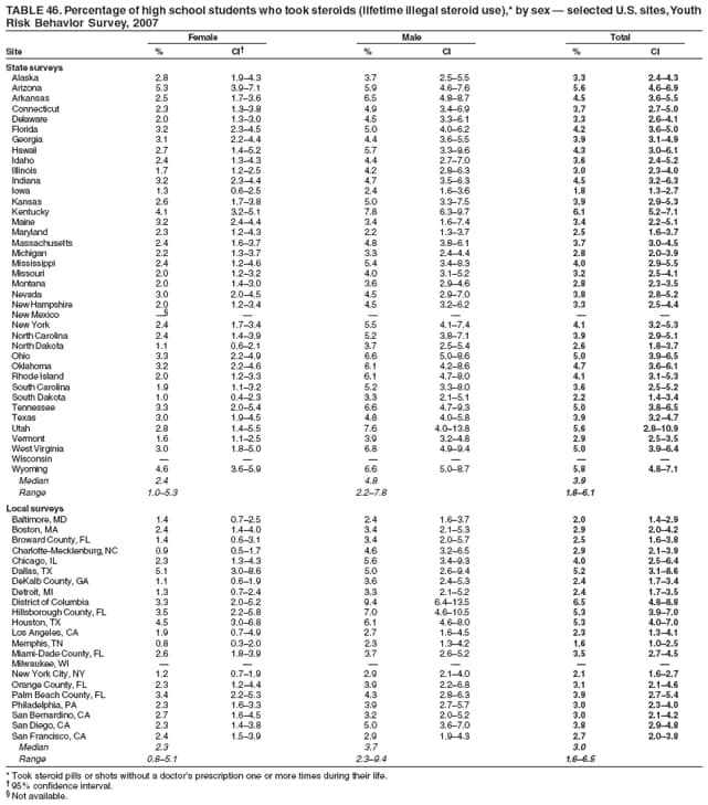TABLE 46. Percentage of high school students who took steroids (lifetime illegal steroid use),* by sex  selected U.S. sites, Youth
Risk Behavior Survey, 2007
Female Male Total
Site % CI % CI % CI
State surveys
Alaska 2.8 1.94.3 3.7 2.55.5 3.3 2.44.3
Arizona 5.3 3.97.1 5.9 4.67.6 5.6 4.66.9
Arkansas 2.5 1.73.6 6.5 4.88.7 4.5 3.65.5
Connecticut 2.3 1.33.8 4.9 3.46.9 3.7 2.75.0
Delaware 2.0 1.33.0 4.5 3.36.1 3.3 2.64.1
Florida 3.2 2.34.5 5.0 4.06.2 4.2 3.65.0
Georgia 3.1 2.24.4 4.4 3.65.5 3.9 3.14.9
Hawaii 2.7 1.45.2 5.7 3.39.6 4.3 3.06.1
Idaho 2.4 1.34.3 4.4 2.77.0 3.6 2.45.2
Illinois 1.7 1.22.5 4.2 2.86.3 3.0 2.34.0
Indiana 3.2 2.34.4 4.7 3.56.3 4.5 3.26.3
Iowa 1.3 0.62.5 2.4 1.63.6 1.8 1.32.7
Kansas 2.6 1.73.8 5.0 3.37.5 3.9 2.95.3
Kentucky 4.1 3.25.1 7.8 6.39.7 6.1 5.27.1
Maine 3.2 2.44.4 3.4 1.67.4 3.4 2.25.1
Maryland 2.3 1.24.3 2.2 1.33.7 2.5 1.63.7
Massachusetts 2.4 1.63.7 4.8 3.86.1 3.7 3.04.5
Michigan 2.2 1.33.7 3.3 2.44.4 2.8 2.03.9
Mississippi 2.4 1.24.6 5.4 3.48.3 4.0 2.95.5
Missouri 2.0 1.23.2 4.0 3.15.2 3.2 2.54.1
Montana 2.0 1.43.0 3.6 2.94.6 2.8 2.33.5
Nevada 3.0 2.04.5 4.5 2.97.0 3.8 2.85.2
New Hampshire 2.0 1.23.4 4.5 3.26.2 3.3 2.54.4
New Mexico      
New York 2.4 1.73.4 5.5 4.17.4 4.1 3.25.3
North Carolina 2.4 1.43.9 5.2 3.87.1 3.9 2.95.1
North Dakota 1.1 0.62.1 3.7 2.55.4 2.6 1.83.7
Ohio 3.3 2.24.9 6.6 5.08.6 5.0 3.96.5
Oklahoma 3.2 2.24.6 6.1 4.28.6 4.7 3.66.1
Rhode Island 2.0 1.23.3 6.1 4.78.0 4.1 3.15.3
South Carolina 1.9 1.13.2 5.2 3.38.0 3.6 2.55.2
South Dakota 1.0 0.42.3 3.3 2.15.1 2.2 1.43.4
Tennessee 3.3 2.05.4 6.6 4.79.3 5.0 3.86.5
Texas 3.0 1.94.5 4.8 4.05.8 3.9 3.24.7
Utah 2.8 1.45.5 7.6 4.013.8 5.6 2.810.9
Vermont 1.6 1.12.5 3.9 3.24.8 2.9 2.53.5
West Virginia 3.0 1.85.0 6.8 4.99.4 5.0 3.96.4
Wisconsin      
Wyoming 4.6 3.65.9 6.6 5.08.7 5.8 4.87.1
Median 2.4 4.8 3.9
Range 1.05.3 2.27.8 1.86.1
Local surveys
Baltimore, MD 1.4 0.72.5 2.4 1.63.7 2.0 1.42.9
Boston, MA 2.4 1.44.0 3.4 2.15.3 2.9 2.04.2
Broward County, FL 1.4 0.63.1 3.4 2.05.7 2.5 1.63.8
Charlotte-Mecklenburg, NC 0.9 0.51.7 4.6 3.26.5 2.9 2.13.9
Chicago, IL 2.3 1.34.3 5.6 3.49.3 4.0 2.56.4
Dallas, TX 5.1 3.08.6 5.0 2.69.4 5.2 3.18.6
DeKalb County, GA 1.1 0.61.9 3.6 2.45.3 2.4 1.73.4
Detroit, MI 1.3 0.72.4 3.3 2.15.2 2.4 1.73.5
District of Columbia 3.3 2.05.2 9.4 6.413.5 6.5 4.88.8
Hillsborough County, FL 3.5 2.25.8 7.0 4.610.5 5.3 3.97.0
Houston, TX 4.5 3.06.8 6.1 4.68.0 5.3 4.07.0
Los Angeles, CA 1.9 0.74.9 2.7 1.64.5 2.3 1.34.1
Memphis, TN 0.8 0.32.0 2.3 1.34.2 1.6 1.02.5
Miami-Dade County, FL 2.6 1.83.9 3.7 2.65.2 3.5 2.74.5
Milwaukee, WI      
New York City, NY 1.2 0.71.9 2.9 2.14.0 2.1 1.62.7
Orange County, FL 2.3 1.24.4 3.9 2.26.8 3.1 2.14.6
Palm Beach County, FL 3.4 2.25.3 4.3 2.86.3 3.9 2.75.4
Philadelphia, PA 2.3 1.63.3 3.9 2.75.7 3.0 2.34.0
San Bernardino, CA 2.7 1.64.5 3.2 2.05.2 3.0 2.14.2
San Diego, CA 2.3 1.43.8 5.0 3.67.0 3.8 2.94.8
San Francisco, CA 2.4 1.53.9 2.9 1.94.3 2.7 2.03.8
Median 2.3 3.7 3.0
Range 0.85.1 2.39.4 1.66.5
* Took steroid pills or shots without a doctors prescription one or more times during their life.
 95% confidence interval.
 Not available.