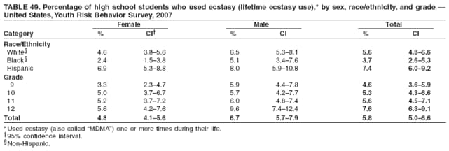 TABLE 49. Percentage of high school students who used ecstasy (lifetime ecstasy use),* by sex, race/ethnicity, and grade 
United States, Youth Risk Behavior Survey, 2007
Female Male Total
Category % CI % CI % CI
Race/Ethnicity
White 4.6 3.85.6 6.5 5.38.1 5.6 4.86.6
Black 2.4 1.53.8 5.1 3.47.6 3.7 2.65.3
Hispanic 6.9 5.38.8 8.0 5.910.8 7.4 6.09.2
Grade
9 3.3 2.34.7 5.9 4.47.8 4.6 3.65.9
10 5.0 3.76.7 5.7 4.27.7 5.3 4.36.6
11 5.2 3.77.2 6.0 4.87.4 5.6 4.57.1
12 5.6 4.27.6 9.6 7.412.4 7.6 6.39.1
Total 4.8 4.15.6 6.7 5.77.9 5.8 5.06.6
*Used ecstasy (also called MDMA) one or more times during their life.
95% confidence interval.
Non-Hispanic.