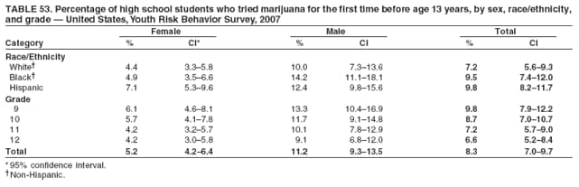 TABLE 53. Percentage of high school students who tried marijuana for the first time before age 13 years, by sex, race/ethnicity,
and grade  United States, Youth Risk Behavior Survey, 2007
Female Male Total
Category % CI* % CI % CI
Race/Ethnicity
White 4.4 3.35.8 10.0 7.313.6 7.2 5.69.3
Black 4.9 3.56.6 14.2 11.118.1 9.5 7.412.0
Hispanic 7.1 5.39.6 12.4 9.815.6 9.8 8.211.7
Grade
9 6.1 4.68.1 13.3 10.416.9 9.8 7.912.2
10 5.7 4.17.8 11.7 9.114.8 8.7 7.010.7
11 4.2 3.25.7 10.1 7.812.9 7.2 5.79.0
12 4.2 3.05.8 9.1 6.812.0 6.6 5.28.4
Total 5.2 4.26.4 11.2 9.313.5 8.3 7.09.7
* 95% confidence interval.
Non-Hispanic.