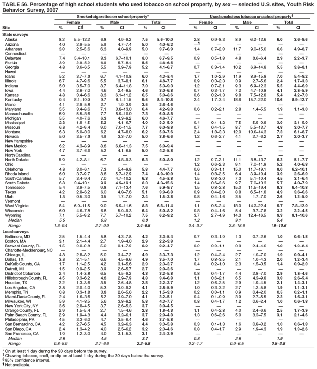 TABLE 56. Percentage of high school students who used tobacco on school property, by sex � selected U.S. sites, Youth Risk
Behavior Survey, 2007
Smoked cigarettes on school property* Used smokeless tobacco on school property�
Female Male Total Female Male Total
Site % CI� % CI % CI % CI % CI % CI
State surveys
Alaska 8.2 5.5�12.2 6.8 4.9�9.2 7.5 5.6�10.0 2.8 0.9�8.3 8.9 6.2�12.6 6.0 3.6�9.6
Arizona 4.0 2.9�5.5 5.9 4.7�7.4 5.0 4.0�6.2 �� � � � � �
Arkansas 3.8 2.5�5.6 6.3 4.0�9.9 5.0 3.7�6.9 1.4 0.7�2.8 11.7 9.0�15.0 6.6 4.9�8.7
Connecticut � � � � � � � � � � � �
Delaware 7.4 5.4�10.1 8.3 6.7�10.1 8.0 6.7�9.5 0.9 0.5�1.8 4.8 3.6�6.4 2.9 2.2�3.7
Florida 3.9 2.9�5.2 6.9 5.7�8.4 5.5 4.6�6.5 � � � � � �
Georgia 4.8 3.6�6.5 5.5 3.9�7.9 5.2 4.1�6.7 0.7 0.3�1.4 10.2 6.9�14.8 5.5 3.8�8.1
Hawaii � � � � � � � � � � � �
Idaho 5.2 3.7�7.3 6.7 4.1�10.8 6.0 4.3�8.4 1.7 1.0�2.9 11.9 8.9�15.8 7.0 5.4�9.2
Illinois 6.7 4.7�9.6 5.5 3.7�8.1 6.1 4.8�7.7 0.9 0.3�2.3 3.9 2.7�5.6 2.4 1.7�3.3
Indiana 5.0 3.5�7.0 8.7 6.4�11.8 7.0 5.3�9.3 1.2 0.7�2.1 9.3 6.9�12.3 5.5 4.4�6.9
Iowa 4.4 2.8�7.0 4.6 2.4�8.5 4.6 3.0�6.8 0.7 0.3�1.7 7.2 4.7�10.8 4.1 2.8�5.9
Kansas 4.8 3.4�6.6 8.3 6.1�11.2 6.5 5.0�8.6 0.6 0.2�1.3 9.8 7.5�12.8 5.4 4.2�7.0
Kentucky 9.4 8.1�10.9 9.7 8.1�11.5 9.5 8.4�10.8 2.4 1.7�3.4 18.6 15.7�22.0 10.6 8.9�12.7
Maine 4.1 2.9�5.8 2.7 1.9�3.9 3.5 2.6�4.6 � � � � � �
Maryland 5.5 3.4�8.6 7.1 3.8�13.0 6.4 4.2�9.8 0.6 0.2�2.1 2.8 1.4�5.5 1.9 1.1�3.0
Massachusetts 6.9 5.5�8.6 7.7 5.9�10.0 7.3 6.0�8.8 � � � � � �
Michigan 5.5 4.0�7.6 6.3 4.3�9.2 6.0 4.6�7.7 � � � � � �
Mississippi 2.8 1.8�4.5 5.2 4.1�6.7 4.0 3.3�5.0 0.4 0.1�1.2 7.5 5.8�9.8 3.9 3.1�5.0
Missouri 6.3 4.2�9.4 9.0 7.0�11.5 7.7 6.0�9.8 0.7 0.4�1.5 8.7 5.5�13.7 4.8 3.0�7.7
Montana 6.3 5.0�8.0 6.2 4.7�8.0 6.2 5.0�7.6 2.4 1.8�3.3 12.0 10.0�14.3 7.3 6.1�8.7
Nevada 5.0 3.5�7.3 4.9 3.3�7.0 5.0 3.8�6.6 1.2 0.6�2.7 4.1 2.7�6.2 2.7 2.0�3.7
New Hampshire � � � � � � � � � � � �
New Mexico 6.2 4.3�8.9 8.8 6.8�11.3 7.5 6.0�9.4 � � � � � �
New York 4.7 3.7�6.0 5.2 4.1�6.5 5.0 4.2�5.8 � � � � � �
North Carolina � � � � � � � � � � � �
North Dakota 5.9 4.2�8.1 6.7 4.8�9.3 6.3 5.0�8.0 1.2 0.7�2.1 11.1 8.8�13.7 6.3 5.1�7.7
Ohio � � � � � � 1.2 0.6�2.3 9.1 7.0�11.9 5.2 4.0�6.8
Oklahoma 4.3 3.0�6.1 7.3 5.4�9.8 5.8 4.4�7.7 0.6 0.3�1.1 15.0 11.7�19.1 8.0 6.2�10.1
Rhode Island 6.0 3.7�9.7 8.6 5.7�12.9 7.4 4.9�10.9 1.4 0.8�2.5 6.4 3.9�10.4 3.9 2.6�6.0
South Carolina 5.7 3.4�9.4 7.0 4.7�10.2 6.3 4.5�8.8 1.5 0.8�3.0 7.3 5.1�10.4 4.5 3.1�6.4
South Dakota 6.8 3.4�13.1 9.9 4.9�19.1 8.3 4.3�15.6 1.4 0.6�3.6 9.7 7.0�13.3 5.7 4.0�7.9
Tennessee 5.4 3.9�7.5 9.8 7.1�13.4 7.6 5.9�9.7 1.5 0.8�2.8 15.0 11.5�19.4 8.3 6.4�10.8
Texas 4.2 2.8�6.2 6.0 4.8�7.6 5.1 3.9�6.8 0.9 0.4�2.0 8.8 6.5�11.8 4.9 3.6�6.6
Utah 1.3 0.5�3.0 3.5 1.7�7.0 2.4 1.5�3.8 0.8 0.4�1.6 3.5 1.7�7.0 2.6 1.3�5.0
Vermont � � � � � � � � � � � �
West Virginia 8.4 6.0�11.5 9.0 6.9�11.6 8.8 6.8�11.4 1.1 0.5�2.4 18.0 14.3�22.4 9.7 7.8�12.0
Wisconsin 6.0 4.6�7.8 6.8 5.0�9.3 6.4 5.0�8.2 0.8 0.4�1.6 5.4 3.7�7.8 3.2 2.2�4.5
Wyoming 7.1 5.5�9.2 7.7 5.7�10.2 7.5 6.2�9.2 3.7 2.7�4.9 14.3 12.4�16.5 9.3 8.1�10.6
Median 5.5 6.8 6.3 1.2 9.1 5.4
Range 1.3�9.4 2.7�9.9 2.4�9.5 0.4�3.7 2.8�18.6 1.9�10.6
Local surveys
Baltimore, MD 2.5 1.5�4.4 5.8 4.3�7.8 4.2 3.3�5.4 0.7 0.3�1.9 1.3 0.7�2.6 1.0 0.6�1.8
Boston, MA 3.1 2.1�4.4 2.7 1.8�4.0 2.9 2.2�3.8 � � � � � �
Broward County, FL 1.5 0.8�2.8 5.0 3.1�7.9 3.2 2.2�4.7 0.2 0.0�1.1 3.3 2.4�4.6 1.8 1.3�2.4
Charlotte-Mecklenburg, NC � � � � � � � � � � � �
Chicago, IL 4.8 2.8�8.2 5.0 3.4�7.2 4.9 3.3�7.3 1.2 0.4�3.4 2.7 1.0�7.0 1.9 0.9�4.1
Dallas, TX 3.3 2.1�5.1 6.6 4.5�9.6 4.9 3.5�7.0 1.7 0.8�3.5 2.1 1.0�4.3 2.0 1.2�3.4
DeKalb County, GA 1.7 1.1�2.5 4.2 3.1�5.6 2.9 2.3�3.7 0.4 0.2�1.0 2.3 1.5�3.5 1.4 0.9�2.0
Detroit, MI 1.5 0.9�2.5 3.9 2.6�5.7 2.7 2.0�3.6 � � � � � �
District of Columbia 2.4 1.4�3.8 6.5 4.5�9.2 4.3 3.2�5.8 0.8 0.4�1.7 4.4 2.8�7.0 2.9 1.8�4.6
Hillsborough County, FL 4.5 3.3�6.2 4.8 2.9�7.9 4.8 3.4�6.8 1.1 0.6�2.1 6.5 4.3�9.8 3.8 2.6�5.4
Houston, TX 2.2 1.3�3.6 3.5 2.6�4.8 2.8 2.2�3.7 1.2 0.6�2.5 2.9 1.9�4.5 2.1 1.4�3.1
Los Angeles, CA 2.8 2.0�4.0 5.3 3.0�9.2 4.1 2.8�5.9 1.0 0.3�3.2 2.7 1.2�5.8 1.9 1.1�3.1
Memphis, TN 0.8 0.3�1.8 3.8 2.6�5.6 2.2 1.5�3.3 0.2 0.0�1.1 0.9 0.4�2.0 0.5 0.2�1.1
Miami-Dade County, FL 2.4 1.6�3.6 5.2 3.9�7.0 4.1 3.2�5.1 0.4 0.1�0.9 3.9 2.7�5.5 2.3 1.6�3.1
Milwaukee, WI 5.9 4.1�8.5 5.6 3.8�8.2 5.8 4.3�7.7 0.8 0.4�1.7 1.2 0.6�2.4 1.0 0.6�1.8
New York City, NY 3.6 2.8�4.5 3.7 2.6�5.3 3.7 3.0�4.5 � � � � � �
Orange County, FL 2.9 1.5�5.4 2.7 1.5�4.6 2.8 1.8�4.3 1.1 0.4�2.8 4.0 2.4�6.6 2.5 1.7�3.9
Palm Beach County, FL 2.9 1.9�4.3 4.4 3.2�6.1 3.7 2.9�4.8 1.3 0.6�2.6 5.0 3.3�7.5 3.1 2.1�4.6
Philadelphia, PA 4.5 3.3�6.0 4.7 3.5�6.4 4.6 3.7�5.8 � � � � � �
San Bernardino, CA 4.2 2.7�6.5 4.5 3.2�6.3 4.4 3.3�5.8 0.3 0.1�1.3 1.6 0.8�3.2 1.0 0.6�1.8
San Diego, CA 2.4 1.3�4.2 4.0 2.5�6.2 3.2 2.3�4.6 0.8 0.4�1.7 2.9 1.9�4.3 1.9 1.3�2.6
San Francisco, CA 1.9 1.2�3.0 4.0 3.1�5.3 3.1 2.4�3.9 � � � � � �
Median 2.8 4.5 3.7 0.8 2.8 1.9
Range 0.8�5.9 2.7�6.6 2.2�5.8 0.2�1.7 0.9�6.5 0.5�3.8
* On at least 1 day during the 30 days before the survey.
� Chewing tobacco, snuff, or dip on at least 1 day during the 30 days before the survey.
� 95% confidence interval.
� Not available.