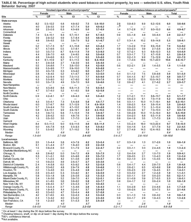 TABLE 56. Percentage of high school students who used tobacco on school property, by sex  selected U.S. sites, Youth Risk
Behavior Survey, 2007
Smoked cigarettes on school property* Used smokeless tobacco on school property
Female Male Total Female Male Total
Site % CI % CI % CI % CI % CI % CI
State surveys
Alaska 8.2 5.512.2 6.8 4.99.2 7.5 5.610.0 2.8 0.98.3 8.9 6.212.6 6.0 3.69.6
Arizona 4.0 2.95.5 5.9 4.77.4 5.0 4.06.2      
Arkansas 3.8 2.55.6 6.3 4.09.9 5.0 3.76.9 1.4 0.72.8 11.7 9.015.0 6.6 4.98.7
Connecticut            
Delaware 7.4 5.410.1 8.3 6.710.1 8.0 6.79.5 0.9 0.51.8 4.8 3.66.4 2.9 2.23.7
Florida 3.9 2.95.2 6.9 5.78.4 5.5 4.66.5      
Georgia 4.8 3.66.5 5.5 3.97.9 5.2 4.16.7 0.7 0.31.4 10.2 6.914.8 5.5 3.88.1
Hawaii            
Idaho 5.2 3.77.3 6.7 4.110.8 6.0 4.38.4 1.7 1.02.9 11.9 8.915.8 7.0 5.49.2
Illinois 6.7 4.79.6 5.5 3.78.1 6.1 4.87.7 0.9 0.32.3 3.9 2.75.6 2.4 1.73.3
Indiana 5.0 3.57.0 8.7 6.411.8 7.0 5.39.3 1.2 0.72.1 9.3 6.912.3 5.5 4.46.9
Iowa 4.4 2.87.0 4.6 2.48.5 4.6 3.06.8 0.7 0.31.7 7.2 4.710.8 4.1 2.85.9
Kansas 4.8 3.46.6 8.3 6.111.2 6.5 5.08.6 0.6 0.21.3 9.8 7.512.8 5.4 4.27.0
Kentucky 9.4 8.110.9 9.7 8.111.5 9.5 8.410.8 2.4 1.73.4 18.6 15.722.0 10.6 8.912.7
Maine 4.1 2.95.8 2.7 1.93.9 3.5 2.64.6      
Maryland 5.5 3.48.6 7.1 3.813.0 6.4 4.29.8 0.6 0.22.1 2.8 1.45.5 1.9 1.13.0
Massachusetts 6.9 5.58.6 7.7 5.910.0 7.3 6.08.8      
Michigan 5.5 4.07.6 6.3 4.39.2 6.0 4.67.7      
Mississippi 2.8 1.84.5 5.2 4.16.7 4.0 3.35.0 0.4 0.11.2 7.5 5.89.8 3.9 3.15.0
Missouri 6.3 4.29.4 9.0 7.011.5 7.7 6.09.8 0.7 0.41.5 8.7 5.513.7 4.8 3.07.7
Montana 6.3 5.08.0 6.2 4.78.0 6.2 5.07.6 2.4 1.83.3 12.0 10.014.3 7.3 6.18.7
Nevada 5.0 3.57.3 4.9 3.37.0 5.0 3.86.6 1.2 0.62.7 4.1 2.76.2 2.7 2.03.7
New Hampshire            
New Mexico 6.2 4.38.9 8.8 6.811.3 7.5 6.09.4      
New York 4.7 3.76.0 5.2 4.16.5 5.0 4.25.8      
North Carolina            
North Dakota 5.9 4.28.1 6.7 4.89.3 6.3 5.08.0 1.2 0.72.1 11.1 8.813.7 6.3 5.17.7
Ohio       1.2 0.62.3 9.1 7.011.9 5.2 4.06.8
Oklahoma 4.3 3.06.1 7.3 5.49.8 5.8 4.47.7 0.6 0.31.1 15.0 11.719.1 8.0 6.210.1
Rhode Island 6.0 3.79.7 8.6 5.712.9 7.4 4.910.9 1.4 0.82.5 6.4 3.910.4 3.9 2.66.0
South Carolina 5.7 3.49.4 7.0 4.710.2 6.3 4.58.8 1.5 0.83.0 7.3 5.110.4 4.5 3.16.4
South Dakota 6.8 3.413.1 9.9 4.919.1 8.3 4.315.6 1.4 0.63.6 9.7 7.013.3 5.7 4.07.9
Tennessee 5.4 3.97.5 9.8 7.113.4 7.6 5.99.7 1.5 0.82.8 15.0 11.519.4 8.3 6.410.8
Texas 4.2 2.86.2 6.0 4.87.6 5.1 3.96.8 0.9 0.42.0 8.8 6.511.8 4.9 3.66.6
Utah 1.3 0.53.0 3.5 1.77.0 2.4 1.53.8 0.8 0.41.6 3.5 1.77.0 2.6 1.35.0
Vermont            
West Virginia 8.4 6.011.5 9.0 6.911.6 8.8 6.811.4 1.1 0.52.4 18.0 14.322.4 9.7 7.812.0
Wisconsin 6.0 4.67.8 6.8 5.09.3 6.4 5.08.2 0.8 0.41.6 5.4 3.77.8 3.2 2.24.5
Wyoming 7.1 5.59.2 7.7 5.710.2 7.5 6.29.2 3.7 2.74.9 14.3 12.416.5 9.3 8.110.6
Median 5.5 6.8 6.3 1.2 9.1 5.4
Range 1.39.4 2.79.9 2.49.5 0.43.7 2.818.6 1.910.6
Local surveys
Baltimore, MD 2.5 1.54.4 5.8 4.37.8 4.2 3.35.4 0.7 0.31.9 1.3 0.72.6 1.0 0.61.8
Boston, MA 3.1 2.14.4 2.7 1.84.0 2.9 2.23.8      
Broward County, FL 1.5 0.82.8 5.0 3.17.9 3.2 2.24.7 0.2 0.01.1 3.3 2.44.6 1.8 1.32.4
Charlotte-Mecklenburg, NC            
Chicago, IL 4.8 2.88.2 5.0 3.47.2 4.9 3.37.3 1.2 0.43.4 2.7 1.07.0 1.9 0.94.1
Dallas, TX 3.3 2.15.1 6.6 4.59.6 4.9 3.57.0 1.7 0.83.5 2.1 1.04.3 2.0 1.23.4
DeKalb County, GA 1.7 1.12.5 4.2 3.15.6 2.9 2.33.7 0.4 0.21.0 2.3 1.53.5 1.4 0.92.0
Detroit, MI 1.5 0.92.5 3.9 2.65.7 2.7 2.03.6      
District of Columbia 2.4 1.43.8 6.5 4.59.2 4.3 3.25.8 0.8 0.41.7 4.4 2.87.0 2.9 1.84.6
Hillsborough County, FL 4.5 3.36.2 4.8 2.97.9 4.8 3.46.8 1.1 0.62.1 6.5 4.39.8 3.8 2.65.4
Houston, TX 2.2 1.33.6 3.5 2.64.8 2.8 2.23.7 1.2 0.62.5 2.9 1.94.5 2.1 1.43.1
Los Angeles, CA 2.8 2.04.0 5.3 3.09.2 4.1 2.85.9 1.0 0.33.2 2.7 1.25.8 1.9 1.13.1
Memphis, TN 0.8 0.31.8 3.8 2.65.6 2.2 1.53.3 0.2 0.01.1 0.9 0.42.0 0.5 0.21.1
Miami-Dade County, FL 2.4 1.63.6 5.2 3.97.0 4.1 3.25.1 0.4 0.10.9 3.9 2.75.5 2.3 1.63.1
Milwaukee, WI 5.9 4.18.5 5.6 3.88.2 5.8 4.37.7 0.8 0.41.7 1.2 0.62.4 1.0 0.61.8
New York City, NY 3.6 2.84.5 3.7 2.65.3 3.7 3.04.5      
Orange County, FL 2.9 1.55.4 2.7 1.54.6 2.8 1.84.3 1.1 0.42.8 4.0 2.46.6 2.5 1.73.9
Palm Beach County, FL 2.9 1.94.3 4.4 3.26.1 3.7 2.94.8 1.3 0.62.6 5.0 3.37.5 3.1 2.14.6
Philadelphia, PA 4.5 3.36.0 4.7 3.56.4 4.6 3.75.8      
San Bernardino, CA 4.2 2.76.5 4.5 3.26.3 4.4 3.35.8 0.3 0.11.3 1.6 0.83.2 1.0 0.61.8
San Diego, CA 2.4 1.34.2 4.0 2.56.2 3.2 2.34.6 0.8 0.41.7 2.9 1.94.3 1.9 1.32.6
San Francisco, CA 1.9 1.23.0 4.0 3.15.3 3.1 2.43.9      
Median 2.8 4.5 3.7 0.8 2.8 1.9
Range 0.85.9 2.76.6 2.25.8 0.21.7 0.96.5 0.53.8
* On at least 1 day during the 30 days before the survey.
 Chewing tobacco, snuff, or dip on at least 1 day during the 30 days before the survey.
 95% confidence interval.
 Not available.