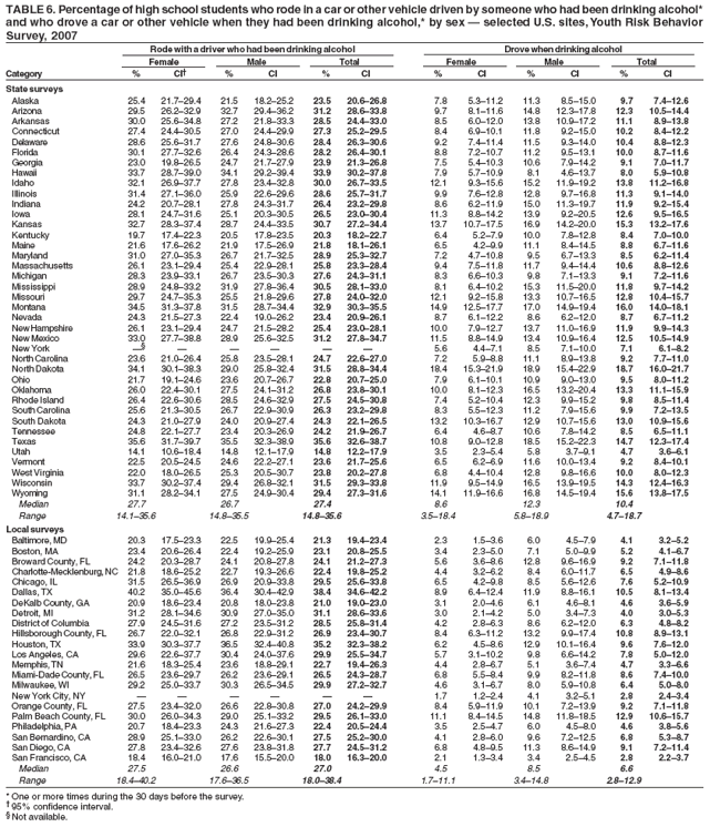 TABLE 6. Percentage of high school students who rode in a car or other vehicle driven by someone who had been drinking alcohol*
and who drove a car or other vehicle when they had been drinking alcohol,* by sex � selected U.S. sites, Youth Risk Behavior
Survey, 2007
Rode with a driver who had been drinking alcohol Drove when drinking alcohol
Female Male Total Female Male Total
Category % CI� % CI % CI % CI % CI % CI
State surveys
Alaska 25.4 21.7�29.4 21.5 18.2�25.2 23.5 20.6�26.8 7.8 5.3�11.2 11.3 8.5�15.0 9.7 7.4�12.6
Arizona 29.5 26.2�32.9 32.7 29.4�36.2 31.2 28.6�33.8 9.7 8.1�11.6 14.8 12.3�17.8 12.3 10.5�14.4
Arkansas 30.0 25.6�34.8 27.2 21.8�33.3 28.5 24.4�33.0 8.5 6.0�12.0 13.8 10.9�17.2 11.1 8.9�13.8
Connecticut 27.4 24.4�30.5 27.0 24.4�29.9 27.3 25.2�29.5 8.4 6.9�10.1 11.8 9.2�15.0 10.2 8.4�12.2
Delaware 28.6 25.6�31.7 27.6 24.8�30.6 28.4 26.3�30.6 9.2 7.4�11.4 11.5 9.3�14.0 10.4 8.8�12.3
Florida 30.1 27.7�32.6 26.4 24.3�28.6 28.2 26.4�30.1 8.8 7.2�10.7 11.2 9.5�13.1 10.0 8.7�11.6
Georgia 23.0 19.8�26.5 24.7 21.7�27.9 23.9 21.3�26.8 7.5 5.4�10.3 10.6 7.9�14.2 9.1 7.0�11.7
Hawaii 33.7 28.7�39.0 34.1 29.2�39.4 33.9 30.2�37.8 7.9 5.7�10.9 8.1 4.6�13.7 8.0 5.9�10.8
Idaho 32.1 26.9�37.7 27.8 23.4�32.8 30.0 26.7�33.5 12.1 9.3�15.6 15.2 11.9�19.2 13.8 11.2�16.8
Illinois 31.4 27.1�36.0 25.9 22.6�29.6 28.6 25.7�31.7 9.9 7.6�12.8 12.8 9.7�16.8 11.3 9.1�14.0
Indiana 24.2 20.7�28.1 27.8 24.3�31.7 26.4 23.2�29.8 8.6 6.2�11.9 15.0 11.3�19.7 11.9 9.2�15.4
Iowa 28.1 24.7�31.6 25.1 20.3�30.5 26.5 23.0�30.4 11.3 8.8�14.2 13.9 9.2�20.5 12.6 9.5�16.5
Kansas 32.7 28.3�37.4 28.7 24.4�33.5 30.7 27.2�34.4 13.7 10.7�17.5 16.9 14.2�20.0 15.3 13.2�17.6
Kentucky 19.7 17.4�22.3 20.5 17.8�23.5 20.3 18.2�22.7 6.4 5.2�7.9 10.0 7.8�12.8 8.4 7.0�10.0
Maine 21.6 17.6�26.2 21.9 17.5�26.9 21.8 18.1�26.1 6.5 4.2�9.9 11.1 8.4�14.5 8.8 6.7�11.6
Maryland 31.0 27.0�35.3 26.7 21.7�32.5 28.9 25.3�32.7 7.2 4.7�10.8 9.5 6.7�13.3 8.5 6.2�11.4
Massachusetts 26.1 23.1�29.4 25.4 22.9�28.1 25.8 23.3�28.4 9.4 7.5�11.8 11.7 9.4�14.4 10.6 8.8�12.6
Michigan 28.3 23.9�33.1 26.7 23.5�30.3 27.6 24.3�31.1 8.3 6.6�10.3 9.8 7.1�13.3 9.1 7.2�11.6
Mississippi 28.9 24.8�33.2 31.9 27.8�36.4 30.5 28.1�33.0 8.1 6.4�10.2 15.3 11.5�20.0 11.8 9.7�14.2
Missouri 29.7 24.7�35.3 25.5 21.8�29.6 27.8 24.0�32.0 12.1 9.2�15.8 13.3 10.7�16.5 12.8 10.4�15.7
Montana 34.5 31.3�37.8 31.5 28.7�34.4 32.9 30.3�35.5 14.9 12.5�17.7 17.0 14.9�19.4 16.0 14.0�18.1
Nevada 24.3 21.5�27.3 22.4 19.0�26.2 23.4 20.9�26.1 8.7 6.1�12.2 8.6 6.2�12.0 8.7 6.7�11.2
New Hampshire 26.1 23.1�29.4 24.7 21.5�28.2 25.4 23.0�28.1 10.0 7.9�12.7 13.7 11.0�16.9 11.9 9.9�14.3
New Mexico 33.0 27.7�38.8 28.9 25.6�32.5 31.2 27.8�34.7 11.5 8.8�14.9 13.4 10.9�16.4 12.5 10.5�14.9
New York �� � � � � � 5.6 4.4�7.1 8.5 7.1�10.0 7.1 6.1�8.2
North Carolina 23.6 21.0�26.4 25.8 23.5�28.1 24.7 22.6�27.0 7.2 5.9�8.8 11.1 8.9�13.8 9.2 7.7�11.0
North Dakota 34.1 30.1�38.3 29.0 25.8�32.4 31.5 28.8�34.4 18.4 15.3�21.9 18.9 15.4�22.9 18.7 16.0�21.7
Ohio 21.7 19.1�24.6 23.6 20.7�26.7 22.8 20.7�25.0 7.9 6.1�10.1 10.9 9.0�13.0 9.5 8.0�11.2
Oklahoma 26.0 22.4�30.1 27.5 24.1�31.2 26.8 23.8�30.1 10.0 8.1�12.3 16.5 13.2�20.4 13.3 11.1�15.9
Rhode Island 26.4 22.6�30.6 28.5 24.6�32.9 27.5 24.5�30.8 7.4 5.2�10.4 12.3 9.9�15.2 9.8 8.5�11.4
South Carolina 25.6 21.3�30.5 26.7 22.9�30.9 26.3 23.2�29.8 8.3 5.5�12.3 11.2 7.9�15.6 9.9 7.2�13.5
South Dakota 24.3 21.0�27.9 24.0 20.9�27.4 24.3 22.1�26.5 13.2 10.3�16.7 12.9 10.7�15.6 13.0 10.9�15.6
Tennessee 24.8 22.1�27.7 23.4 20.3�26.9 24.2 21.9�26.7 6.4 4.6�8.7 10.6 7.8�14.2 8.5 6.5�11.1
Texas 35.6 31.7�39.7 35.5 32.3�38.9 35.6 32.6�38.7 10.8 9.0�12.8 18.5 15.2�22.3 14.7 12.3�17.4
Utah 14.1 10.6�18.4 14.8 12.1�17.9 14.8 12.2�17.9 3.5 2.3�5.4 5.8 3.7�9.1 4.7 3.6�6.1
Vermont 22.5 20.5�24.5 24.6 22.2�27.1 23.6 21.7�25.6 6.5 6.2�6.9 11.6 10.0�13.4 9.2 8.4�10.1
West Virginia 22.0 18.0�26.5 25.3 20.5�30.7 23.8 20.2�27.8 6.8 4.4�10.4 12.8 9.8�16.6 10.0 8.0�12.3
Wisconsin 33.7 30.2�37.4 29.4 26.8�32.1 31.5 29.3�33.8 11.9 9.5�14.9 16.5 13.9�19.5 14.3 12.4�16.3
Wyoming 31.1 28.2�34.1 27.5 24.9�30.4 29.4 27.3�31.6 14.1 11.9�16.6 16.8 14.5�19.4 15.6 13.8�17.5
Median 27.7 26.7 27.4 8.6 12.3 10.4
Range 14.1�35.6 14.8�35.5 14.8�35.6 3.5�18.4 5.8�18.9 4.7�18.7
Local surveys
Baltimore, MD 20.3 17.5�23.3 22.5 19.9�25.4 21.3 19.4�23.4 2.3 1.5�3.6 6.0 4.5�7.9 4.1 3.2�5.2
Boston, MA 23.4 20.6�26.4 22.4 19.2�25.9 23.1 20.8�25.5 3.4 2.3�5.0 7.1 5.0�9.9 5.2 4.1�6.7
Broward County, FL 24.2 20.3�28.7 24.1 20.8�27.8 24.1 21.2�27.3 5.6 3.6�8.6 12.8 9.6�16.9 9.2 7.1�11.8
Charlotte-Mecklenburg, NC 21.8 18.6�25.2 22.7 19.3�26.6 22.4 19.8�25.2 4.4 3.2�6.2 8.4 6.0�11.7 6.5 4.9�8.6
Chicago, IL 31.5 26.5�36.9 26.9 20.9�33.8 29.5 25.6�33.8 6.5 4.2�9.8 8.5 5.6�12.6 7.6 5.2�10.9
Dallas, TX 40.2 35.0�45.6 36.4 30.4�42.9 38.4 34.6�42.2 8.9 6.4�12.4 11.9 8.8�16.1 10.5 8.1�13.4
DeKalb County, GA 20.9 18.6�23.4 20.8 18.0�23.8 21.0 19.0�23.0 3.1 2.0�4.6 6.1 4.6�8.1 4.6 3.6�5.9
Detroit, MI 31.2 28.1�34.6 30.9 27.0�35.0 31.1 28.6�33.6 3.0 2.1�4.2 5.0 3.4�7.3 4.0 3.0�5.3
District of Columbia 27.9 24.5�31.6 27.2 23.5�31.2 28.5 25.8�31.4 4.2 2.8�6.3 8.6 6.2�12.0 6.3 4.8�8.2
Hillsborough County, FL 26.7 22.0�32.1 26.8 22.9�31.2 26.9 23.4�30.7 8.4 6.3�11.2 13.2 9.9�17.4 10.8 8.9�13.1
Houston, TX 33.9 30.3�37.7 36.5 32.4�40.8 35.2 32.3�38.2 6.2 4.5�8.6 12.9 10.1�16.4 9.6 7.6�12.0
Los Angeles, CA 29.6 22.6�37.7 30.4 24.0�37.6 29.9 25.5�34.7 5.7 3.1�10.2 9.8 6.6�14.2 7.8 5.0�12.0
Memphis, TN 21.6 18.3�25.4 23.6 18.8�29.1 22.7 19.4�26.3 4.4 2.8�6.7 5.1 3.6�7.4 4.7 3.3�6.6
Miami-Dade County, FL 26.5 23.6�29.7 26.2 23.6�29.1 26.5 24.3�28.7 6.8 5.5�8.4 9.9 8.2�11.8 8.6 7.4�10.0
Milwaukee, WI 29.2 25.0�33.7 30.3 26.5�34.5 29.9 27.2�32.7 4.6 3.1�6.7 8.0 5.9�10.8 6.4 5.0�8.0
New York City, NY � � � � � � 1.7 1.2�2.4 4.1 3.2�5.1 2.8 2.4�3.4
Orange County, FL 27.5 23.4�32.0 26.6 22.8�30.8 27.0 24.2�29.9 8.4 5.9�11.9 10.1 7.2�13.9 9.2 7.1�11.8
Palm Beach County, FL 30.0 26.0�34.3 29.0 25.1�33.2 29.5 26.1�33.0 11.1 8.4�14.5 14.8 11.8�18.5 12.9 10.6�15.7
Philadelphia, PA 20.7 18.4�23.3 24.3 21.6�27.3 22.4 20.5�24.4 3.5 2.5�4.7 6.0 4.5�8.0 4.6 3.8�5.6
San Bernardino, CA 28.9 25.1�33.0 26.2 22.6�30.1 27.5 25.2�30.0 4.1 2.8�6.0 9.6 7.2�12.5 6.8 5.3�8.7
San Diego, CA 27.8 23.4�32.6 27.6 23.8�31.8 27.7 24.5�31.2 6.8 4.8�9.5 11.3 8.6�14.9 9.1 7.2�11.4
San Francisco, CA 18.4 16.0�21.0 17.6 15.5�20.0 18.0 16.3�20.0 2.1 1.3�3.4 3.4 2.5�4.5 2.8 2.2�3.7
Median 27.5 26.6 27.0 4.5 8.5 6.6
Range 18.4�40.2 17.6�36.5 18.0�38.4 1.7�11.1 3.4�14.8 2.8�12.9
* One or more times during the 30 days before the survey.
� 95% confidence interval.
� Not available.