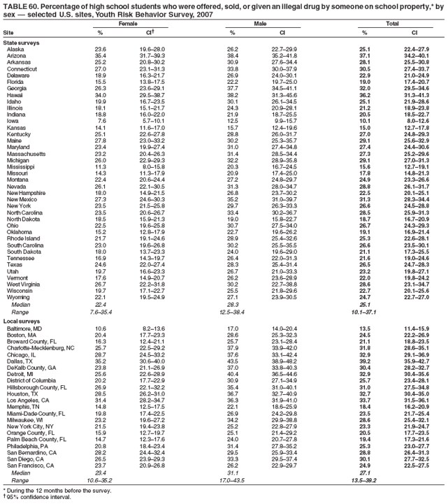 TABLE 60. Percentage of high school students who were offered, sold, or given an illegal drug by someone on school property,* by
sex  selected U.S. sites, Youth Risk Behavior Survey, 2007
Female Male Total
Site % CI % CI % CI
State surveys
Alaska 23.6 19.628.0 26.2 22.729.9 25.1 22.427.9
Arizona 35.4 31.739.3 38.4 35.241.8 37.1 34.240.1
Arkansas 25.2 20.830.2 30.9 27.634.4 28.1 25.530.8
Connecticut 27.0 23.131.3 33.8 30.037.9 30.5 27.433.7
Delaware 18.9 16.321.7 26.9 24.030.1 22.9 21.024.9
Florida 15.5 13.817.5 22.2 19.725.0 19.0 17.420.7
Georgia 26.3 23.629.1 37.7 34.541.1 32.0 29.534.6
Hawaii 34.0 29.538.7 38.2 31.345.6 36.2 31.341.3
Idaho 19.9 16.723.5 30.1 26.134.5 25.1 21.928.6
Illinois 18.1 15.121.7 24.3 20.928.1 21.2 18.923.8
Indiana 18.8 16.022.0 21.9 18.725.5 20.5 18.522.7
Iowa 7.6 5.710.1 12.5 9.915.7 10.1 8.012.6
Kansas 14.1 11.617.0 15.7 12.419.6 15.0 12.717.8
Kentucky 25.1 22.627.8 28.8 26.031.7 27.0 24.829.3
Maine 27.8 23.033.2 30.2 25.335.7 29.1 25.632.9
Maryland 23.4 19.927.4 31.0 27.434.8 27.4 24.430.6
Massachusetts 23.2 20.426.3 31.4 28.534.4 27.3 25.229.6
Michigan 26.0 22.929.3 32.2 28.935.8 29.1 27.031.3
Mississippi 11.3 8.015.8 20.3 16.724.5 15.6 12.719.1
Missouri 14.3 11.317.9 20.9 17.425.0 17.8 14.821.3
Montana 22.4 20.624.4 27.2 24.829.7 24.9 23.326.6
Nevada 26.1 22.130.5 31.3 28.034.7 28.8 26.131.7
New Hampshire 18.0 14.921.5 26.8 23.730.2 22.5 20.125.1
New Mexico 27.3 24.630.3 35.2 31.039.7 31.3 28.334.4
New York 23.5 21.525.8 29.7 26.333.3 26.6 24.528.8
North Carolina 23.5 20.626.7 33.4 30.236.7 28.5 25.931.3
North Dakota 18.5 15.921.3 19.0 15.822.7 18.7 16.720.9
Ohio 22.5 19.625.8 30.7 27.534.0 26.7 24.329.3
Oklahoma 15.2 12.817.9 22.7 19.626.2 19.1 16.921.4
Rhode Island 21.7 19.124.6 28.9 25.432.6 25.3 22.628.1
South Carolina 23.0 19.626.8 30.2 25.535.5 26.6 23.530.1
South Dakota 18.0 13.723.3 24.0 19.629.0 21.1 17.325.5
Tennessee 16.9 14.319.7 26.4 22.031.3 21.6 19.024.6
Texas 24.6 22.027.4 28.3 25.431.4 26.5 24.728.3
Utah 19.7 16.623.3 26.7 21.033.3 23.2 19.827.1
Vermont 17.6 14.920.7 26.2 23.628.9 22.0 19.824.2
West Virginia 26.7 22.231.8 30.2 22.738.8 28.6 23.134.7
Wisconsin 19.7 17.122.7 25.5 21.829.6 22.7 20.125.6
Wyoming 22.1 19.524.9 27.1 23.930.5 24.7 22.727.0
Median 22.4 28.3 25.1
Range 7.635.4 12.538.4 10.137.1
Local surveys
Baltimore, MD 10.6 8.213.6 17.0 14.020.4 13.5 11.415.9
Boston, MA 20.4 17.723.3 28.6 25.332.3 24.5 22.226.9
Broward County, FL 16.3 12.421.1 25.7 23.128.4 21.1 18.823.5
Charlotte-Mecklenburg, NC 25.7 22.529.2 37.9 33.942.0 31.8 28.635.1
Chicago, IL 28.7 24.533.2 37.6 33.142.4 32.9 29.136.9
Dallas, TX 35.2 30.640.0 43.5 38.948.2 39.2 35.942.7
DeKalb County, GA 23.8 21.126.9 37.0 33.840.3 30.4 28.232.7
Detroit, MI 25.6 22.628.9 40.4 36.544.6 32.9 30.435.6
District of Columbia 20.2 17.722.9 30.9 27.134.9 25.7 23.428.1
Hillsborough County, FL 26.9 22.132.2 35.4 31.040.1 31.0 27.534.8
Houston, TX 28.5 26.231.0 36.7 32.740.9 32.7 30.435.0
Los Angeles, CA 31.4 28.234.7 36.3 31.941.0 33.7 31.536.1
Memphis, TN 14.8 12.517.5 22.1 18.625.9 18.4 16.220.9
Miami-Dade County, FL 19.8 17.422.5 26.9 24.229.8 23.5 21.725.4
Milwaukee, WI 23.2 19.627.2 34.2 29.938.8 28.6 25.432.1
New York City, NY 21.5 19.423.8 25.2 22.827.9 23.3 21.924.7
Orange County, FL 15.9 12.719.7 25.1 21.429.2 20.5 17.723.5
Palm Beach County, FL 14.7 12.317.6 24.0 20.727.8 19.4 17.321.6
Philadelphia, PA 20.8 18.423.4 31.4 27.835.2 25.3 23.027.7
San Bernardino, CA 28.2 24.432.4 29.5 25.933.4 28.8 26.431.3
San Diego, CA 26.5 23.929.3 33.3 29.537.4 30.1 27.732.5
San Francisco, CA 23.7 20.926.8 26.2 22.929.7 24.9 22.527.5
Median 23.4 31.1 27.1
Range 10.635.2 17.043.5 13.539.2
* During the 12 months before the survey.
 95% confidence interval.