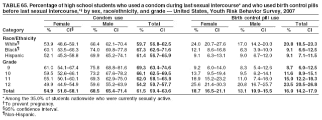 TABLE 65. Percentage of high school students who used a condom during last sexual intercourse* and who used birth control pills
before last sexual intercourse,* by sex, race/ethnicity, and grade  United States, Youth Risk Behavior Survey, 2007
Condom use Birth control pill use
Female Male Total Female Male Total
Category % CI % CI % CI % CI % CI % CI
Race/Ethnicity
White 53.9 48.659.1 66.4 62.170.4 59.7 56.862.5 24.0 20.727.6 17.0 14.220.3 20.8 18.523.3
Black 60.1 53.566.3 74.0 69.877.8 67.3 62.671.6 12.1 8.616.8 6.3 3.910.0 9.1 6.612.5
Hispanic 52.1 45.358.8 69.9 65.274.1 61.4 56.765.9 9.1 6.313.1 9.0 6.712.0 9.1 7.111.5
Grade
9 61.0 54.167.4 75.8 68.881.6 69.3 63.474.6 9.2 6.014.0 8.3 5.412.6 8.7 6.012.5
10 59.5 52.666.1 73.2 67.678.2 66.1 62.569.5 13.7 9.519.4 9.5 6.214.1 11.6 8.915.1
11 55.1 50.160.1 69.3 62.975.0 62.0 58.165.8 18.9 15.223.2 11.0 7.416.0 15.0 12.218.3
12 49.9 44.954.9 59.6 55.263.9 54.2 50.757.7 25.6 21.430.3 20.8 16.725.7 23.5 20.526.8
Total 54.9 51.858.1 68.5 65.471.4 61.5 59.463.6 18.7 16.521.1 13.1 10.915.5 16.0 14.217.9
* Among the 35.0% of students nationwide who were currently sexually active.
To prevent pregnancy.
95% confidence interval.
Non-Hispanic.