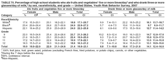 TABLE 70. Percentage of high school students who ate fruits and vegetables* five or more times/day and who drank three or more
glasses/day of milk, by sex, race/ethnicity, and grade  United States, Youth Risk Behavior Survey, 2007
Ate fruits and vegetables five or more times/day Drank three or more glasses/day of milk
Female Male Total Female Male Total
Category % CI % CI % CI % CI % CI % CI
Race/Ethnicity
White 17.6 15.320.1 20.1 18.222.1 18.8 17.120.7 9.9 7.413.1 22.2 19.525.2 16.1 13.718.7
Black 23.4 20.626.4 26.6 22.730.8 24.9 22.827.2 5.7 4.47.5 13.6 11.016.6 9.7 8.011.7
Hispanic 22.1 19.425.2 25.9 23.028.9 24.0 22.225.8 8.1 6.89.6 17.3 15.319.6 12.7 11.414.2
Grade
9 22.0 19.524.8 25.4 22.428.6 23.7 21.326.2 10.2 8.312.4 19.0 16.122.3 14.7 12.817.0
10 21.6 18.525.1 23.1 20.326.3 22.4 19.925.0 9.3 7.211.9 20.7 18.023.7 15.0 12.917.5
11 17.2 14.720.0 22.6 19.426.2 19.9 17.822.1 7.6 5.99.7 19.4 16.422.9 13.5 11.415.8
12 18.3 15.521.4 19.0 16.222.2 18.6 16.321.2 7.9 5.411.4 18.4 15.321.9 13.1 10.915.6
Total 19.9 18.022.0 22.9 21.124.8 21.4 19.823.1 8.8 7.110.8 19.4 17.321.8 14.1 12.416.0
* 100% fruit juice, fruit, green salad, potatoes (excluding French fries, fried potatoes, or potato chips), carrots, or other vegetables.
During the 7 days before the survey.
95% confidence interval.
Non-Hispanic.