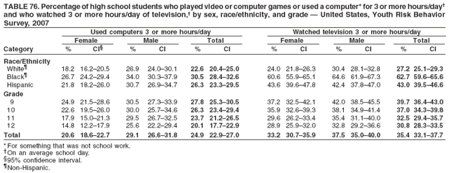 TABLE 76. Percentage of high school students who played video or computer games or used a computer* for 3 or more hours/day�
and who watched 3 or more hours/day of television,� by sex, race/ethnicity, and grade � United States, Youth Risk Behavior
Survey, 2007
Used computers 3 or more hours/day Watched television 3 or more hours/day
Female Male Total Female Male Total
Category % CI� % CI % CI % CI % CI % CI
Race/Ethnicity
White� 18.2 16.2�20.5 26.9 24.0�30.1 22.6 20.4�25.0 24.0 21.8�26.3 30.4 28.1�32.8 27.2 25.1�29.3
Black� 26.7 24.2�29.4 34.0 30.3�37.9 30.5 28.4�32.6 60.6 55.9�65.1 64.6 61.9�67.3 62.7 59.6�65.6
Hispanic 21.8 18.2�26.0 30.7 26.9�34.7 26.3 23.3�29.5 43.6 39.6�47.8 42.4 37.8�47.0 43.0 39.5�46.6
Grade
9 24.9 21.5�28.6 30.5 27.3�33.9 27.8 25.3�30.5 37.2 32.5�42.1 42.0 38.5�45.5 39.7 36.4�43.0
10 22.6 19.5�26.0 30.0 25.7�34.6 26.3 23.4�29.4 35.9 32.6�39.3 38.1 34.9�41.4 37.0 34.3�39.8
11 17.9 15.0�21.3 29.5 26.7�32.5 23.7 21.2�26.5 29.6 26.2�33.4 35.4 31.1�40.0 32.5 29.4�35.7
12 14.8 12.2�17.9 25.6 22.2�29.4 20.1 17.7�22.9 28.9 25.9�32.0 32.8 29.2�36.6 30.8 28.3�33.5
Total 20.6 18.6�22.7 29.1 26.6�31.8 24.9 22.9�27.0 33.2 30.7�35.9 37.5 35.0�40.0 35.4 33.1�37.7
* For something that was not school work.
�On an average school day.
�95% confidence interval.
�Non-Hispanic.