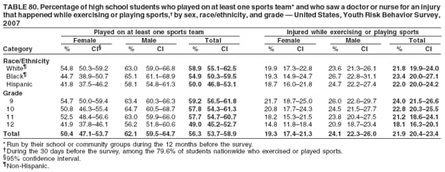 TABLE 80. Percentage of high school students who played on at least one sports team* and who saw a doctor or nurse for an injury
that happened while exercising or playing sports, by sex, race/ethnicity, and grade  United States, Youth Risk Behavior Survey,
2007
Played on at least one sports team Injured while exercising or playing sports
Female Male Total Female Male Total
Category % CI % CI % CI % CI % CI % CI
Race/Ethnicity
White 54.8 50.359.2 63.0 59.066.8 58.9 55.162.5 19.9 17.322.8 23.6 21.326.1 21.8 19.924.0
Black 44.7 38.950.7 65.1 61.168.9 54.9 50.359.5 19.3 14.924.7 26.7 22.831.1 23.4 20.027.1
Hispanic 41.8 37.546.2 58.1 54.861.3 50.0 46.853.1 18.7 16.021.8 24.7 22.227.4 22.0 20.024.2
Grade
9 54.7 50.059.4 63.4 60.366.3 59.2 56.561.8 21.7 18.725.0 26.0 22.629.7 24.0 21.526.6
10 50.8 46.355.4 64.7 60.568.7 57.8 54.361.3 20.8 17.724.3 24.5 21.527.7 22.8 20.325.5
11 52.5 48.456.6 63.0 59.966.0 57.7 54.760.7 18.2 15.321.5 23.8 20.427.5 21.2 18.624.1
12 41.9 37.846.1 56.2 51.860.6 49.0 45.252.7 14.8 11.818.4 20.9 18.723.4 18.1 16.320.1
Total 50.4 47.153.7 62.1 59.564.7 56.3 53.758.9 19.3 17.421.3 24.1 22.326.0 21.9 20.423.4
* Run by their school or community groups during the 12 months before the survey.
During the 30 days before the survey, among the 79.6% of students nationwide who exercised or played sports.
95% confidence interval.
Non-Hispanic.