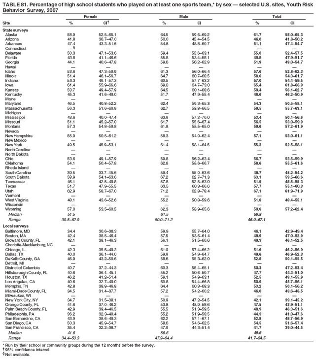 TABLE 81. Percentage of high school students who played on at least one sports team,* by sex � selected U.S. sites, Youth Risk
Behavior Survey, 2007
Female Male Total
Site % CI� % CI % CI
State surveys
Alaska 58.9 52.5�65.1 64.5 59.6�69.2 61.7 58.0�65.3
Arizona 41.8 36.7�47.0 50.0 45.4�54.5 46.0 41.8�50.2
Arkansas 47.4 43.3�51.6 54.8 48.8�60.7 51.1 47.4�54.7
Connecticut �� � � � � �
Delaware 50.3 47.1�53.6 59.4 55.6�63.1 55.0 52.4�57.5
Florida 43.8 41.1�46.6 55.8 53.4�58.1 49.8 47.9�51.7
Georgia 44.1 40.6�47.8 59.6 56.2�62.9 51.9 49.0�54.7
Hawaii � � � � � �
Idaho 53.6 47.3�59.9 61.3 56.0�66.4 57.6 52.8�62.3
Illinois 51.4 46.1�56.7 64.7 60.7�68.5 58.0 54.3�61.7
Indiana 53.3 49.1�57.3 60.5 57.7�63.2 57.0 54.4�59.5
Iowa 61.4 55.9�66.6 69.0 64.7�73.0 65.4 61.8�68.8
Kansas 53.7 49.4�57.9 64.5 60.1�68.6 59.4 56.1�62.7
Kentucky 45.3 41.6�49.0 51.7 47.9�55.4 48.6 46.2�50.9
Maine � � � � � �
Maryland 46.5 40.8�52.2 62.4 59.3�65.3 54.3 50.5�58.1
Massachusetts 56.3 51.6�60.9 62.7 58.8�66.5 59.5 55.7�63.1
Michigan � � � � � �
Mississippi 43.6 40.0�47.4 63.9 57.2�70.0 53.4 50.1�56.6
Missouri 51.1 45.2�57.0 61.7 55.6�67.4 56.5 53.0�59.9
Montana 57.3 54.8�59.8 61.8 58.5�65.0 59.6 57.2�61.9
Nevada � � � � � �
New Hampshire 55.9 50.5�61.2 58.3 54.0�62.4 57.1 53.0�61.1
New Mexico � � � � � �
New York 49.5 45.9�53.1 61.4 58.1�64.5 55.3 52.5�58.1
North Carolina � � � � � �
North Dakota � � � � � �
Ohio 53.6 49.1�57.9 59.8 56.2�63.4 56.7 53.5�59.9
Oklahoma 54.1 50.4�57.8 62.8 58.6�66.7 58.6 55.5�61.6
Rhode Island � � � � � �
South Carolina 39.5 33.7�45.6 59.4 55.0�63.6 49.7 45.2�54.2
South Dakota 58.9 54.1�63.6 67.2 62.7�71.3 63.1 59.5�66.6
Tennessee 46.1 42.5�49.8 57.8 52.5�63.0 51.9 48.5�55.3
Texas 51.7 47.9�55.5 63.5 60.3�66.6 57.7 55.1�60.3
Utah 62.9 58.7�67.0 71.2 62.8�78.4 67.1 61.9�71.9
Vermont � � � � � �
West Virginia 48.1 43.6�52.6 55.2 50.8�59.6 51.8 48.4�55.1
Wisconsin � � � � � �
Wyoming 57.0 53.5�60.5 62.3 58.9�65.6 59.8 57.2�62.4
Median 51.5 61.5 56.8
Range 39.5�62.9 50.0�71.2 46.0�67.1
Local surveys
Baltimore, MD 34.4 30.6�38.3 59.9 55.7�64.0 46.1 42.9�49.4
Boston, MA 42.4 38.5�46.4 57.5 53.6�61.4 49.9 47.0�52.9
Broward County, FL 42.1 38.1�46.3 56.1 51.5�60.6 49.3 46.1�52.5
Charlotte-Mecklenburg, NC � � � � � �
Chicago, IL 42.3 35.5�49.3 61.9 57.4�66.2 51.6 46.2�56.9
Dallas, TX 40.0 36.1�44.0 59.9 54.9�64.7 49.6 46.9�52.3
DeKalb County, GA 46.9 43.2�50.6 58.6 55.3�62.0 52.8 50.1�55.5
Detroit, MI � � � � � �
District of Columbia 40.7 37.2�44.3 60.3 55.4�65.1 50.3 47.2�53.4
Hillsborough County, FL 40.6 36.4�45.1 55.2 50.6�59.7 47.7 44.3�51.0
Houston, TX 46.2 41.2�51.4 59.1 54.9�63.1 52.5 49.1�55.9
Los Angeles, CA 40.6 32.7�49.0 60.8 54.4�66.8 50.9 45.7�56.1
Memphis, TN 42.8 38.8�46.8 64.4 60.3�68.3 53.2 50.1�56.2
Miami-Dade County, FL 34.5 31.4�37.7 57.2 54.2�60.2 46.0 43.6�48.5
Milwaukee, WI � � � � � �
New York City, NY 34.7 31.5�38.1 50.9 47.2�54.5 42.1 39.1�45.2
Orange County, FL 41.6 37.0�46.2 53.8 48.9�58.6 47.5 43.9�51.1
Palm Beach County, FL 42.9 39.4�46.5 55.5 51.3�59.5 48.9 46.3�51.6
Philadelphia, PA 36.2 32.3�40.4 55.2 51.9�58.5 44.3 41.0�47.6
San Bernardino, CA 43.9 38.6�49.3 62.2 57.1�67.1 52.8 48.7�56.9
San Diego, CA 50.3 45.9�54.7 58.6 54.6�62.5 54.5 51.6�57.4
San Francisco, CA 35.4 32.2�38.7 47.9 44.3�51.4 41.7 39.0�44.5
Median 41.6 58.6 49.6
Range 34.4�50.3 47.9�64.4 41.7�54.5
* Run by their school or community groups during the 12 months before the survey.
� 95% confidence interval.
� Not available.