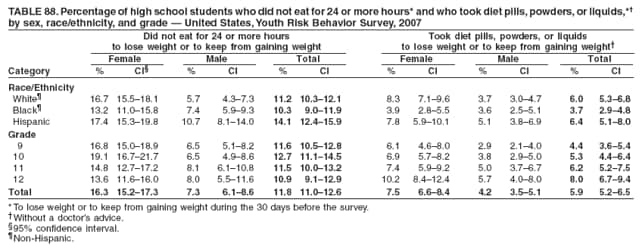 TABLE 88. Percentage of high school students who did not eat for 24 or more hours* and who took diet pills, powders, or liquids,*
by sex, race/ethnicity, and grade  United States, Youth Risk Behavior Survey, 2007
Did not eat for 24 or more hours Took diet pills, powders, or liquids
to lose weight or to keep from gaining weight to lose weight or to keep from gaining weight
Female Male Total Female Male Total
Category % CI % CI % CI % CI % CI % CI
Race/Ethnicity
White 16.7 15.518.1 5.7 4.37.3 11.2 10.312.1 8.3 7.19.6 3.7 3.04.7 6.0 5.36.8
Black 13.2 11.015.8 7.4 5.99.3 10.3 9.011.9 3.9 2.85.5 3.6 2.55.1 3.7 2.94.8
Hispanic 17.4 15.319.8 10.7 8.114.0 14.1 12.415.9 7.8 5.910.1 5.1 3.86.9 6.4 5.18.0
Grade
9 16.8 15.018.9 6.5 5.18.2 11.6 10.512.8 6.1 4.68.0 2.9 2.14.0 4.4 3.65.4
10 19.1 16.721.7 6.5 4.98.6 12.7 11.114.5 6.9 5.78.2 3.8 2.95.0 5.3 4.46.4
11 14.8 12.717.2 8.1 6.110.8 11.5 10.013.2 7.4 5.99.2 5.0 3.76.7 6.2 5.27.5
12 13.6 11.616.0 8.0 5.511.6 10.9 9.112.9 10.2 8.412.4 5.7 4.08.0 8.0 6.79.4
Total 16.3 15.217.3 7.3 6.18.6 11.8 11.012.6 7.5 6.68.4 4.2 3.55.1 5.9 5.26.5
* To lose weight or to keep from gaining weight during the 30 days before the survey.
Without a doctors advice.
95% confidence interval.
Non-Hispanic.