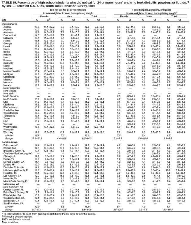 TABLE 89. Percentage of high school students who did not eat for 24 or more hours* and who took diet pills, powders, or liquids,*
by sex  selected U.S. sites, Youth Risk Behavior Survey, 2007
Did not eat for 24 or more hours Took diet pills, powders, or liquids
to lose weight or to keep from gaining weight to lose weight or to keep from gaining weight
Female Male Total Female Male Total
Site % CI % CI % CI % CI % CI % CI
State surveys
Alaska 17.8 14.122.2 7.3 5.110.2 12.5 9.915.7 8.6 6.211.8 3.5 2.35.3 6.0 4.67.8
Arizona 19.0 16.921.2 8.9 6.811.5 13.9 12.315.6 8.4 6.510.9 5.1 4.26.2 6.8 5.68.1
Arkansas 16.9 14.519.7 7.6 5.510.5 12.2 10.514.2 9.2 6.612.7 7.6 5.410.6 8.4 6.410.8
Connecticut 14.6 12.516.9 7.7 6.19.7 11.2 9.912.6      
Delaware 13.8 11.716.1 7.6 6.09.5 10.9 9.512.4 6.2 4.78.0 3.7 2.75.1 5.0 4.16.1
Florida 15.1 13.516.8 7.0 5.98.3 11.1 10.012.4 6.8 5.78.1 4.7 3.85.8 5.8 5.16.6
Georgia 16.6 13.720.1 8.1 6.410.2 12.5 10.714.5 8.3 6.310.8 6.4 4.88.5 7.5 6.09.3
Hawaii 13.9 10.917.5 10.7 6.616.9 12.2 9.615.4 5.6 3.98.1 10.9 7.016.4 8.3 6.111.2
Idaho 20.9 17.824.3 7.8 6.010.0 14.2 12.216.4 9.3 7.112.1 4.1 2.66.3 6.7 5.28.5
Illinois 15.9 12.819.7 7.6 5.710.0 11.7 9.614.3 5.6 4.17.6 5.0 3.76.6 5.3 4.36.5
Indiana 15.8 14.217.6 9.5 8.011.4 12.8 11.514.2 8.4 6.810.4 5.7 4.57.1 7.2 6.18.6
Iowa 14.9 12.318.1 6.4 4.88.5 10.6 8.613.0 7.5 5.310.6 3.7 2.45.8 5.6 4.37.2
Kansas 15.6 12.818.8 9.8 7.213.3 12.7 10.715.0 5.2 3.67.4 6.4 4.49.1 5.8 4.67.2
Kentucky 17.2 14.919.7 10.0 8.511.8 13.7 12.215.3 9.3 7.811.2 7.9 5.910.4 8.6 7.210.2
Maine 14.3 11.517.8 6.0 3.510.2 10.2 7.913.1 6.1 4.19.0 3.8 2.36.2 4.9 3.56.9
Maryland 15.1 12.518.2 7.9 5.411.4 11.5 9.414.1 6.2 4.68.4 5.0 3.47.4 5.7 4.67.0
Massachusetts 15.4 13.617.4 6.6 5.38.1 11.0 9.812.4 6.6 5.67.9 4.4 3.55.7 5.6 4.96.4
Michigan 18.8 16.421.6 9.3 7.012.2 14.0 12.216.0 8.3 6.510.4 5.9 4.47.8 7.1 5.78.7
Mississippi 17.2 14.020.9 9.0 6.711.9 13.3 11.215.7 8.3 6.310.9 5.1 3.77.1 6.9 5.68.5
Missouri 15.3 12.818.3 7.8 5.710.5 11.5 9.713.6 8.7 7.210.3 4.7 3.16.9 6.7 5.58.2
Montana 16.3 14.618.2 7.8 6.59.4 12.0 10.913.1 7.5 6.29.1 5.1 4.06.3 6.3 5.47.2
Nevada 15.2 12.817.9 7.1 5.39.4 11.1 9.513.0 7.3 5.59.5 6.0 4.48.3 6.6 5.38.2
New Hampshire            
New Mexico            
New York            
North Carolina       7.5 6.38.8 8.6 6.511.4 8.1 6.99.4
North Dakota 15.2 12.718.1 4.4 3.06.2 9.7 8.211.5 7.2 5.49.4 3.9 2.66.0 5.6 4.57.0
Ohio 14.2 11.617.1 8.4 6.710.5 11.2 9.613.1 8.1 6.79.9 7.4 5.69.6 7.8 6.88.9
Oklahoma 15.8 13.818.0 7.5 5.510.0 11.6 10.313.0 9.3 7.411.6 5.9 4.47.8 7.5 6.48.8
Rhode Island 13.8 11.916.1 8.6 6.411.5 11.3 9.713.1 6.6 4.59.5 6.7 4.79.4 6.7 4.99.0
South Carolina 14.4 11.318.1 10.1 7.413.7 12.3 10.214.7 6.6 4.39.9 7.0 4.810.2 6.9 5.09.3
South Dakota 17.0 14.220.3 7.3 5.210.2 12.1 9.814.9 5.9 3.59.6 4.1 3.15.5 5.0 3.66.8
Tennessee 17.1 15.219.1 5.6 4.07.9 11.5 10.312.8 8.4 6.710.5 4.1 3.35.1 6.2 5.37.3
Texas 16.5 14.318.9 7.7 6.59.1 12.0 10.613.6 8.3 6.99.9 5.8 4.67.3 7.0 6.08.2
Utah 16.4 13.919.2 7.1 5.19.8 11.7 9.414.4 6.3 4.68.4 6.1 4.38.7 6.2 4.97.9
Vermont       5.1 3.96.7 2.8 2.23.5 3.9 3.44.6
West Virginia 19.6 17.122.3 7.2 5.88.9 13.4 12.014.9 8.9 6.711.6 6.1 4.48.3 7.5 5.99.5
Wisconsin            
Wyoming 17.8 15.320.5 10.8 9.112.7 14.3 12.816.0 7.2 5.69.2 8.3 6.510.5 7.9 6.59.6
Median 15.8 7.7 12.0 7.5 5.4 6.7
Range 13.820.9 4.410.8 9.714.3 5.19.3 2.810.9 3.98.6
Local surveys
Baltimore, MD 14.4 11.917.2 10.3 8.212.8 12.5 10.814.4 4.2 3.05.9 3.6 2.55.2 4.1 3.25.3
Boston, MA 14.5 12.017.6 10.6 8.812.8 12.7 10.914.7 5.1 3.67.2 5.9 4.08.5 5.6 4.37.2
Broward County, FL 13.1 10.516.3 7.5 4.911.4 10.3 8.312.7 4.7 2.97.6 3.8 2.16.7 4.3 2.86.6
Charlotte-Mecklenburg, NC       3.9 2.75.6 4.4 2.87.1 4.3 3.16.0
Chicago, IL 12.1 8.616.8 8.4 5.113.6 10.4 7.813.9 6.8 4.79.6 7.2 4.212.2 7.0 4.99.9
Dallas, TX 12.8 9.716.7 9.0 6.612.1 10.9 8.813.6 5.9 3.98.9 6.4 4.39.6 6.2 4.78.1
DeKalb County, GA 11.4 9.613.3 7.9 6.39.8 9.6 8.411.0 4.3 3.25.7 4.4 3.16.0 4.5 3.55.6
Detroit, MI 13.9 11.816.3 10.2 8.412.3 12.2 10.713.8 4.2 3.25.5 4.8 3.27.0 4.5 3.65.8
District of Columbia 14.1 11.816.9 12.5 9.715.8 13.1 11.315.1 4.6 3.46.3 9.8 6.814.0 7.2 5.59.3
Hillsborough County, FL 16.5 13.220.4 11.1 7.116.7 14.0 11.517.0 12.5 9.915.6 7.4 5.310.4 10.3 8.212.8
Houston, TX 15.1 12.718.0 12.5 9.616.0 13.9 12.116.0 7.2 4.910.4 8.2 6.210.8 7.8 5.910.1
Los Angeles, CA 12.9 8.219.8 11.5 7.117.9 12.1 9.615.1 8.5 5.513.0 2.6 1.64.1 5.4 3.87.7
Memphis, TN 15.4 12.419.0 8.5 6.012.1 12.3 10.414.5 3.5 2.15.7 2.8 1.74.5 3.3 2.44.5
Miami-Dade County, FL 13.9 11.916.2 7.8 6.19.8 11.0 9.712.4 4.8 3.96.0 5.5 4.17.5 5.4 4.36.6
Milwaukee, WI            
New York City, NY            
Orange County, FL 14.0 10.917.8 8.2 6.011.1 11.1 9.013.6 5.4 3.58.2 4.2 2.56.9 4.7 3.36.7
Palm Beach County, FL 9.7 7.812.1 8.0 6.110.3 8.9 7.510.6 5.6 4.27.3 5.9 4.38.2 5.8 4.67.1
Philadelphia, PA 13.2 11.215.4 9.7 8.111.7 11.8 10.413.3 5.4 4.17.0 4.9 3.66.5 5.3 4.36.5
San Bernardino, CA 17.1 14.220.5 7.8 6.010.2 12.4 10.714.4 6.4 4.78.5 4.1 2.66.3 5.2 4.06.8
San Diego, CA 13.1 10.616.1 7.8 6.010.1 10.6 8.912.5 5.7 3.88.3 5.9 4.08.5 5.8 4.37.9
San Francisco, CA            
Median 13.9 8.8 11.9 5.4 4.9 5.4
Range 9.717.1 7.512.5 8.914.0 3.512.5 2.69.8 3.310.3
* To lose weight or to keep from gaining weight during the 30 days before the survey.
 Without a doctors advice.
 95% confidence interval.
 Not available.