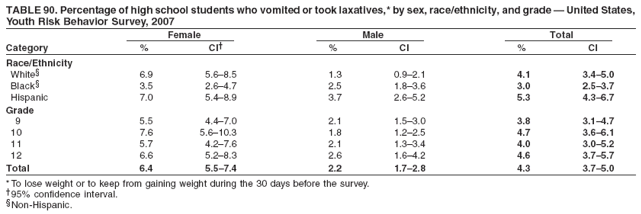 TABLE 90. Percentage of high school students who vomited or took laxatives,* by sex, race/ethnicity, and grade  United States,
Youth Risk Behavior Survey, 2007
Female Male Total
Category % CI % CI % CI
Race/Ethnicity
White 6.9 5.68.5 1.3 0.92.1 4.1 3.45.0
Black 3.5 2.64.7 2.5 1.83.6 3.0 2.53.7
Hispanic 7.0 5.48.9 3.7 2.65.2 5.3 4.36.7
Grade
9 5.5 4.47.0 2.1 1.53.0 3.8 3.14.7
10 7.6 5.610.3 1.8 1.22.5 4.7 3.66.1
11 5.7 4.27.6 2.1 1.33.4 4.0 3.05.2
12 6.6 5.28.3 2.6 1.64.2 4.6 3.75.7
Total 6.4 5.57.4 2.2 1.72.8 4.3 3.75.0
* To lose weight or to keep from gaining weight during the 30 days before the survey.
95% confidence interval.
Non-Hispanic.