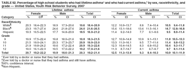 TABLE 92. Percentage of high school students who had lifetime asthma* and who had current asthma, by sex, race/ethnicity, and
grade  United States, Youth Risk Behavior Survey, 2007
Lifetime asthma Current asthma
Female Male Total Female Male Total
Category % CI % CI % CI % CI % CI % CI
Race/Ethnicity
White 20.3 18.422.3 18.9 17.320.6 19.6 18.420.9 12.2 10.913.7 8.8 7.410.4 10.5 9.411.8
Black 23.3 19.727.4 24.6 21.827.6 24.0 21.626.5 15.6 13.118.6 13.6 11.516.1 14.7 12.816.8
Hispanic 19.3 16.522.5 17.7 14.820.9 18.5 16.021.2 11.4 9.214.0 7.7 6.19.6 9.5 8.011.4
Grade
9 19.9 17.522.4 19.8 18.021.6 19.8 18.321.5 12.7 10.914.8 10.9 9.113.1 11.8 10.513.3
10 21.5 19.024.1 20.3 17.323.7 20.9 19.023.0 13.3 11.016.1 9.5 7.711.6 11.4 9.813.2
11 21.9 19.824.2 19.6 17.222.4 20.9 19.322.6 12.3 10.414.5 8.3 6.810.2 10.4 9.311.7
12 19.0 16.122.3 19.5 17.022.2 19.2 17.021.6 11.3 8.714.7 8.1 6.79.7 9.7 8.111.6
Total 20.7 19.222.2 19.9 18.621.3 20.3 19.221.4 12.5 11.313.8 9.3 8.410.3 10.9 10.111.9
*Ever told by a doctor or nurse that they had asthma.
Ever told by a doctor or nurse that they had asthma and still have asthma.
95% confidence interval.
Non-Hispanic.