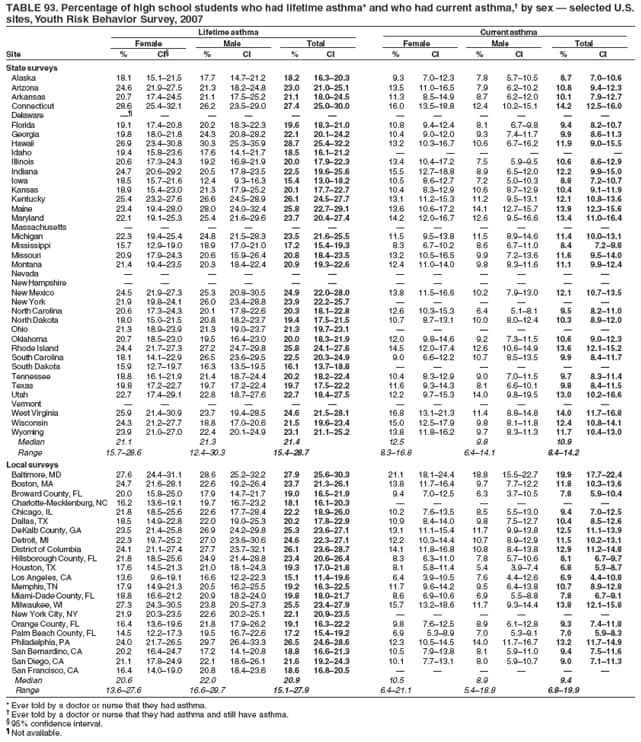 TABLE 93. Percentage of high school students who had lifetime asthma* and who had current asthma, by sex  selected U.S.
sites, Youth Risk Behavior Survey, 2007
Lifetime asthma Current asthma
Female Male Total Female Male Total
Site % CI % CI % CI % CI % CI % CI
State surveys
Alaska 18.1 15.121.5 17.7 14.721.2 18.2 16.320.3 9.3 7.012.3 7.8 5.710.5 8.7 7.010.6
Arizona 24.6 21.927.5 21.3 18.224.8 23.0 21.025.1 13.5 11.016.5 7.9 6.210.2 10.8 9.412.3
Arkansas 20.7 17.424.5 21.1 17.525.2 21.1 18.024.5 11.3 8.514.9 8.7 6.212.0 10.1 7.912.7
Connecticut 28.6 25.432.1 26.2 23.529.0 27.4 25.030.0 16.0 13.518.8 12.4 10.215.1 14.2 12.516.0
Delaware            
Florida 19.1 17.420.8 20.2 18.322.3 19.6 18.321.0 10.8 9.412.4 8.1 6.79.8 9.4 8.210.7
Georgia 19.8 18.021.8 24.3 20.828.2 22.1 20.124.2 10.4 9.012.0 9.3 7.411.7 9.9 8.611.3
Hawaii 26.9 23.430.8 30.3 25.335.9 28.7 25.432.2 13.2 10.316.7 10.6 6.716.2 11.9 9.015.5
Idaho 19.4 15.823.6 17.6 14.121.7 18.5 16.121.2      
Illinois 20.6 17.324.3 19.2 16.821.9 20.0 17.922.3 13.4 10.417.2 7.5 5.99.5 10.6 8.612.9
Indiana 24.7 20.629.2 20.5 17.823.5 22.5 19.625.6 15.5 12.718.8 8.9 6.512.0 12.2 9.915.0
Iowa 18.5 15.721.6 12.4 9.316.3 15.4 13.018.2 10.5 8.612.7 7.2 5.010.3 8.8 7.210.7
Kansas 18.9 15.423.0 21.3 17.925.2 20.1 17.722.7 10.4 8.312.9 10.6 8.712.9 10.4 9.111.9
Kentucky 25.4 23.227.6 26.6 24.528.9 26.1 24.527.7 13.1 11.215.3 11.2 9.513.1 12.1 10.813.6
Maine 23.4 19.428.0 28.0 24.032.4 25.8 22.729.1 13.6 10.617.2 14.1 12.715.7 13.9 12.315.6
Maryland 22.1 19.125.3 25.4 21.629.6 23.7 20.427.4 14.2 12.016.7 12.6 9.516.6 13.4 11.016.4
Massachusetts            
Michigan 22.3 19.425.4 24.8 21.528.3 23.5 21.625.5 11.5 9.513.8 11.5 8.914.6 11.4 10.013.1
Mississippi 15.7 12.919.0 18.9 17.021.0 17.2 15.419.3 8.3 6.710.2 8.6 6.711.0 8.4 7.29.8
Missouri 20.9 17.924.3 20.6 15.926.4 20.8 18.423.5 13.2 10.516.5 9.9 7.213.6 11.6 9.514.0
Montana 21.4 19.423.5 20.3 18.422.4 20.9 19.322.6 12.4 11.014.0 9.8 8.311.6 11.1 9.912.4
Nevada            
New Hampshire            
New Mexico 24.5 21.927.3 25.3 20.830.5 24.9 22.028.0 13.8 11.516.6 10.2 7.913.0 12.1 10.713.5
New York 21.9 19.824.1 26.0 23.428.8 23.9 22.225.7      
North Carolina 20.6 17.324.3 20.1 17.822.6 20.3 18.122.8 12.6 10.315.3 6.4 5.18.1 9.5 8.211.0
North Dakota 18.0 15.021.5 20.8 18.223.7 19.4 17.521.5 10.7 8.713.1 10.0 8.012.4 10.3 8.912.0
Ohio 21.3 18.923.9 21.3 19.023.7 21.3 19.723.1      
Oklahoma 20.7 18.523.0 19.5 16.423.0 20.0 18.321.9 12.0 9.814.6 9.2 7.311.5 10.6 9.012.3
Rhode Island 24.4 21.727.3 27.2 24.729.8 25.8 24.127.6 14.5 12.017.4 12.6 10.614.9 13.6 12.115.2
South Carolina 18.1 14.122.9 26.5 23.629.5 22.5 20.324.9 9.0 6.612.2 10.7 8.513.5 9.9 8.411.7
South Dakota 15.9 12.719.7 16.3 13.519.5 16.1 13.718.8      
Tennessee 18.8 16.121.9 21.4 18.724.4 20.2 18.222.4 10.4 8.312.9 9.0 7.011.5 9.7 8.311.4
Texas 19.8 17.222.7 19.7 17.222.4 19.7 17.522.2 11.6 9.314.3 8.1 6.610.1 9.8 8.411.5
Utah 22.7 17.429.1 22.8 18.727.6 22.7 18.427.5 12.2 9.715.3 14.0 9.819.5 13.0 10.216.6
Vermont            
West Virginia 25.9 21.430.9 23.7 19.428.5 24.6 21.528.1 16.8 13.121.3 11.4 8.814.8 14.0 11.716.8
Wisconsin 24.3 21.227.7 18.8 17.020.6 21.5 19.623.4 15.0 12.517.9 9.8 8.111.8 12.4 10.814.1
Wyoming 23.9 21.027.0 22.4 20.124.9 23.1 21.125.2 13.8 11.816.2 9.7 8.311.3 11.7 10.413.0
Median 21.1 21.3 21.4 12.5 9.8 10.9
Range 15.728.6 12.430.3 15.428.7 8.316.8 6.414.1 8.414.2
Local surveys
Baltimore, MD 27.6 24.431.1 28.6 25.232.2 27.9 25.630.3 21.1 18.124.4 18.8 15.522.7 19.9 17.722.4
Boston, MA 24.7 21.628.1 22.6 19.226.4 23.7 21.326.1 13.8 11.716.4 9.7 7.712.2 11.8 10.313.6
Broward County, FL 20.0 15.825.0 17.9 14.721.7 19.0 16.521.9 9.4 7.012.5 6.3 3.710.5 7.8 5.910.4
Charlotte-Mecklenburg, NC 16.2 13.619.1 19.7 16.723.2 18.1 16.120.3      
Chicago, IL 21.8 18.525.6 22.6 17.728.4 22.2 18.926.0 10.2 7.613.5 8.5 5.513.0 9.4 7.012.5
Dallas, TX 18.5 14.922.8 22.0 19.025.3 20.2 17.822.9 10.9 8.414.0 9.8 7.512.7 10.4 8.512.6
DeKalb County, GA 23.5 21.425.8 26.9 24.229.8 25.3 23.627.1 13.1 11.115.4 11.7 9.913.8 12.5 11.113.9
Detroit, MI 22.3 19.725.2 27.0 23.630.6 24.6 22.327.1 12.2 10.314.4 10.7 8.912.9 11.5 10.213.1
District of Columbia 24.1 21.127.4 27.7 23.732.1 26.1 23.628.7 14.1 11.816.8 10.8 8.413.8 12.9 11.214.8
Hillsborough County, FL 21.8 18.525.6 24.9 21.428.8 23.4 20.626.4 8.3 6.311.0 7.8 5.710.6 8.1 6.79.7
Houston, TX 17.6 14.521.3 21.0 18.124.3 19.3 17.021.8 8.1 5.811.4 5.4 3.97.4 6.8 5.38.7
Los Angeles, CA 13.6 9.619.1 16.6 12.222.3 15.1 11.419.6 6.4 3.910.5 7.6 4.412.6 6.9 4.410.8
Memphis, TN 17.9 14.921.3 20.5 16.225.5 19.2 16.322.5 11.7 9.614.2 9.5 6.413.8 10.7 8.912.8
Miami-Dade County, FL 18.8 16.621.2 20.9 18.224.0 19.8 18.021.7 8.6 6.910.6 6.9 5.58.8 7.8 6.79.1
Milwaukee, WI 27.3 24.330.5 23.8 20.527.3 25.5 23.427.9 15.7 13.218.6 11.7 9.314.4 13.8 12.115.8
New York City, NY 21.9 20.323.5 22.6 20.225.1 22.1 20.923.5      
Orange County, FL 16.4 13.619.6 21.8 17.926.2 19.1 16.322.2 9.8 7.612.5 8.9 6.112.8 9.3 7.411.8
Palm Beach County, FL 14.5 12.217.3 19.5 16.722.6 17.2 15.419.2 6.9 5.38.9 7.0 5.39.1 7.0 5.98.3
Philadelphia, PA 24.0 21.726.5 29.7 26.433.3 26.5 24.628.6 12.3 10.514.5 14.0 11.716.7 13.2 11.714.9
San Bernardino, CA 20.2 16.424.7 17.2 14.120.8 18.8 16.621.3 10.5 7.913.8 8.1 5.911.0 9.4 7.511.6
San Diego, CA 21.1 17.824.9 22.1 18.626.1 21.6 19.224.3 10.1 7.713.1 8.0 5.910.7 9.0 7.111.3
San Francisco, CA 16.4 14.019.0 20.8 18.423.6 18.6 16.820.5      
Median 20.6 22.0 20.9 10.5 8.9 9.4
Range 13.627.6 16.629.7 15.127.9 6.421.1 5.418.8 6.819.9
* Ever told by a doctor or nurse that they had asthma.
 Ever told by a doctor or nurse that they had asthma and still have asthma.
 95% confidence interval.
 Not available.