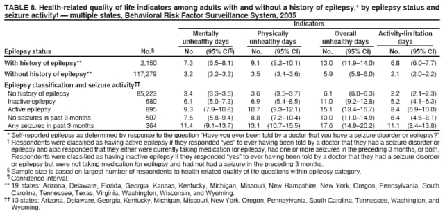 TABLE 8. Health-related quality of life indicators among adults with and without a history of epilepsy,* by epilepsy status and seizure activity  multiple states, Behavioral Risk Factor Surveillance System, 2005
Indicators
Mentally
Physically
Overall
Activity-limitation
unhealthy days
unhealthy days
unhealthy days
days
Epilepsy status
No.
No.
(95% CI)
No.
(95% CI)
No.
(95% CI)
No.
(95% CI)
With history of epilepsy**
2,150
7.3
(6.58.1)
9.1
(8.210.1)
13.0
(11.914.0)
6.8
(6.07.7)
Without history of epilepsy**
117,279
3.2
(3.23.3)
3.5
(3.43.6)
5.9
(5.86.0)
2.1
(2.02.2)
Epilepsy classification and seizure activity
No history of epilepsy
85,223
3.4
(3.33.5)
3.6
(3.53.7)
6.1
(6.06.3)
2.2
(2.12.3)
Inactive epilepsy
680
6.1
(5.07.3)
6.9
(5.48.5)
11.0
(9.212.8)
5.2
(4.16.3)
Active epilepsy
895
9.3
(7.910.8)
10.7
(9.312.1)
15.1
(13.416.7)
8.4 (6.910.0)
No seizures in past 3 months
507
7.6
(5.89.4)
8.8
(7.210.4)
13.0
(11.014.9)
6.4
(4.68.1)
Any seizures in past 3 months
364
11.4
(9.113.7)
13.1
(10.715.5)
17.6
(14.920.2)
11.1
(8.413.8)
* Self-reported epilepsy as determined by response to the question Have you ever been told by a doctor that you have a seizure disorder or epilepsy?
 Respondents were classified as having active epilepsy if they responded yes to ever having been told by a doctor that they had a seizure disorder or epilepsy and also responded that they either were currently taking medication for epilepsy, had one or more seizures in the preceding 3 months, or both. Respondents were classified as having inactive epilepsy if they responded yes to ever having been told by a doctor that they had a seizure disorder or epilepsy but were not taking medication for epilepsy and had not had a seizure in the preceding 3 months.
 Sample size is based on largest number of respondents to health-related quality of life questions within epilepsy category. Confidence interval. ** 19 states: Arizona, Delaware, Florida, Georgia, Kansas, Kentucky, Michigan, Missouri, New Hampshire, New York, Oregon, Pennsylvania, South Carolina, Tennessee, Texas, Virginia, Washington, Wisconsin, and Wyoming.
 13 states: Arizona, Delaware, Georgia, Kentucky, Michigan, Missouri, New York, Oregon, Pennsylvania, South Carolina, Tennessee, Washington, and Wyoming.