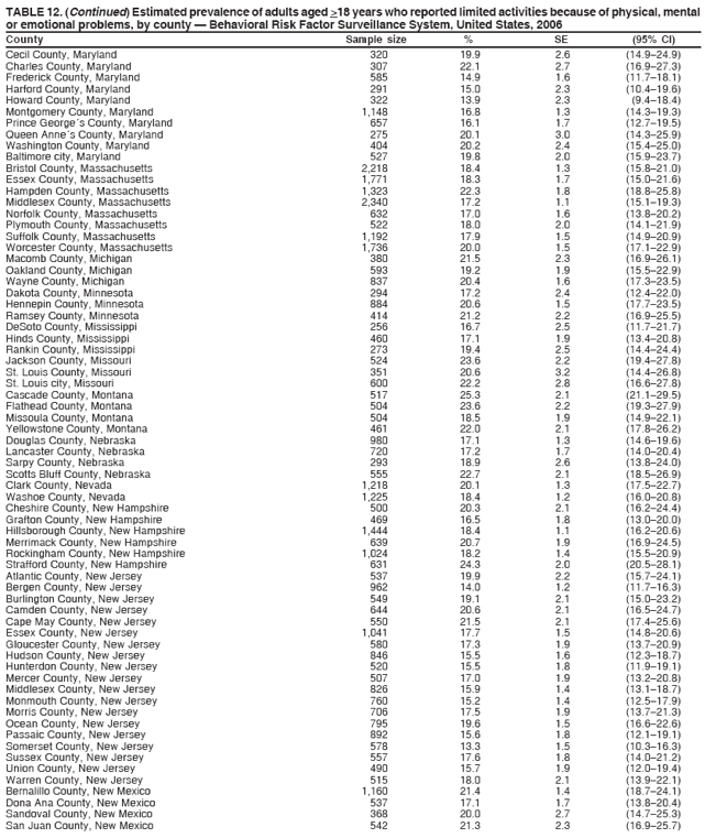TABLE 12. (Continued) Estimated prevalence of adults aged >18 years who reported limited activities because of physical, mental
or emotional problems, by county � Behavioral Risk Factor Surveillance System, United States, 2006
County Sample size % SE (95% CI)
Cecil County, Maryland 320 19.9 2.6 (14.9�24.9)
Charles County, Maryland 307 22.1 2.7 (16.9�27.3)
Frederick County, Maryland 585 14.9 1.6 (11.7�18.1)
Harford County, Maryland 291 15.0 2.3 (10.4�19.6)
Howard County, Maryland 322 13.9 2.3 (9.4�18.4)
Montgomery County, Maryland 1,148 16.8 1.3 (14.3�19.3)
Prince George�s County, Maryland 657 16.1 1.7 (12.7�19.5)
Queen Anne�s County, Maryland 275 20.1 3.0 (14.3�25.9)
Washington County, Maryland 404 20.2 2.4 (15.4�25.0)
Baltimore city, Maryland 527 19.8 2.0 (15.9�23.7)
Bristol County, Massachusetts 2,218 18.4 1.3 (15.8�21.0)
Essex County, Massachusetts 1,771 18.3 1.7 (15.0�21.6)
Hampden County, Massachusetts 1,323 22.3 1.8 (18.8�25.8)
Middlesex County, Massachusetts 2,340 17.2 1.1 (15.1�19.3)
Norfolk County, Massachusetts 632 17.0 1.6 (13.8�20.2)
Plymouth County, Massachusetts 522 18.0 2.0 (14.1�21.9)
Suffolk County, Massachusetts 1,192 17.9 1.5 (14.9�20.9)
Worcester County, Massachusetts 1,736 20.0 1.5 (17.1�22.9)
Macomb County, Michigan 380 21.5 2.3 (16.9�26.1)
Oakland County, Michigan 593 19.2 1.9 (15.5�22.9)
Wayne County, Michigan 837 20.4 1.6 (17.3�23.5)
Dakota County, Minnesota 294 17.2 2.4 (12.4�22.0)
Hennepin County, Minnesota 884 20.6 1.5 (17.7�23.5)
Ramsey County, Minnesota 414 21.2 2.2 (16.9�25.5)
DeSoto County, Mississippi 256 16.7 2.5 (11.7�21.7)
Hinds County, Mississippi 460 17.1 1.9 (13.4�20.8)
Rankin County, Mississippi 273 19.4 2.5 (14.4�24.4)
Jackson County, Missouri 524 23.6 2.2 (19.4�27.8)
St. Louis County, Missouri 351 20.6 3.2 (14.4�26.8)
St. Louis city, Missouri 600 22.2 2.8 (16.6�27.8)
Cascade County, Montana 517 25.3 2.1 (21.1�29.5)
Flathead County, Montana 504 23.6 2.2 (19.3�27.9)
Missoula County, Montana 504 18.5 1.9 (14.9�22.1)
Yellowstone County, Montana 461 22.0 2.1 (17.8�26.2)
Douglas County, Nebraska 980 17.1 1.3 (14.6�19.6)
Lancaster County, Nebraska 720 17.2 1.7 (14.0�20.4)
Sarpy County, Nebraska 293 18.9 2.6 (13.8�24.0)
Scotts Bluff County, Nebraska 555 22.7 2.1 (18.5�26.9)
Clark County, Nevada 1,218 20.1 1.3 (17.5�22.7)
Washoe County, Nevada 1,225 18.4 1.2 (16.0�20.8)
Cheshire County, New Hampshire 500 20.3 2.1 (16.2�24.4)
Grafton County, New Hampshire 469 16.5 1.8 (13.0�20.0)
Hillsborough County, New Hampshire 1,444 18.4 1.1 (16.2�20.6)
Merrimack County, New Hampshire 639 20.7 1.9 (16.9�24.5)
Rockingham County, New Hampshire 1,024 18.2 1.4 (15.5�20.9)
Strafford County, New Hampshire 631 24.3 2.0 (20.5�28.1)
Atlantic County, New Jersey 537 19.9 2.2 (15.7�24.1)
Bergen County, New Jersey 962 14.0 1.2 (11.7�16.3)
Burlington County, New Jersey 549 19.1 2.1 (15.0�23.2)
Camden County, New Jersey 644 20.6 2.1 (16.5�24.7)
Cape May County, New Jersey 550 21.5 2.1 (17.4�25.6)
Essex County, New Jersey 1,041 17.7 1.5 (14.8�20.6)
Gloucester County, New Jersey 580 17.3 1.9 (13.7�20.9)
Hudson County, New Jersey 846 15.5 1.6 (12.3�18.7)
Hunterdon County, New Jersey 520 15.5 1.8 (11.9�19.1)
Mercer County, New Jersey 507 17.0 1.9 (13.2�20.8)
Middlesex County, New Jersey 826 15.9 1.4 (13.1�18.7)
Monmouth County, New Jersey 760 15.2 1.4 (12.5�17.9)
Morris County, New Jersey 706 17.5 1.9 (13.7�21.3)
Ocean County, New Jersey 795 19.6 1.5 (16.6�22.6)
Passaic County, New Jersey 892 15.6 1.8 (12.1�19.1)
Somerset County, New Jersey 578 13.3 1.5 (10.3�16.3)
Sussex County, New Jersey 557 17.6 1.8 (14.0�21.2)
Union County, New Jersey 490 15.7 1.9 (12.0�19.4)
Warren County, New Jersey 515 18.0 2.1 (13.9�22.1)
Bernalillo County, New Mexico 1,160 21.4 1.4 (18.7�24.1)
Dona Ana County, New Mexico 537 17.1 1.7 (13.8�20.4)
Sandoval County, New Mexico 368 20.0 2.7 (14.7�25.3)
San Juan County, New Mexico 542 21.3 2.3 (16.9�25.7)