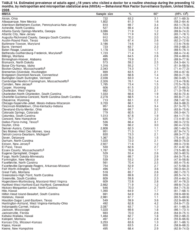 TABLE 14. Estimated prevalence of adults aged >18 years who visited a doctor for a routine checkup during the preceding 12
months, by metropolitan and micropolitan statistical area (MMSA) � Behavioral Risk Factor Surveillance System, United States,
2006
MMSA Sample size % SE* (95% CI�)
Akron, Ohio 722 63.2 3.1 (57.1�69.3)
Albuquerque, New Mexico 1,802 61.3 1.6 (58.2�64.4)
Allentown-Bethlehem-Easton, Pennsylvania-New Jersey 810 69.7 3.4 (63.1�76.3)
Asheville, North Carolina 527 69.4 2.8 (64.0�74.8)
Atlanta-Sandy Springs-Marietta, Georgia 3,086 71.9 1.2 (69.6�74.2)
Atlantic City, New Jersey 533 71.9 3.2 (65.7�78.1)
Augusta-Richmond County, Georgia-South Carolina 912 70.2 2.0 (66.2�74.2)
Austin-Round Rock, Texas 526 67.4 2.6 (62.2�72.6)
Baltimore-Towson, Maryland 3,186 74.6 1.0 (72.6�76.6)
Barre, Vermont 723 63.7 2.3 (59.2�68.2)
Baton Rouge, Louisiana 1,178 72.8 1.7 (69.5�76.1)
Bethesda-Gaithersburg-Frederick, Maryland� 1,723 71.4 1.5 (68.4�74.4)
Billings, Montana 496 64.5 2.6 (59.4�69.6)
Birmingham-Hoover, Alabama 885 73.9 2.1 (69.9�77.9)
Bismarck, North Dakota 573 59.2 2.5 (54.3�64.1)
Boise City-Nampa, Idaho 1,316 55.2 1.7 (51.9�58.5)
Boston-Quincy, Massachusetts� 2,343 74.3 1.5 (71.4�77.2)
Bremerton-Silverdale, Washington 899 63.5 2.1 (59.4�67.6)
Bridgeport-Stamford-Norwalk, Connecticut 2,439 68.8 1.4 (66.0�71.6)
Burlington-South Burlington, Vermont 2,038 63.0 1.4 (60.3�65.7)
Cambridge-Newton-Framingham, Massachusetts� 2,326 76.1 1.4 (73.4�78.8)
Camden, New Jersey� 1,765 73.4 1.5 (70.5�76.3)
Casper, Wyoming 606 61.5 2.3 (57.0�66.0)
Charleston, West Virginia 682 75.2 2.1 (71.0�79.4)
Charleston-North Charleston, South Carolina 1,033 66.6 1.9 (62.8�70.4)
Charlotte-Gastonia-Concord, North Carolina-South Carolina 2,278 68.5 1.4 (65.8�71.2)
Cheyenne, Wyoming 713 63.1 2.2 (58.7�67.5)
Chicago-Naperville-Joliet, Illinois-Indiana-Wisconsin 3,703 66.1 1.1 (64.0�68.2)
Cincinnati-Middletown, Ohio-Kentucky-Indiana 957 64.0 3.4 (57.3�70.7)
Cleveland-Elyria-Mentor, Ohio 984 69.7 3.0 (63.8�75.6)
Colorado Springs, Colorado 779 60.5 2.1 (56.3�64.7)
Columbia, South Carolina 1,013 67.8 1.9 (64.1�71.5)
Concord, New Hampshire 635 76.7 2.2 (72.4�81.0)
Dallas-Plano-Irving, Texas� 536 66.4 3.1 (60.3�72.5)
Dayton, Ohio 798 66.2 3.0 (60.4�72.0)
Denver-Aurora, Colorado 2,808 62.3 1.1 (60.1�64.5)
Des Moines-West Des Moines, Iowa 951 71.3 1.7 (67.9�74.7)
Detroit-Livonia-Dearborn, Michigan� 830 73.3 2.1 (69.3�77.3)
Dover, Delaware 1,367 78.3 1.5 (75.4�81.2)
Durham, North Carolina 1,020 72.0 2.1 (68.0�76.0)
Edison, New Jersey� 2,927 71.6 1.2 (69.3�73.9)
El Paso, Texas 530 62.6 2.7 (57.4�67.8)
Essex County, Massachusetts� 1,767 76.9 1.7 (73.5�80.3)
Eugene-Springfield, Oregon 529 55.4 2.6 (50.3�60.5)
Fargo, North Dakota-Minnesota 723 69.7 2.9 (64.0�75.4)
Farmington, New Mexico 539 53.2 2.9 (47.6�58.8)
Fayetteville, North Carolina 561 70.4 2.5 (65.4�75.4)
Fayetteville-Springdale-Rogers, Arkansas-Missouri 754 52.9 2.7 (47.5�58.3)
Fort Worth-Arlington, Texas� 496 57.1 3.6 (50.0�64.2)
Great Falls, Montana 518 65.7 2.6 (60.7�70.7)
Greensboro-High Point, North Carolina 936 69.8 2.2 (65.5�74.1)
Greenville, South Carolina 809 59.8 2.3 (55.4�64.2)
Hagerstown-Martinsburg, Maryland-West Virginia 609 72.8 2.8 (67.4�78.2)
Hartford-West Hartford-East Hartford, Connecticut 2,662 71.9 1.2 (69.6�74.2)
Hickory-Morganton-Lenoir, North Carolina 646 70.0 2.7 (64.7�75.3)
Hilo, Hawaii 1,390 64.9 1.7 (61.7�68.1)
Hilton Head Island-Beaufort, South Carolina 691 64.9 2.6 (59.9�69.9)
Honolulu, Hawaii 2,981 67.7 1.1 (65.5�69.9)
Houston-Sugar Land-Baytown, Texas 549 59.9 3.6 (52.9�66.9)
Huntington-Ashland, West Virginia-Kentucky-Ohio 492 62.8 4.2 (54.6�71.0)
Indianapolis-Carmel, Indiana 2,087 63.7 1.3 (61.1�66.3)
Jackson, Mississippi 1,020 69.6 1.8 (66.1�73.1)
Jacksonville, Florida 693 70.0 2.6 (64.9�75.1)
Kahului-Wailuku, Hawaii 1,464 62.7 1.8 (59.2�66.2)
Kalispell, Montana 497 61.2 2.8 (55.8�66.6)
Kansas City, Missouri-Kansas 3,253 63.6 1.3 (61.1�66.1)
Kapaa, Hawaii 650 63.5 2.4 (58.8�68.2)
Keene, New Hampshire 495 68.4 2.9 (62.8�74.0)