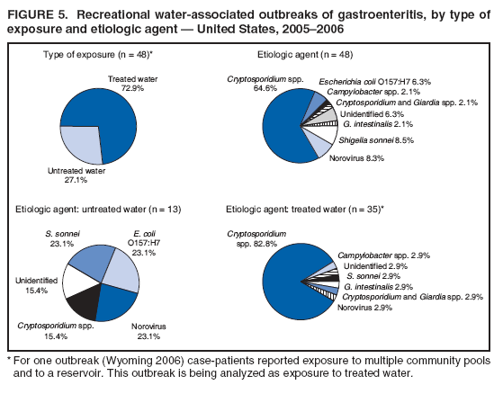 FIGURE 5. Recreational water-associated outbreaks of gastroenteritis, by type of exposure and etiologic agent — United States, 2005–2006