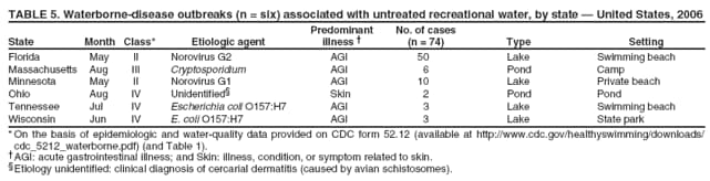 TABLE 5. Waterborne-disease outbreaks (n = six) associated with untreated recreational water, by state — United States, 2006 Predominant No. of cases
State Month Class* Etiologic agent illness † (n = 74) Type Setting
Florida
May
II
Norovirus G2
AGI
50
Lake
Swimming beach
Massachusetts
Aug
III
Cryptosporidium
AGI
6
Pond
Camp
Minnesota
May
II
Norovirus G1
AGI
10
Lake
Private beach
Ohio
Aug
IV
Unidentified§
Skin
2
Pond
Pond
Tennessee
Jul
IV
Escherichia coli O157:H7
AGI
3
Lake
Swimming beach
Wisconsin
Jun
IV
E. coli O157:H7
AGI
3
Lake
State park
* On the basis of epidemiologic and water-quality data provided on CDC form 52.12 (available at http://www.cdc.gov/healthyswimming/downloads/ cdc_5212_waterborne.pdf) (and Table 1). †AGI: acute gastrointestinal illness; and Skin: illness, condition, or symptom related to skin. §Etiology unidentified: clinical diagnosis of cercarial dermatitis (caused by avian schistosomes).