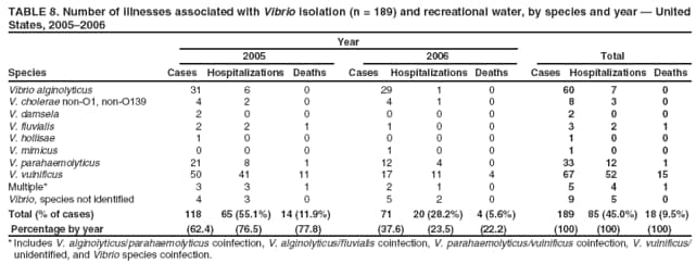 TABLE 8. Number of illnesses associated with Vibrio isolation (n = 189) and recreational water, by species and year — United States, 2005–2006
Year
2005
2006
Total
Species
Cases
Hospitalizations Deaths
Cases
Hospitalizations Deaths
Cases Hospitalizations Deaths
Vibrio alginolyticus
31
6
0
29
1
0
60
7
0
V. cholerae non-O1, non-O139
4
2
0
4
1
0
8
3
0
V. damsela
2
0
0
0
0
0
2
0
0
V. fluvialis
2
2
1
1
0
0
3
2
1
V. hollisae
1
0
0
0
0
0
1
0
0
V. mimicus
0
0
0
1
0
0
1
0
0
V. parahaemolyticus
21
8
1
12
4
0
33
12
1
V. vulnificus
50
41
11
17
11
4
67
52
15
Multiple*
3
3
1
2
1
0
5
4
1
Vibrio, species not identified
4
3
0
5
2
0
9
5
0
Total (% of cases)
118
65 (55.1%)
14 (11.9%)
71
20 (28.2%)
4 (5.6%)
189
85 (45.0%) 18 (9.5%)
Percentage by year
(62.4)
(76.5)
(77.8)
(37.6)
(23.5)
(22.2)
(100)
(100)
(100)
* Includes V. alginolyticus/parahaemolyticus coinfection, V. alginolyticus/fluvialis coinfection, V. parahaemolyticus/vulnificus coinfection, V. vulnificus/ unidentified, and Vibrio species coinfection.