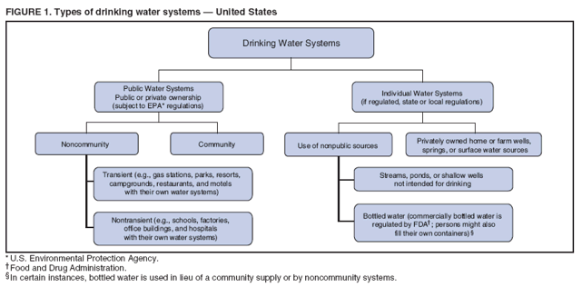 FIGURE 1. Types of drinking water systems � United States