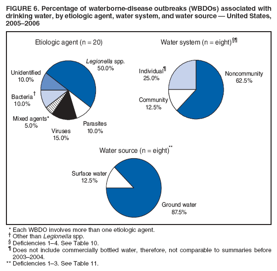 FIGURE 6. Percentage of waterborne-disease outbreaks (WBDOs) associated with include enhancing surveillance actividrinking
water, by etiologic agent, water system, and water source � United States,
ties, increasing laboratory support for
2005�2006