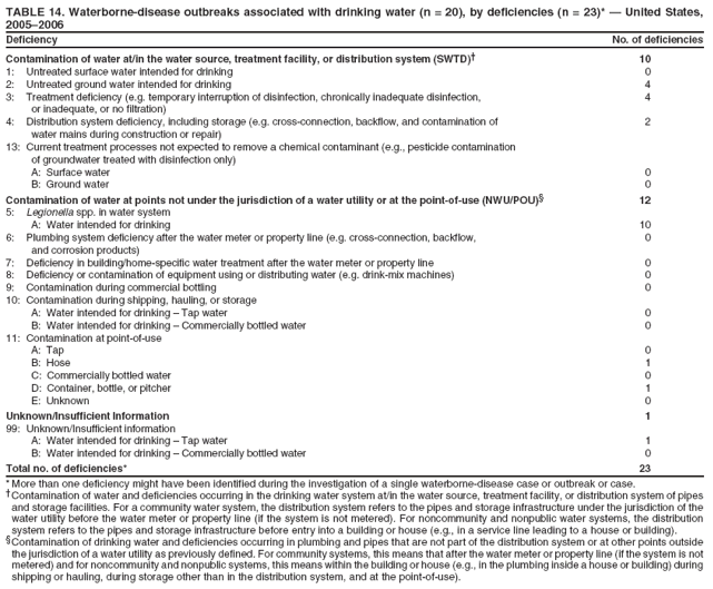 TABLE 14. Waterborne-disease outbreaks associated with drinking water (n = 20), by deficiencies (n = 23)* � United States, 2005�2006
Deficiency
No. of deficiencies
Contamination of water at/in the water source, treatment facility, or distribution system (SWTD)�
10
1: Untreated surface water intended for drinking
0
2: Untreated ground water intended for drinking
4
3: Treatment deficiency (e.g. temporary interruption of disinfection, chronically inadequate disinfection,
4
or inadequate, or no filtration)
4: Distribution system deficiency, including storage (e.g. cross-connection, backflow, and contamination of
2
water mains during construction or repair)
13: Current treatment processes not expected to remove a chemical contaminant (e.g., pesticide contamination
of groundwater treated with disinfection only)
A: Surface water
0
B: Ground water
0
Contamination of water at points not under the jurisdiction of a water utility or at the point-of-use (NWU/POU)�
12
5: Legionella spp. in water system
A: Water intended for drinking
10
6: Plumbing system deficiency after the water meter or property line (e.g. cross-connection, backflow,
0
and corrosion products)
7: Deficiency in building/home-specific water treatment after the water meter or property line
0
8: Deficiency or contamination of equipment using or distributing water (e.g. drink-mix machines)
0
9: Contamination during commercial bottling
0
10: Contamination during shipping, hauling, or storage
A: Water intended for drinking � Tap water
0
B: Water intended for drinking � Commercially bottled water
0
11: Contamination at point-of-use
A: Tap
0
B: Hose
1
C: Commercially bottled water
0
D: Container, bottle, or pitcher
1
E: Unknown
0
Unknown/Insufficient Information
1
99: Unknown/Insufficient information
A: Water intended for drinking � Tap water
1
B: Water intended for drinking � Commercially bottled water
0
Total no. of deficiencies*
23
* More than one deficiency might have been identified during the investigation of a single waterborne-disease case or outbreak or case. �Contamination of water and deficiencies occurring in the drinking water system at/in the water source, treatment facility, or distribution system of pipes and storage facilities. For a community water system, the distribution system refers to the pipes and storage infrastructure under the jurisdiction of the water utility before the water meter or property line (if the system is not metered). For noncommunity and nonpublic water systems, the distribution system refers to the pipes and storage infrastructure before entry into a building or house (e.g., in a service line leading to a house or building). �Contamination of drinking water and deficiencies occurring in plumbing and pipes that are not part of the distribution system or at other points outside the jurisdiction of a water utility as previously defined. For community systems, this means that after the water meter or property line (if the system is not metered) and for noncommunity and nonpublic systems, this means within the building or house (e.g., in the plumbing inside a house or building) during shipping or hauling, during storage other than in the distribution system, and at the point-of-use).