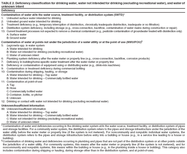 TABLE 2. Deficiency classification for drinking water, water not intended for drinking (excluding recreational water), and water of unknown intent Deficiency Contamination of water at/in the water source, treatment facility, or distribution system (SWTD)* 1: Untreated surface water intended for drinking 2: Untreated ground water intended for drinking 3: Treatment deficiency (e.g., temporary interruption of disinfection, chronically inadequate disinfection, inadequate or no filtration) 4: Distribution system deficiency, including storage (e.g., cross-connection, backflow, contamination of water mains during construction or repair) 13: Current treatment processes not expected to remove a chemical contaminant (e.g., pesticide contamination of groundwater treated with disinfection only) A: Surface water B: Ground water Contamination of water at points not under the jurisdiction of a water utility or at the point of use (NWU/POU)� 5: Legionella spp. in water system A: Water intended for drinking B: Water not intended for drinking (excluding recreational water) C:Water of unknown intent 6: Plumbing system deficiency after the water meter or property line (e.g., cross-connection, backflow, corrosion products) 7: Deficiency in building/home-specific water treatment after the water meter or property line 8: Deficiency or contamination of equipment using or distributing water (e.g., drink-mix machines) 9: Contamination or treatment deficiency during commercial bottling 10: Contamination during shipping, hauling, or storage A: Water intended for drinking � Tap water B: Water intended for drinking � Commercially bottled water 11: Contamination at point-of-use A: Tap B: Hose C:Commercially bottled water D:Container, bottle, or pitcher E: Unknown 12: Drinking or contact with water not intended for drinking (excluding recreational water) Unknown/Insufficient Information 99: Unknown/Insufficient information A: Water intended for drinking � Tap water B: Water intended for drinking � Commercially bottled water C:Water not intended for drinking (excluding recreational water) D:Water of unknown intent * Contamination of water and deficiencies occurring in the drinking water system at/in the water source, treatment facility, or distribution system of pipes and storage facilities. For a community water system, the distribution system refers to the pipes and storage infrastructure under the jurisdiction of the water utility before the water meter or property line (if the system is not metered). For noncommunity and nonpublic individual water systems, the distribution system refers to the pipes and storage infrastructure before entry into a building or house (e.g., in a service line leading to a house or building). �Contamination of drinking water and deficiencies occurring in plumbing and pipes that are not part of the distribution system or at other points outside the jurisdiction of a water utility. For community systems, this means after the water meter or property line (if the system is not metered), and for noncommunity and nonpublic systems, this means within the building or house (e.g., in the plumbing inside a house or building). This category also includes contamination during shipping or hauling, during storage other than in the distribution system, and at point-of-use).