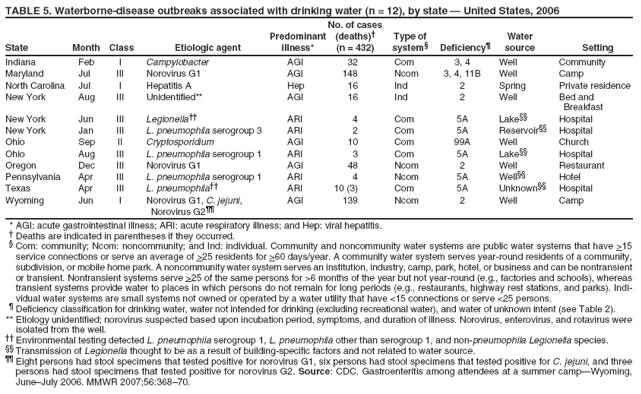 TABLE 5. Waterborne-disease outbreaks associated with drinking water (n = 12), by state � United States, 2006 No. of cases Predominant (deaths)� Type of Water State Month Class Etiologic agent illness* (n = 432) system� Deficiency� source Setting
Indiana Feb I Campylobacter AGI 32 Com 3, 4 Well Community Maryland Jul III Norovirus G1 AGI 148 Ncom 3, 4, 11B Well Camp North Carolina Jul I Hepatitis A Hep 16 Ind 2 Spring Private residence New York Aug III Unidentified** AGI 16 Ind 2 Well Bed and
Breakfast New York Jun III Legionella�� ARI 4 Com 5A Lake�� Hospital New York Jan III L. pneumophila serogroup 3 ARI 2 Com 5A Reservoir�� Hospital Ohio Sep II Cryptosporidium AGI 10 Com 99A Well Church Ohio Aug III L. pneumophila serogroup 1 ARI 3 Com 5A Lake�� Hospital Oregon Dec III Norovirus G1 AGI 48 Ncom 2 Well Restaurant Pennsylvania Apr III L. pneumophila serogroup 1 ARI 4 Ncom 5A Well�� Hotel Texas Apr III L. pneumophila�� ARI 10 (3) Com 5A Unknown�� Hospital Wyoming Jun I Norovirus G1, C. jejuni, AGI 139 Ncom 2 Well Camp
Norovirus G2��
* AGI: acute gastrointestinal illness; ARI: acute respiratory illness; and Hep: viral hepatitis. � Deaths are indicated in parentheses if they occurred. � Com: community; Ncom: noncommunity; and Ind: individual. Community and noncommunity water systems are public water systems that have >15 service connections or serve an average of >25 residents for >60 days/year. A community water system serves year-round residents of a community, subdivision, or mobile home park. A noncommunity water system serves an institution, industry, camp, park, hotel, or business and can be nontransient or transient. Nontransient systems serve >25 of the same persons for >6 months of the year but not year-round (e.g., factories and schools), whereas transient systems provide water to places in which persons do not remain for long periods (e.g., restaurants, highway rest stations, and parks). Individual
water systems are small systems not owned or operated by a water utility that have <15 connections or serve <25 persons. � Deficiency classification for drinking water, water not intended for drinking (excluding recreational water), and water of unknown intent (see Table 2). ** Etiology unidentified; norovirus suspected based upon incubation period, symptoms, and duration of illness. Norovirus, enterovirus, and rotavirus were isolated from the well. �� Environmental testing detected L. pneumophila serogroup 1, L. pneumophila other than serogroup 1, and non-pneumophila Legionella species.
�� Transmission of Legionella thought to be as a result of building-specific factors and not related to water source.
�� Eight persons had stool specimens that tested positive for norovirus G1, six persons had stool specimens that tested positive for C. jejuni, and three
persons had stool specimens that tested positive for norovirus G2. Source: CDC. Gastroenteritis among attendees at a summer camp�Wyoming, June�July 2006. MMWR 2007;56:368�70.