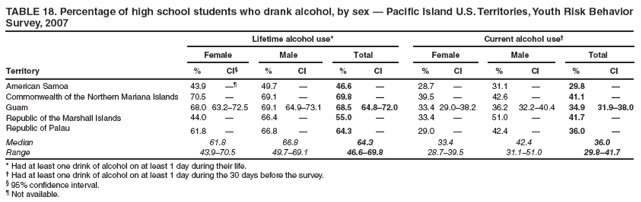 TABLE 18. Percentage of high school students who drank alcohol, by sex � Pacific Island U.S. Territories, Youth Risk Behavior Survey, 2007
Lifetime alcohol use*
Current alcohol use�
Female
Male
Total
Female
Male
Total
Territory
%
CI�
%
CI
%
CI
%
CI
%
CI
%
CI
American Samoa
43.9
��
49.7
�
46.6
�
28.7
�
31.1
�
29.8
�
Commonwealth of the Northern Mariana Islands
70.5
�
69.1
�
69.8
�
39.5
�
42.6
�
41.1
�
Guam
68.0
63.2�72.5
69.1
64.9�73.1
68.5
64.8�72.0
33.4
29.0�38.2
36.2
32.2�40.4
34.9
31.9�38.0
Republic of the Marshall Islands
44.0
�
66.4
�
55.0
�
33.4
�
51.0
�
41.7
�
Republic of Palau
61.8
�
66.8
�
64.3
�
29.0
�
42.4
�
36.0
�
Median
61.8
66.8
64.3
33.4
42.4
36.0
Range
43.9�70.5
49.7�69.1
46.6�69.8
28.7�39.5
31.1�51.0
29.8�41.7
* Had at least one drink of alcohol on at least 1 day during their life.
� Had at least one drink of alcohol on at least 1 day during the 30 days before the survey.
� 95% confidence interval.
� Not available.