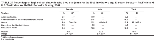 TABLE 27. Percentage of high school students who tried marijuana for the first time before age 13 years, by sex � Pacific Island U.S. Territories, Youth Risk Behavior Survey, 2007
Female
Male
Total
Territory
%
CI*
%
CI
%
CI
American Samoa
3.1
��
11.0
�
7.0
�
Commonwealth of the Northern Mariana Islands
12.3
�
27.5
�
19.9
�
Guam
9.9
7.8�12.6
20.2
16.8�24.2
15.4
13.1�17.9
Republic of the Marshall Islands
3.0
�
6.0
�
4.5
�
Republic of Palau
9.4
�
29.0
�
18.9
�
Median
9.4
20.2
15.4
Range
3.0�12.3
6.0�29.0
4.5�19.9
* 95% confidence interval.
� Not available.