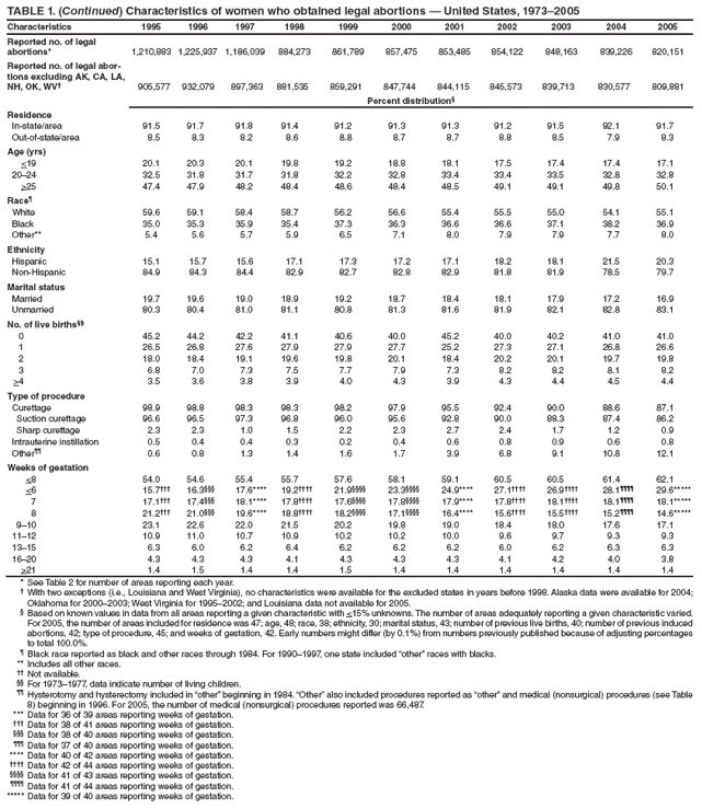 TABLE 1. (Continued) Characteristics of women who obtained legal abortions � United States, 1973�2005
Characteristics
1995
1996
1997
1998
1999
2000
2001
2002
2003
2004
2005
Reported no. of legal abortions*
1,210,883
1,225,937
1,186,039
884,273
861,789
857,475
853,485
854,122
848,163
839,226
820,151
Reported no. of legal abortions
excluding AK, CA, LA, NH, OK, WV�
905,577
932,079
897,363
881,535
859,291
847,744
844,115
845,573
839,713
830,577
809,881
Percent distribution�
Residence
In-state/area
91.5
91.7
91.8
91.4
91.2
91.3
91.3
91.2
91.5
92.1
91.7
Out-of-state/area
8.5
8.3
8.2
8.6
8.8
8.7
8.7
8.8
8.5
7.9
8.3
Age (yrs)
<19
20.1
20.3
20.1
19.8
19.2
18.8
18.1
17.5
17.4
17.4
17.1
20�24
32.5
31.8
31.7
31.8
32.2
32.8
33.4
33.4
33.5
32.8
32.8
>25
47.4
47.9
48.2
48.4
48.6
48.4
48.5
49.1
49.1
49.8
50.1
Race�
White
59.6
59.1
58.4
58.7
56.2
56.6
55.4
55.5
55.0
54.1
55.1
Black
35.0
35.3
35.9
35.4
37.3
36.3
36.6
36.6
37.1
38.2
36.9
Other**
5.4
5.6
5.7
5.9
6.5
7.1
8.0
7.9
7.9
7.7
8.0
Ethnicity
Hispanic
15.1
15.7
15.6
17.1
17.3
17.2
17.1
18.2
18.1
21.5
20.3
Non-Hispanic
84.9
84.3
84.4
82.9
82.7
82.8
82.9
81.8
81.9
78.5
79.7
Marital status
Married
19.7
19.6
19.0
18.9
19.2
18.7
18.4
18.1
17.9
17.2
16.9
Unmarried
80.3
80.4
81.0
81.1
80.8
81.3
81.6
81.9
82.1
82.8
83.1
No. of live births��
0
45.2
44.2
42.2
41.1
40.6
40.0
45.2
40.0
40.2
41.0
41.0
1
26.5
26.8
27.6
27.9
27.9
27.7
25.2
27.3
27.1
26.8
26.6
2
18.0
18.4
19.1
19.6
19.8
20.1
18.4
20.2
20.1
19.7
19.8
3
6.8
7.0
7.3
7.5
7.7
7.9
7.3
8.2
8.2
8.1
8.2
>4
3.5
3.6
3.8
3.9
4.0
4.3
3.9
4.3
4.4
4.5
4.4
Type of procedure
Curettage
98.9
98.8
98.3
98.3
98.2
97.9
95.5
92.4
90.0
88.6
87.1
Suction curettage
96.6
96.5
97.3
96.8
96.0
95.6
92.8
90.0
88.3
87.4
86.2
Sharp curettage
2.3
2.3
1.0
1.5
2.2
2.3
2.7
2.4
1.7
1.2
0.9
Intrauterine instillation
0.5
0.4
0.4
0.3
0.2
0.4
0.6
0.8
0.9
0.6
0.8
Other��
0.6
0.8
1.3
1.4
1.6
1.7
3.9
6.8
9.1
10.8
12.1
Weeks of gestation
<8
54.0
54.6
55.4
55.7
57.6
58.1
59.1
60.5
60.5
61.4
62.1
<6
15.7���
16.3���
17.6****
19.2����
21.9����
23.3����
24.9****
27.1����
26.9����
28.1����
29.6*****
7
17.1���
17.4���
18.1****
17.8����
17.6����
17.8����
17.9****
17.8����
18.1����
18.1����
18.1*****
8
21.2���
21.0���
19.6****
18.8����
18.2����
17.1����
16.4****
15.6����
15.5����
15.2����
14.6*****
9�10
23.1
22.6
22.0
21.5
20.2
19.8
19.0
18.4
18.0
17.6
17.1
11�12
10.9
11.0
10.7
10.9
10.2
10.2
10.0
9.6
9.7
9.3
9.3
13�15
6.3
6.0
6.2
6.4
6.2
6.2
6.2
6.0
6.2
6.3
6.3
16�20
4.3
4.3
4.3
4.1
4.3
4.3
4.3
4.1
4.2
4.0
3.8
>21
1.4
1.5
1.4
1.4
1.5
1.4
1.4
1.4
1.4
1.4
1.4
* See Table 2 for number of areas reporting each year.
� With two exceptions (i.e., Louisiana and West Virginia), no characteristics were available for the excluded states in years before 1998. Alaska data were available for 2004; Oklahoma for 2000�2003; West Virginia for 1995�2002; and Louisiana data not available for 2005.
� Based on known values in data from all areas reporting a given characteristic with <15% unknowns. The number of areas adequately reporting a given characteristic varied. For 2005, the number of areas included for residence was 47; age, 48; race, 38; ethnicity, 30; marital status, 43; number of previous live births, 40; number of previous induced abortions, 42; type of procedure, 45; and weeks of gestation, 42. Early numbers might differ (by 0.1%) from numbers previously published because of adjusting percentages to total 100.0%.
� Black race reported as black and other races through 1984. For 1990�1997, one state included �other� races with blacks.
** Includes all other races.
�� Not available.
�� For 1973�1977, data indicate number of living children.
�� Hysterotomy and hysterectomy included in �other� beginning in 1984. �Other� also included procedures reported as �other� and medical (nonsurgical) procedures (see Table 8) beginning in 1996. For 2005, the number of medical (nonsurgical) procedures reported was 66,487.
*** Data for 36 of 39 areas reporting weeks of gestation.
��� Data for 38 of 41 areas reporting weeks of gestation.
��� Data for 38 of 40 areas reporting weeks of gestation.
��� Data for 37 of 40 areas reporting weeks of gestation.
**** Data for 40 of 42 areas reporting weeks of gestation.
���� Data for 42 of 44 areas reporting weeks of gestation.
���� Data for 41 of 43 areas reporting weeks of gestation.
���� Data for 41 of 44 areas reporting weeks of gestation.
***** Data for 39 of 40 areas reporting weeks of gestation.