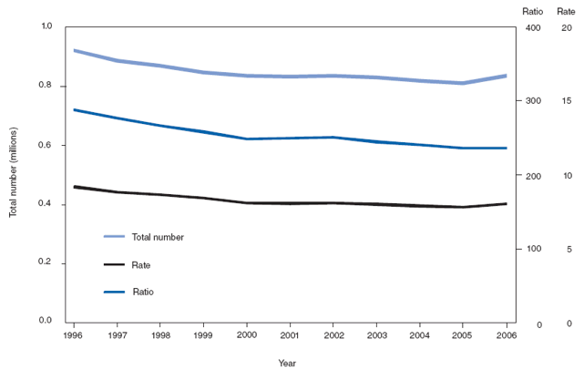 This figure displays the data from 46 reporting areas (excludes Alaska, California, Louisiana, New Hampshire, Oklahoma, and West Virginia) for an 11-year period showing the number of abortions, the abortion rate (i.e., the number of abortions per 1,000 women aged 15–44 years, and the abortion ratio (i.e., the number of abortions per 1,000 live births) per year.

Regression analysis indicated a general decline during 1996–2006 in abortion numbers, rates, and ratios. These declines were attributable primarily to reductions that occurred during 1996–2000. On average, during 1996–2000, the number of abortions decreased 20,605 per year, the abortion rate decreased 0.5 abortions per 1,000 women per year, and the abortion ratio decreased 9.7 abortions per 1,000 live births per year. For 2001–2006, the number of abortions declined 2,163 per year, the abortion rate declined 0.1 per year, and the abortion ratio declined 3.3 per year. During the previous year (2005–2006), the total number of reported abortions increased 25,253, and the abortion rate increased 0.5, although the abortion ratio remained stable.
