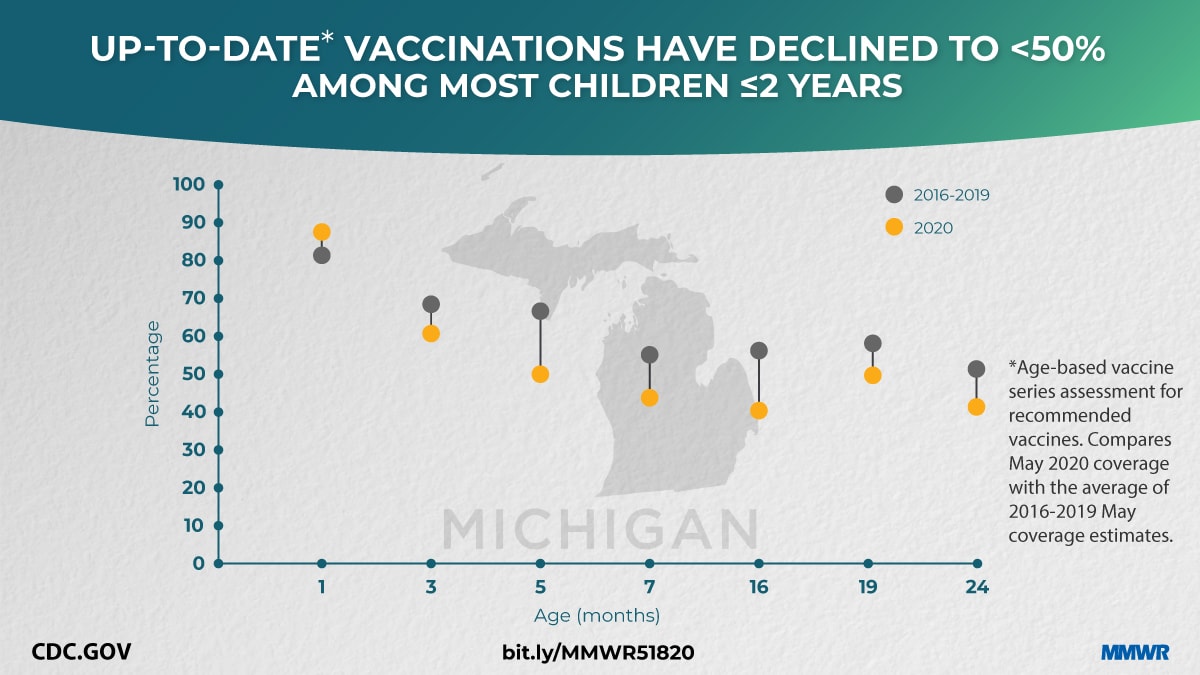 The figure shows text and a graph indicating that up-to-date vaccinations among most children aged ≤2 years have declined.